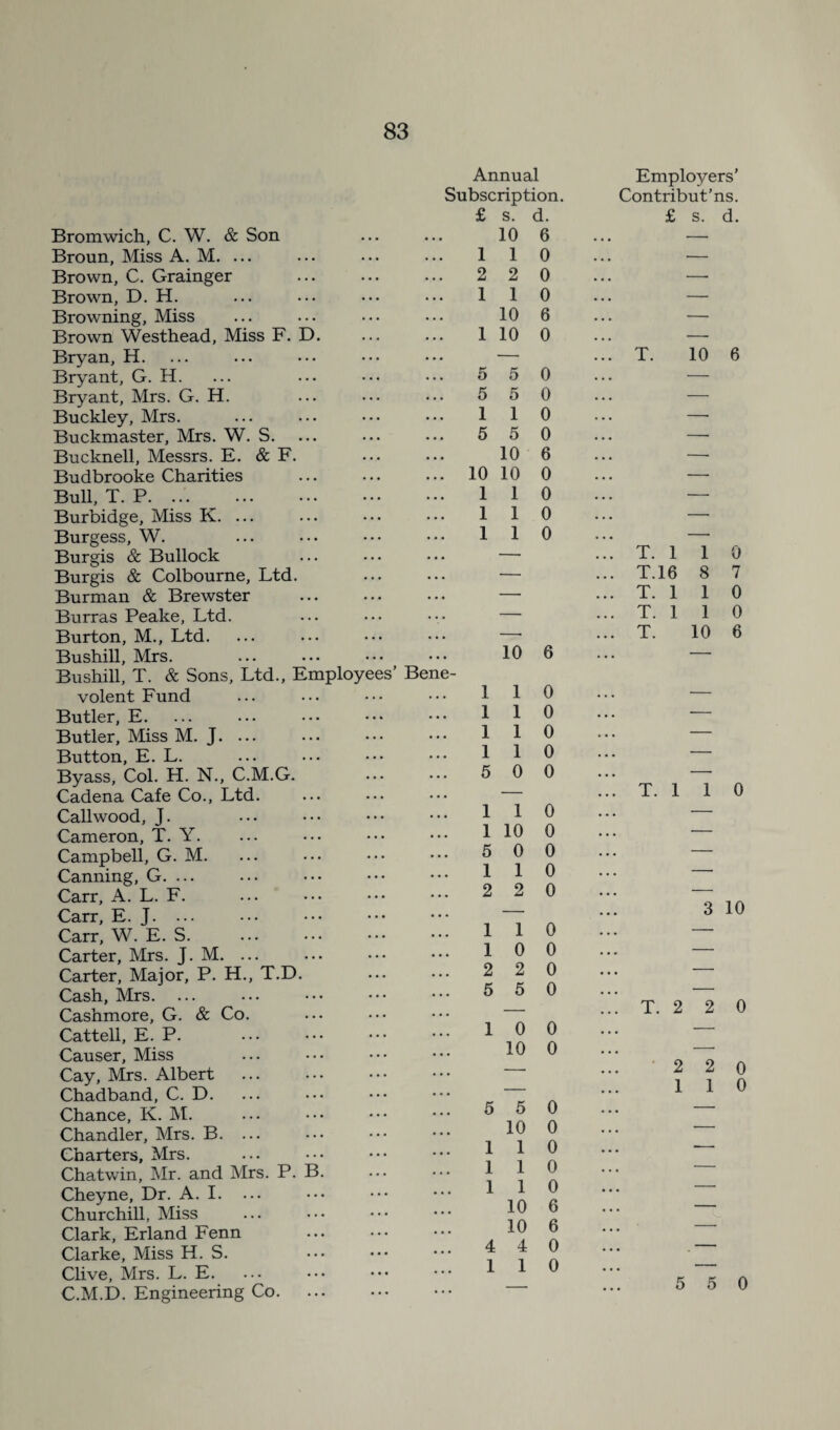 Annual Subscription. Bromwich, C. W. & Son Broun, Miss A. M. ... Brown, C. Grainger Brown, D. H. Browning, Miss Brown Westhead, Miss F. D. Bryan, H. Bryant, G. H. Bryant, Mrs. G. H. Buckley, Mrs. Buckmaster, Mrs. W. S. Bucknell, Messrs. E. & F. Budbrooke Charities Bull, T. P. .. Burbidge, Miss K. ... Burgess, W. Burgis & Bullock Burgis & Colbourne, Ltd. Burman & Brewster Burras Peake, Ltd. Burton, M., Ltd. Bushill, Mrs. Bushill, T. & Sons, Ltd., Employees’ Bene¬ volent Fund Butler, E. Butler, Miss M. J. ... Button, E. L. Byass, Col. H. N., C.M.G. Cadena Cafe Co., Ltd. Callwood, J. Cameron, T. Y. Campbell, G. M. Canning, G. ... Carr, A. L. F. Carr, E. J. ... Carr, W. E. S. Carter, Mrs. J. M. ... Carter, Major, P. H., T.D. Cash, Mrs. Cashmore, G. & Co. Cattell, E. P. Causer, Miss Cay, Mrs. Albert Chadband, C. D. Chance, K. M. Chandler, Mrs. B. ... Charters, Mrs. Chatwin, Mr. and Mrs. P. B. Cheyne, Dr. A. I. ... Churchill, Miss Clark, Erland Fenn Clarke, Miss H. S. Clive, Mrs. L. E. C.M.D. Engineering Co. £ s. d. 10 6 1 1 0 2 2 0 1 1 0 10 6 1 10 0 5 5 0 5 5 0 1 1 0 5 5 0 10 6 10 10 0 1 1 0 1 1 0 1 1 0 10 6 110 1 1 0 1 1 0 1 1 0 5 0 0 1 1 0 1 10 0 5 0 0 1 1 0 2 2 0 1 1 0 1 0 0 2 2 0 5 5 0 1 0 0 10 0 5 5 0 10 0 1 1 0 1 1 0 1 1 0 10 6 10 6 4 4 0 1 1 0 Employers’ Contribut’ns. £ s. d. T. 10 6 T. 1 1 0 T.16 8 7 T. 1 1 0 T. 1 1 0 T. 10 6 T. 1 1 0 3 10 T. 2 2 0 2 2 0 1 1 0 5 5 0