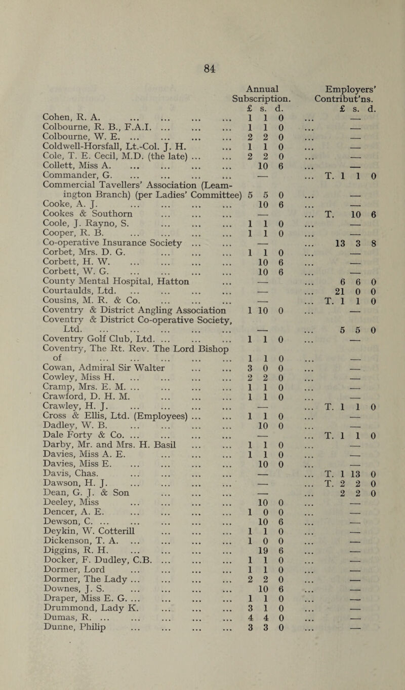 Annual Employers’ Subscription. Contribut’ns. £ s. d. £ s. d. Cohen, R. A. 1 1 0 . Colbourne, R. B., F.A.I. ... 1 1 0 - Colbourne, W. E. ... 2 2 0 _ Coldwell-Horsfall, Lt.-Col. J. H. 1 1 0 _ Cole, T. E. Cecil, M.D. (the late) ... 2 2 0 -- Collett, Miss A. 10 6 __ Commander, G. — .’. T. 1 1 0 Commercial Tavellers’ Association (Leam¬ ington Branch) (per Ladies’ Committee) 5 5 0 — Cooke, A. J. 10 6 — Cookes & Southorn — !! T. 10 6 Coole, J. Rayno, S. 1 1 0 — Cooper, R. B. 1 1 0 — Co-operative Insurance Society ... — ” 13 3 8 Corbet, Mrs. D. G. 1 1 0 - Corbett, H. W. 10 6 _ Corbett, W. G. 10 6 _ County Mental Hospital, Hatton — 6 6 0 Courtaulds, Ltd. — 21 0 0 Cousins, M. R. & Co. — .. T. 1 1 0 Coventry & District Angling Association 1 10 0 — Coventry & District Co-operative Society, Ltd. — 5 5 0 Coventry Golf Club, Ltd. ... 1 1 0 — Coventry, The Rt. Rev. The Lord Bishop of 1 1 0 — Cowan, Admiral Sir Walter 3 0 0 _ Cowley, Miss H. 2 2 0 — Cramp, Mrs. E. M. ... 1 1 0 — Crawford, D. H. M. 1 1 0 _ Crawley, H. J. — T. 1 1 0 Cross & Ellis, Ltd. (Employees) ... 1 1 0 — Dadley, W. B. 10 0 — Dale Forty & Co. ... — .! T. 1 1 0 Darby, Mr. and Mrs. H. Basil 1 1 0 — Davies, Miss A. E. 1 1 0 ._ Davies, Miss E. 10 0 _ Davis, Chas. — ” T. 1 13 0 Dawson, H. J. — .. T. 2 2 0 Dean, G. J. & Son — 2 2 0 Deeley, Miss 10 0 — Dencer, A. E. 1 0 0 — Dewson, C. ... 10 6 -- Deykin, W. Cotterill 1 1 0 -. Dickenson, T. A. 1 0 0 — Diggins, R. H. 19 6 — Docker, F. Dudley, C.B. ... 1 1 0 — Dormer, Lord 1 1 0 — Dormer, The Lady ... 2 2 0 — Downes, J. S. 10 6 — Draper, Miss E. G. ... 1 1 0 —— Drummond, Lady K. 3 1 0 — Dumas, R. ... 4 4 0 — Dunne, Philip 3 3 0 —