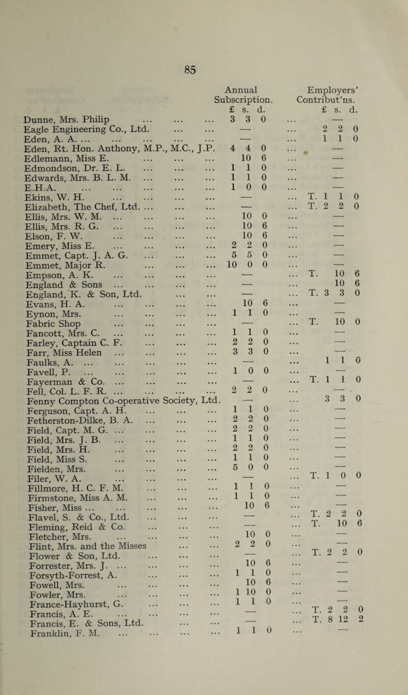 Dunne, Mrs. Philip Eagle Engineering Co., Ltd. Eden, A. A. ... Eden, Rt. Hon. Anthony, M.P., M Edlemann, Miss E. Edmondson, Dr. E. L. C., J.P Edwards, Mrs. B. L. M. E.H.A. Annual Subscription. £ s. d. 3 3 0 4 4 0 10 6 1 1 0 1 1 0 1 0 0 Ekins, W. H. • • • ... — Elizabeth, The Chef, Ltd. ... • • • ... — Ellis, Mrs. W. M. ... • • • 10 Ellis, Mrs. R. G. • • • ... 10 Elson, F. W. . . • . . • 10 Emery, Miss E. . . . . . . 2 2 Emmet, Capt. J. A. G. . . . ... 5 5 Emmet, Major R. • • • ... 10 0 Empson, A. K. . . . . . . — England & Sons . . . . . . — England, K. & Son, Ltd. • . • • . • — Evans, H. A. • • • • . • 10 Eynon, Mrs. . . . ... 1 1 Fabric Shop . . • . . . — Fancott, Mrs. C. • • • • • • 1 1 Farley, Captain C. F. • • . . . . 2 2 Farr, Miss Helen 3 3 Faulks, A. ... • • • • • • — Favell, P. • • • 1 0 Fayerman & Co. ... ... — Fell, Col. L. F. R.. • • • • • . 2 2 Fenny Compton Co-operative Society, Ltd. —■ Ferguson, Capt. A. H. ... 1 1 Fetherston-Dilke, B. A. ... 2 2 Field, Capt. M. G. ... • . . ... 2 2 Field, Mrs. J. B. ... 1 1 Field, Mrs. H. ... 2 2 Field, Miss S. • • • ... 1 1 Fielden, Mrs. ... 5 0 Filer, W. A. . . . ... — Fillmore, H. C. F. M. . . . ... 1 1 Firmstone, Miss A. M. . . • ... 1 1 Fisher, Miss ... • . • ... 10 Flavel, S. & Co., Ltd. . . • ... -- Fleming, Reid & Co. ... ... — Fletcher, Mrs. . . . ... 10 Flint, Mrs. and the Misses . . . 2 2 Flower & Son, Ltd. . . • ... — Forrester, Mrs. J. ... . . . 10 Forsyth-Forrest, A. ... ... 1 1 Fowell, Mrs. . . . ... 10 Fowler, Mrs. ... ... 1 10 France-Hayhurst, G. ... ... 1 1 Francis, A. E. . . . ... Francis, E. & Sons, Ltd. . . . ... — Franklin, F. M. ... ... 1 1 0 6 6 0 0 0 6 0 0 0 0 0 0 0 0 0 0 0 0 0 0 0 6 0 0 6 0 6 0 0 0 Employers' Contributes. £ s. d. 2 2 0 1 1 0 T. 1 1 0 T. 2 2 0 T. 10 6 10 6 T. 3 3 0 T. 10 0 1 1 0 T. 1 1 0 3 3 0 T. 1 0 0 T. 2 2 0 T. 10 6 T. 2 2 0 T. 2 2 0 T. 8 12 2