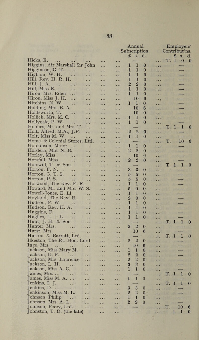 Hicks, E. Higgins, Air Marshall Sir John Higginson, G. T. Higham, W. H. Hill, Rev. H. R. H. Hill, J. A. Hill, Miss E. Hiron, Mrs. Eden ... Hiron, Miss J. H. ... Hitchins, N. W. Holding, Mrs. B. A. Holdsworth, T. Hollick, Mrs. M. C. Hollyoak, P. W. Holmes, Mr. and Mrs. T. ... Holt, Alfred, M.A., J.P. ... Holt, Miss M. W. Home & Colonial Stores, Ltd. Hopkinson, Major ... Hordern, Mrs. N. B. Horley, Miss Horsfall, Miss Horswill, T. & Son Horton, F. N. Horton, G. T. S. Horton, P. S. Horwood, The Rev. F. R. Howard, Mr. and Mrs. W. S. Howell-Jones, E. LI. Hoyland, The Rev. B. Hudson, P. W. Hudson, Rev. H. A. Huggins, F. Hughes, L. J. L. Hunt, J. H. & Son Hunter, Mrs. Hurst, Mrs. Hutton & Barrett, Ltd. ... Ilkeston, The Rt. Hon. Lord Inge, Mrs. Jackson, Miss Mary M. Jackson, G. F. Jackson, Mrs. Laurence Jackson, L, H. Jackson, Miss A. C. James, Mrs. ... James, Miss M. A. ... Jenkins, I. J. Jenkins, D. ... Jenkinson, Miss M. L. Johnson, Philip Johnson, Mrs. A. L. Johnson, Percy, Ltd. Johnston, T. D. (the late) Annual Subscription. £ s. d. 1 1 0 1 1 0 1 1 0 1 1 0 2 2 0 1 1 0 1 1 0 10 6 1 1 0 10 6 10 0 1 1 0 1 1 0 2 2 0 1 1 0 1 1 0 2 2 0 10 6 2 2 0 3 3 0 5 5 0 5 5 0 1 1 0 5 0 0 1 1 0 2 0 0 1 1 0 1 1 0 1 1 0 1 1 0 2 2 0 10 6 2 2 0 10 6 1 1 0 2 2 0 2 2 0 3 3 0 1 1 0 1 1 0 3 3 0 2 2 0 1 1 0 2 2 0 Employers' Contribut’ns. £ s. d. T. 1 0 0 T. 1 1 0 T. 10 6 T. 1 1 0 T. 1 1 0 T. 1 1 0 T. 1 1 0 T. 1 1 0 T. 10 6 1 1 0