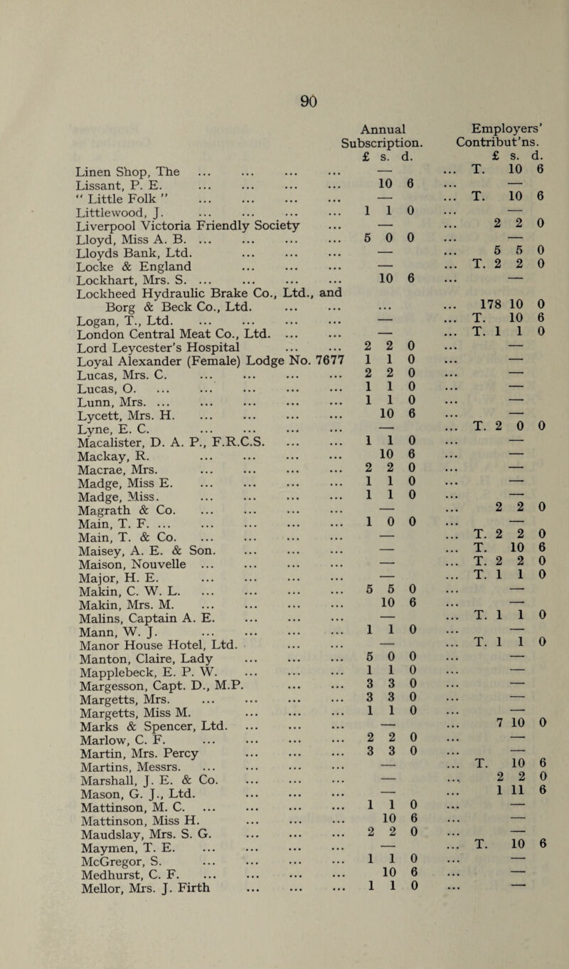 Annual Subscription. Employers’ Contributes. F.R.C.S. Linen Shop, The Lissant, P. E. “ Little Folk ” Little wood, J. Liverpool Victoria Friendly Society Lloyd, Miss A. B. Lloyds Bank, Ltd. Locke & England Lockhart, Mrs. S. Lockheed Hydraulic Brake Co., Ltd. Borg & Beck Co., Ltd. Logan, T., Ltd. London Central Meat Co., Ltd. Lord Leycester’s Hospital Loyal Alexander (Female) Lodge Lucas, Mrs. C. Lucas, O. Lunn, Mrs. ... Lycett, Mrs. H. Lyne, E. C. Macalister, D. A. P. Mackay, R. Macrae, Mrs. Madge, Miss E. Madge, Miss. Magrath & Co. Main, T. F. ... Main, T. & Co. Maisey, A. E. & So Maison, Nouvelle Major, H. E. Makin, C. W. L. Makin, Mrs. M. Malins, Captain A. Mann, W. J. Manor House Hotel, Ltd. Manton, Claire, Lady Mapplebeck, E. P. W. Margesson, Capt. D., M.P. Margetts, Mrs. Margetts, Miss M. Marks & Spencer, Ltd. Marlow, C. F. Martin, Mrs. Percy Martins, Messrs. Marshall, J. E. & Co. Mason, G. J., Ltd. Mattinson, M. C. Mattinson, Miss H. Maudslay, Mrs. S. G. Maymen, T. E. McGregor, S. Medhurst, C. F. Mellor, Mrs. J. Firth o. 7677 , an( £ s. d. £ s. d. — • • • T. 10 6 10 6 • • • — — • • • T. 10 6 1 1 0 ... — — ... 2 2 0 5 0 0 . . . — — ... 5 5 0 — ... T. 2 2 0 10 6 ... — 178 10 0 — ... T. 10 6 ... T. 1 1 0 2 2 0 • • • — 1 1 0 • • • — 2 2 0 • • • — 1 1 0 • • • — 1 1 0 • • • — 10 6 ... — — ... T. 2 0 0 1 1 0 . . . — 10 6 • • • — 2 2 0 • • • — 1 1 0 • • • — 1 1 0 . . . — — ... 2 2 0 1 0 0 ... — — T. 2 2 0 — T. 10 6 — ... T. 2 2 0 — ... T. 1 1 0 5 5 0 ... — 10 6 ... — — ... T. 1 1 0 1 1 0 ... — — ... T. 1 1 0 5 0 0 . . . — 1 1 0 • . . — 3 3 0 • • • — 3 3 0 • • • —- 1 1 0 ... — — ... 7 10 0 2 2 0 . . . — 3 3 0 ... —■ — ... T. 10 6 _ 2 2 0 — ... 1 11 6 1 1 0 ... — 10 6 • . . — 2 2 0 ... — — ... T. 10 6 1 1 0 , . . — 10 6 • • • — 1 1 0 ... —