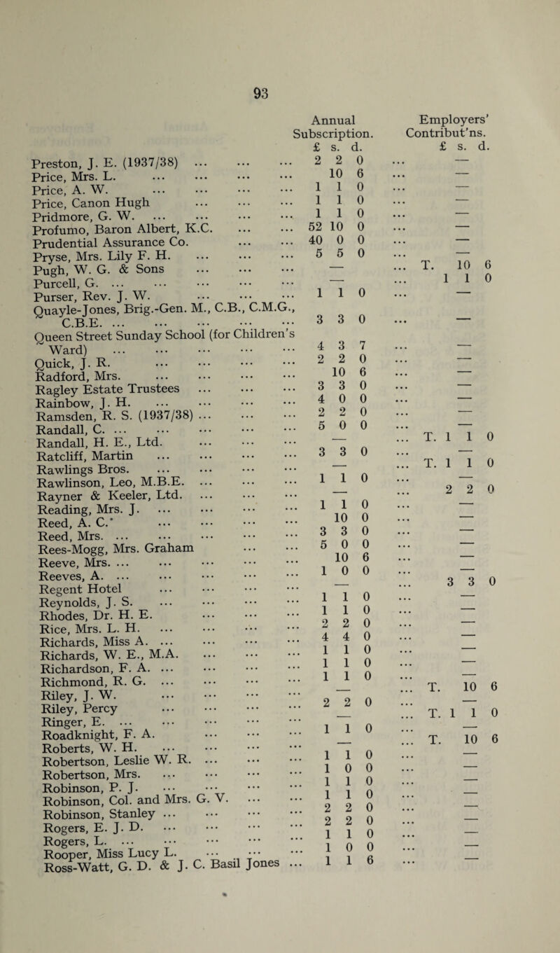 Preston, J. E. (1937/38) ... Price, Mrs. L. ... ••• Price, A. W. Price, Canon Hugh Pridmore, G. W. Profumo, Baron Albert, K.C. Prudential Assurance Co. Pryse, Mrs. Lily F. H. Pugh, W. G. & Sons Purcell, G. ... Purser, Rev. J. W. Quayle-Jones, Brig.-Gen. M., C.B.E. Annual Subscription. £ s. d. 2 2 0 10 6 1 1 0 1 1 0 1 1 0 52 10 0 , 40 0 0 5 5 0 C.B., C.M.G., 1 1 0 3 3 0 Queen Street Sunday School (for Children’s ~ Ward) . Quick, J. R. Radford, Mrs. Ragley Estate Trustees Rainbow, J. H. Ramsden, R. S. (1937/38) ... Randall, C. ... Randall, H. E., Ltd. Ratcliff, Martin Rawlings Bros. Rawlinson, Leo, M.B.E. Rayner & Keeler, Ltd. Reading, Mrs. J. Reed, A. C/ . Reed, Mrs. Rees-Mogg, Mrs. Graham Reeve, Mrs. ... Reeves, A. ... Regent Hotel Reynolds, J. S. Rhodes, Dr. H. E. Rice, Mrs. L. H. Richards, Miss A. ... Richards, W. E., M.A. Richardson, F. A. ... Richmond, R. G. 4 3 7 2 2 0 10 6 3 3 0 4 0 0 2 2 0 5 0 0 3 3 0 1 1 0 1 1 0 10 0 3 3 0 5 0 0 10 6 10 0 1 1 0 1 1 0 2 2 0 4 4 0 1 1 0 1 1 0 1 1 0 Riley, J. W. Riley, Percy . Ringer, E. ... Roadknight, F. A. Roberts, W. H. Robertson, Leslie W. R. Robertson, Mrs. Robinson, P. J. Robinson, Col. and Mrs. G. V. Robinson, Stanley ... Rogers, E. J. D. Rogers, L. ... Rooper, Miss Lucy L. • •• Ross-Watt, G. D. & J. C. Basil Jones 2 2 0 1 1 0 1 1 0 1 0 0 1 1 0 1 1 0 2 2 0 2 2 0 1 1 0 1 0 0 1 1 6 Employers’ Contribut’ns. £ s. d. T. 10 6 110 T. 1 1 0 T. 1 1 0 2 2 0 3 3 0 ’. T. 10 6 ’. T. 1 1 0 1 T. 10 6