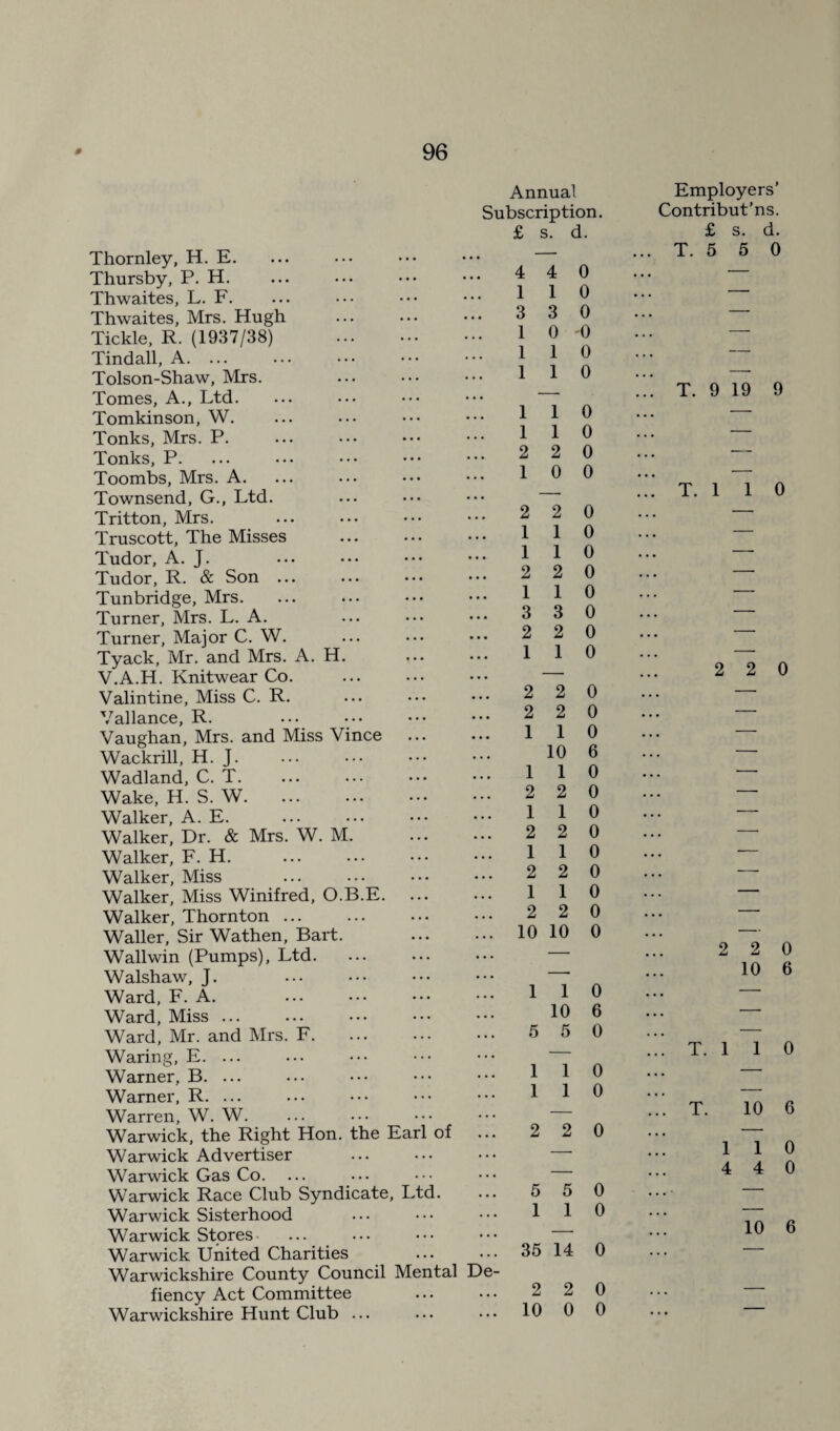 Annual Subscription. £ s. d. Thornley, H. E. Thursby, P. H. Thwaites, L. F. Thwaites, Mrs. Hugh Tickle, R. (1937/38) . Tindall, A. ... Tolson-Shaw, Mrs. Tomes, A., Ltd. Tomkinson, W. Tonks, Mrs. P. Tonks, P. Toombs, Mrs. A. Townsend, G., Ltd. Tritton, Mrs. Truscott, The Misses Tudor, A. J. Tudor, R. & Son ... Tunbridge, Mrs. Turner, Mrs. L. A. Turner, Major C. W. Tyack, Mr. and Mrs. A. H. V.A.H. Knitwear Co. Valintine, Miss C. R. Yallance, R. Vaughan, Mrs. and Miss Vince Wackrill, H. J. Wadland, C. T. Wake, H. S. W. Walker, A. E. Walker, Dr. & Mrs. W. M. . Walker, F. H. Walker, Miss Walker, Miss Winifred, O.B.E. Walker, Thornton. Waller, Sir Wathen, Bart. Wallwin (Pumps), Ltd. Walshaw, J. Ward, F. A. Ward, Miss Ward, Mr. and Mrs. F. Waring, E. ... Warner, B. ... Warner, R. ... Warren, W. W. Warwick, the Right Hon. the Earl of ... Warwick Advertiser Warwick Gas Co. Warwick Race Club Syndicate, Ltd. Warwick Sisterhood Warwick Stores Warwick United Charities Warwickshire County Council Mental De- fiency Act Committee Warwickshire Hunt Club ... 4 4 0 1 1 0 3 3 0 1 0 -0 1 1 0 1 1 0 1 1 0 1 1 0 2 2 0 1 0 0 2 2 0 1 1 0 1 1 0 2 2 0 1 1 0 3 3 0 2 2 0 1 1 0 2 2 0 2 2 0 1 1 0 10 6 1 1 0 2 2 0 1 1 0 2 2 0 1 1 0 2 2 0 1 1 0 2 2 0 10 10 0 1 1 0 10 6 5 5 0 1 1 0 1 1 0 2 2 0 5 5 0 1 1 0 35 14 0 2 2 0 10 0 0 Employers' Contribut’ns. £ s. d. T. 5 5 0 T. 9 19 9 T. 1 1 0 2 2 0 2 2 0 10 6 T. 1 1 0 T. 10 6 1 1 0 4 4 0 10 6