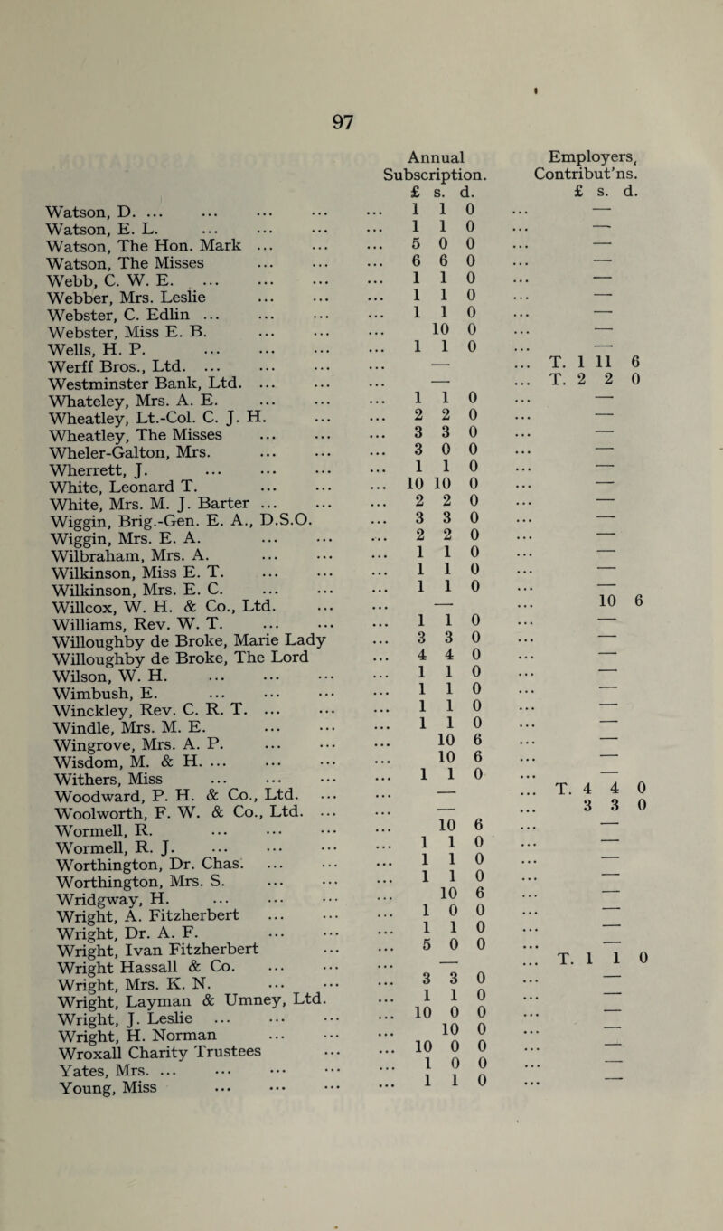 Watson, D. ... Watson, E. L. Watson, The Hon. Mark ... Watson, The Misses Webb, C. W. E. . Webber, Mrs. Leslie Webster, C. Edlin ... Webster, Miss E. B. Wells, H. P. . Werff Bros., Ltd. ... Westminster Bank, Ltd. ... Whateley, Mrs. A. E. Wheatley, Lt.-Col. C. J. H. Wheatley, The Misses Wheler-Galton, Mrs. Wherrett, J. White, Leonard T. White, Mrs. M. J. Barter. Wiggin, Brig.-Gen. E. A., D.S.O. Wiggin, Mrs. E. A. Wilbraham, Mrs. A. Wilkinson, Miss E. T. Wilkinson, Mrs. E. C. Willcox, W. H. & Co., Ltd. Williams, Rev. W. T. Willoughby de Broke, Marie Lady Willoughby de Broke, The Lord Wilson, W. H. Wimbush, E. Winckley, Rev. C. R. T. ... Windle, Mrs. M. E. . Wingrove, Mrs. A. P. Wisdom, M. & H. ... Withers, Miss Woodward, P. H. & Co., Ltd. Woolworth, F. W. & Co., Ltd. .. Wormell, R. Wormell, R. J. Worthington, Dr. Chas. Worthington, Mrs. S. Wridgway, H. Wright, A. Fitzherbert Wright, Dr. A. F. Wright, Ivan Fitzherbert Wright Hassall & Co. Wright, Mrs. K. N. Wright, Layman & Umney, Ltd. Wright, J. Leslie Wright, H. Norman . Wroxall Charity Trustees Yates, Mrs. ... Young, Miss Annual Subscription. £ s. d. 1 1 0 110 5 0 0 6 6 0 1 1 0 1 1 0 1 1 0 10 0 1 1 0 1 1 0 2 2 0 3 3 0 3 0 0 1 1 0 10 10 0 2 2 0 3 3 0 2 2 0 1 1 0 1 1 0 1 1 0 Employers, Contributes. £ s. d. T. 1 11 6 T. 2 2 0 10 6 110... — 3 3 0 ... — 4 4 0 ... — 110... — 110... — 110... — 110... — 10 6 ... — 10 6 ... — 110... — — ... T. 4 4 0 _ ... 330 10 6 ... — 110... — 110... — 1 1 0 ... — 10 6 ... — 1 0 0 ... — 1 1 0 ... — 5 0 0 ... — — ... T. 1 1 0 3 3 0 ... — 1 1 0 ... — 10 0 0 ... — 10 0 ... — 10 0 0 ... — 10 0 1 1 0 ... —