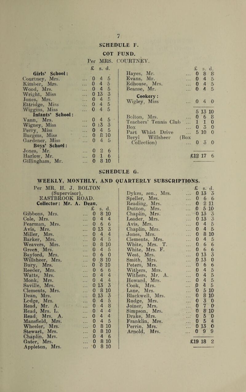 SCHEDULE F. COT FUND. Per MBS. COURTNEY. Girls’ School: £ s. d. Courtney, Mrs. ... 0 4 5 Kimber, Mrs. ... 0 4 5 Wood, Mrs. ... 0 4 5 Wright, Miss ... 0 13 3 Jones, Mrs. ... 0 4 5 Ettridge, Miss ... 0 4 5 Wiggins, Miss ... 0 4 5 Infants’ School: Vann, Mrs. ... 0 4 5 Wigney, Miss ... 0 1,3 3 Perry, Miss ... 0 4 5 Burgess, Miss ... 0 8 10 Gardener, Miss ... 0 4 5 Bovs’ School: Jones, Mr. ... 0 2 6 Harlow, Mr. ... 0 1 6 Gillingham, Mr. ... 0 8 10 £ s. d. Hayes, Mr. Evans, Mr. ... 0 8 8- ... 0 4 5 Edhouse, Mrs. ... 0 4 5 Beanse, Mr. ... 0 4 5 Cookery: Wigley, Miss ... 0 4 0 5 13 10 Bolton, Mrs. ... 0 6 8 Teachers’ Tennis Club ... 1 1 0 Box ... 0 3 0 Part Whist Drive ... 5 10 0 Beryl Willsheer (Bi ox Collection) ... 0 3 0 £12 17 6 SCHEDULE G. WEEKLY, MONTHLY, AND QUARTERLY SUBSCRIPTIONS. Per MR. PI. J. BOLTON (Supervisor). EASTBROOK ROAD. Collector: Mr. A. Dean. Gibbons, Mrs. £ ... 0 s. d. 8 10 Cole, Mrs. ... 0 4 4 Pearman, Mrs. ... 0 6 6 Avis, Mrs. ... 0 13 3 Miller, Mrs. ... 0 4 4 Barker, Mrs. Weavers, Mrs. ... 0 4 5 ... 0 8 10 Green, Mrs. ... 0 4 5 Bayford, Mrs. ... 0 6 0 Willsheer, Mrs. ... 0 8 10 Bury, Mrs. ... 0 8 10 Reeder, Mrs. ... 0 6 6 Watts, Mrs. ... 0 4 4 Monk, Mrs. ... 0 4 4 Saville, Mrs. ... 0 13 3 Clements, Mrs. ... 0 8 10 Dean, Mrs. ... 0 13 3 Ledge, Mrs. ... 0 4 5 Read, Mr. A. ... 0 4 8 Read, Mrs. Ij. ... 0 4 4 Read, Mrs. A. ... 0 4 4 Mansfield, Mrs. ... 0 4 5 Wheeler, Mrs. ... 0 8 10 Stewart, Mrs. ... 0 8 10 Chaplin, Mrs. ... 0 4 6 Appleton, Mrs. ... 0 8 10 Dykes, sen., Mrs. Speller, Mrs. £ s. d. ... 0 13 3 ... 0 6 6 Reading, Mrs. ... 0 2 11 Dutton, Mrs. ... 0 5 10 Chaplin, Mrs. ... 0 13 3 Lieader, Mrs. ... 0 13 3 Avis, Mrs. ... 0 4 5 Chaplin, Mrs. ... 0 4 5 Jones, Mrs. ... 0 8 10 Clements, Mrs. ... 0 4 5 White, Mrs. T. ... 0 6 6 White, Mrs. F. ... 0 6 6 West, Mrs. ... 0 13 3 Smith, Mrs. ... 0 13 0 Peters, Mrs. ... 0 6 6 Withers, Mrs. ... 0 4 5 Withers, Mr. A. ... 0 4 5 Howard, Mrs. ... 0 4 5 Cook, Mrs. ... 0 4 5 Lane, Mrs. ... 0 5 10 Blackwell, Mrs. ... 0 8 10 Rudge, Mrs. Joiner, Mrs. ...0 3 0 ... 0 7 0 Simpson, Mrs. ... 0 8 10 Drake, Mrs. ...0 5 0 Franklin, Mrs. ... 0 5 4 Perrin, Mrs. ... 0 13 0 Arnold, Mrs. ... 0 9 9