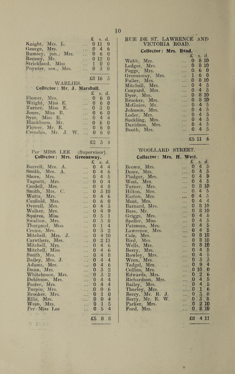 10 £ s. d. Knight, Mrs. L. George, Mrs. ... 0 11 9 ... 0 4 6 Rumsey, jun., Mrs. ... 0 6 0 Kenney, Mr. ... 0 12 0 Strickland. Miss ... 1 0 0 Povnter, sen., Mrs. ... 0 3 0 £8 WARLIES. 16 3 Collector: Mr. J. Marshall. £ s. d. Flower, Mrs. ... 0 6 0 Wright, Miss E. Turner, Miss E. ... 0 6 0 ... 0 3 0 Jones, Miss B. ... 0 6 0 Syer, Miss E. ... 0 4 4 Blackburn, Mr. Flower, Mr. E. Crondon, Mr. J. ... 0 6 0 ... 0 6 0 W. ... 0 6 0 i: ' *; £2 3 4 Per MISS LEE (Supervisor). Collector: Mrs. Greenaway. £ s. d. Burrell, Mrs. A. ... 0 4 4 Smith, Mrs. A. ... 0 4 6 Shore, Mrs. ... 0 4 5 Tugnett, Mrs. ... 0 0 4 Cordell, Mrs. ... 0 4 8 Smith, Mrs. C. ... 0 3 10 Watts, Mrs. ... 0 4 6 Canfield, Mrs. ... 0 6 0 Overall, Mrs. ... 0 4 3 Walker, Mrs. ... 0 4 9 Squires, Miss ... 0 5 1 Swallow, Mrs. ... 0 3 8 Thurgood, Miss ... 0 1 4 Crowe, Mrs. ... 0 3 2 Mitchell, Mrs. J. ... 0 4 10 Caruthers, Mrs. Mitchell. Mrs. ... 0 2 11 ... 0 4 6 Mitchell, Miss ... 0 4 6 Smith, Mrs. ... 0 4 8 Bailey, Mrs. J. ... 0 4 4 Adams, Mrs. ... 0 4 6 Dunn, Mrs. ... 0 3 2 Whitehouse, Mrs. ... 0 3 2 Dobinson, Mrs. ... 0 4 4 Foster, Mrs. ... 0 4 4 Turpin, Mrs. ... 0 0 6 Brooker, Mrs. ... 0 1 0 Ellis, Mrs. ... 0 0 4 Wren, Mrs. ... 0 1 5 Per Miss Lee ... 0 5 4 RITE DE ST. LAWRENCE AND VICTORIA ROAD. Collector: Mrs. Read. Webb, Mrs. £ ... 0 s. d. 8 10 Ledger, Mrs. ... 0 8 10 Peggs, Mrs. ... 0 6 0 Greenaway, Mrs. Fuller, Mrs. ... 1 6 0 ... 0 8 10 Mitchell, Mrs. ... 0 4 5 Conyard, Mrs. ... 0 4 5 Dyer, Mrs. Brooker, Mrs. ... 0 8 10 ... 0 8 10 McGuire, Mr. ... 0 4 5 Johnson, Mrs. ... 0 4 5 Loder, Mrs. ... 0 4 5 Suckling, Mrs. ... 0 4 5 Davidson, Mrs. ... 0 4 6 Booth, Mrs. ... 0 4 5 WOOLLARD Collector: Mrs. Brown, Mrs. £5 11 6 STREET. H. West. £ s. d. ... 0 4 & Dowe, Mrs. ... 0 4 5 Pledger, Mrs. ... 0 4 9 West, Mrs. ... 0 4 5 Turner, Mrs. ... 0 8 10 Hilton, Mrs. ... 0 4 5 Easton. Mrs. ... 0 4 3 Moat, Mrs. ... 0 4 4 Barnard, Mrs. ... 0 8 10 Bass, Mr. ... 0 8 10 Griggs, Mrs. ... 0 4 5 Speller, Miss ... 0 4 5 Pateman, Mrs. ... 0 4 5 Lawrence, Mrs. ;.. o 4 5 C-ole, Mrs. ... 0 8 10 Bird, Mrs. ... 0 8 10 Wells, Mrs. ... 0 8 10 Berry, Mrs. ... 0 4 5 Rowley, Mrs. ... 0 4 5 Wren, Mrs. ... 0 3 3 Tadgel, Mrs. ... 0 9 4 Collins, Mrs. ... 0 10 0 Edwards, Mrs. ... 0 2 6 Richardson, Mrs. ... 0 4 5 Bailey, Mrs. ... 0 4 6 Thurley, Mrs. ... 0 1 6 Berry, Mr. R. J. ... 0 3 8 Berry, Mr. E. W. ... 0 3 8 Parker, Mrs. ... 0 2 10 Ford, Mrs. ... 0, 8 10