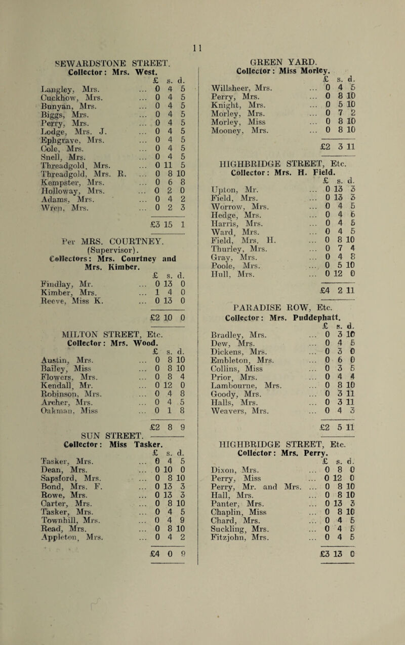 ^EWARDSTONE STREET. Collector: Mrs. West. £ s. d. Lajigley, Mrs. ... 0 4 5 Cuckhow, Mrs. ... 0 4 5 Bunyan, Mrs. ... 0 4 5 Biggs, Mi's. ... 0 4 5 Perry, Mrs. ... 0 4 5 Lodge, Mrs. J. ... 0 4 5 Ephgrave, Mrs. ... 0 4 5 Gole, Mrs. ... 0 4 5 Snell, Mrs. ... 0 4 5 Tlireadgold, Mrs. ... 0 11 5 Thyeadgold, Mrs. R. ... 0 8 10 Kempster, Mrs. ... 0 6 8 Holloway, Mrs. ... 0 2 0 Adams, Mrs. ' ... 0 4 2 Wrep, Mrs. ... 0 2 3 £3 15 1 Per MRS. COURTNEY. (Supervisor). Collectors: Mrs. Courtney and Mrs. Kimber. £ s. d. Findlay, Mr. ... 0 13 0 Kimber, Mrs. ... 1 4 0 Reeve, Miss K. ... 0 13 0 GREEN YARD. Collector: Miss Morley. Willsheer, Mrs Perry, Mrs. Knight, Mrs. Morley, Mrs. Morley, Miss Mooney, Mrs. £ s. d. .045 . 0 8 10 . 0 5 10 .072 . 0 8 10 . 0 8 10 £2 3 11 H1GHBRIDGE STREET, Etc. Collector: Mrs. H. Field. Upton, Mr. £ s. d. ... 0 13 3 Field, Mrs. ... 0 13 3 Worrow, Mrs. ... 0 4 6 Hedge, Mrs. Harris, Mrs. ... 0 4 6 ... 0 4 5 Ward Mrs. ... 0 4 5 Field, Mrs. H. ... 0 8 10 Thurley, Mrs. ... 0 7 4 Gray, Mrs. ... 0 4 8 Poole, Mrs. ... 0 5 10 Hull, Mrs. ... 0 12 0 £4 2 11 PARADISE ROW, Etc. £2 10 0 MILTON STREET, Etc. Collector: Mrs. Wood. £ s. d. Austin, Mrs. ... 0 8 10 Bailey, Miss ... 0 8 10 Flowers, Mrs. ... 0 8 4 Kendall, Mr. ... 0 12 0 Robinson, Mrs. ... 0 4 8 Archer, Mrs. ... 0 4 5 Oak man, Miss ... 0 1 8 £2 8 9 SUN STREET. Collector: Miss Tasker. £ s. d. Tasker, Mrs. ... 0 4 5 Dean, Mrs. ... 0 10 0 Sapsford, Mrs. ... 0 8 10 Bond, Mrs. F. ... 0 13 3 Rowe. Mrs. ... 0 13 3 Carter, Mrs. ... 0 8 10 Tasker, Mrs. ... 0 4 5 Townhill, Mrs. ... 0 4 9 Read, Mrs. ... 0 8 10 Appleton. Mrs. ... 0 4 2 £4 0 9 Collector: Mrs. Puddephatt. £ s. d. Bradley, Mrs. ... 0 3 10 Dew, Mrs. ... 0 4 5 Dickens, Mrs. ... 0 3 0 Embleton, Mrs. ... 0 6 0 Collins, Miss ... 0 3 5 Prior, Mrs. ... 0 4 4 Lambourne, Mrs. ... 0 8 10 Goody, Mrs. ... 0 3 11 Halls, Mrs. ... 0 3 11 Weavers, Mrs. ... 0 4 3 £2 5 11 HIGHBRIDGE STREET, Etc. Collector: Mrs. Perry. £ s. a. Dixon, Mrs. ... 0 8 0 Perry, Miss ... 0 12 0 Perry, Mr. and Mrs. ... 0 8 10 Hall, Mrs. ... 0 8 10 Panter, Mrs. ... 0 13 3 Chaplin. Miss ... 0 8 10 Chard, Mrs. ... 0 4 5 Suckling, Mrs. ... 0 4 5 Fitzjohn, Mrs. ... 0 4 5 £3 13 0