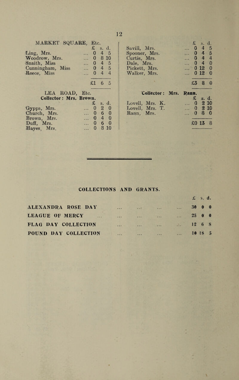 MARKET SQUARE, Etc. £ s. d. Ling, Mrs. ... 0 4 5 Woodrow, Mrs. ... 0 8 10 Snaith, Miss ... 0 4 5 Cunningham, Miss ... 0 4 5 •Reece, Miss ... 0 4 4 £1 6 5 LEA ROAD, Collector: Mrs. Etc. Brown. £ s. d. Gypps, Mrs. Church, Mrs. ... 0 2 0 ... 0 6 0 Brown, Mrs. ... 0 4 0 Duff, Mrs. ... 0 6 0 Hayes, Mrs. ... 0 8 10 £ s. d. Savill, Mrs. ... 0 4 5 Spooner, Mrs. ... 0 4 5 Curtis, Mrs. ... 0 4 4 Dale, Mrs. ...0 4 0 Pickett, Mrs. ... 0 12 0 Walker, Mrs. ... 0 12 0 £3 8 0 Collector: Mrs. Rann. £ s. d. Lovell, Mrs. K. ... 0 2 10 Lovell, Mrs. T. ... 0 2 10 Rann, Mrs. ...080 £0 15 8 COLLECTIONS AND GRANTS. ALEXANDRA ROSE DAY LEAGUE OF MERCY FLAG DAY COLLECTION POUND DAY COLLECTION £ s. d. 30 0 0 25 0 0 12 0 S 10 IS 5