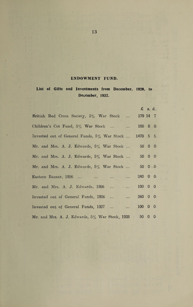 ENDOWMENT FUND. List of Gifts and Investments from December, 1920, to December, 1932. £ s. d.. British Red Cross Society, 5% War Stock 179 14 7 Children’s Cot Fund, 5% War Stock . 100 0 0 Invested out of General Funds, 5% War Stock ... 1470 5 5 Mr. and Mrs. A. J. Edwards, 5% War Stock ... 50 0 0 Mr. and Mrs. A. J. Edwards, 5% War Stock ... 50 0 0 Mr. and Mrs. A. J. Edwards, 5% War Stock ... 50 0 0 Eastern Bazaar, 1926 . 240 0 0 Mr. and Mrs. A. J. Edwards, 1926 . 100 0 0 Invested out of General Funds, 1926 . 260 0 0 Invested out of General Funds, 1927 . 100 0 0 Mr. and Mrs. A. J. Edwards, 5% War Stock, 1928 50 0 0