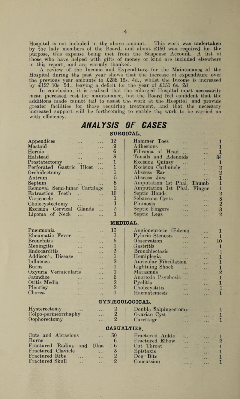 Hospital is not included in the above amount. This work was undertaken by the lady members of the Board, and about £150 was required for the purpose, this expense being met from the Suspense Account. A list of those who have helped with gifts of money or kind are included elsewhere in this report, and are warmly thanked. A review of the Income and Expenditure for the Maintenance of the Hospital during the past year shows that the increase of expenditure over the previous year amounts to £286 18s. 4d., whilst the Income is increased by £127 10s. 5d., leaving a deficit for the year of £161 6s. 2d. In conclusion, it is realised that the enlarged Hospital must necessarily mean increased cost for maintenance, but the Board feel confident that the additions made cannot fail to assist the work at the Hospital and provide greater facilities for those requiring treatment, and that the necessary increased support will be forthcoming to enable the work to be carried on with efficiency. ANALYSIS OF CASES SURGICAL. Appendices 12 Hammer Toes 1 Mastoid 9 Adhesions 1 Hernia 6 Fibroma of Head ... 1 Halstead 3 Tonsils and Adenoids 84 Prostatectomy 1 Excision Quinsy 1 Perforated Gastric Ulcer 1 Excision Carbuncle ... 2 Orchidectomy 1 Abscess Ear 2 Antrum 5 Abscess Jaw 1 Septum 5 Amputation 1st Phal. Thumb 1 Removal Semi-lunar Cartilage 2 Amputation 1st Phal. Finger 1 Extraction Teeth 18 Septic Hands 2 Varicocele 1 Sebaceous Cysts 3 Cholecystectomy 1 Phimosis 2 Excision Cervical Glands 3 Septic Fingers 8 Lipoma of Neck 1 MED] Septic Legs [CAL. 2 Pneumonia 13 Angioneurotic (Edema 1 Rheumatic Fever 3 Pyloric Stenosis 1 Bronchitis 5 Observation 10 Meningitis 1 Gastritis 1 Endocarditis 3 Bronchiectasis 1 Addison’s Disease 1 Hemiplegia 1 Influenza 2 Auricular Fibrillation 1 Burns 1 Lightning Shock 1 Oxyuris Vermicularis 1 Marasmus 2 Jaundice 2 Anorexia Psychosis ... 1 Otitis Media 2 Pyelitis 1 Pleurisy 2 Cholecystitis 1 Chorea 1 GYN7ECQ Haematemesis LOGICAL. 1 Hysterectomy 2 Double Salpingectomy 1 Colpo-perineorrhaphy . • • 2 Ovarian Cyst 1 Oophorectomy . . • • • 2 i Curettage CASUALTIES. 1 Cuts and Abrasions 30 Fractured Ankle 1 Burns 6 Fractured Elbow 2 Fractured Radius and Ulna 6 Cut Throat 1 Fractured Clavicle ... 3 Epistaxis 1 Fractured Ribs ... 2 Dog Bite 1 Fractured Skull . . . 2 Concussion 1