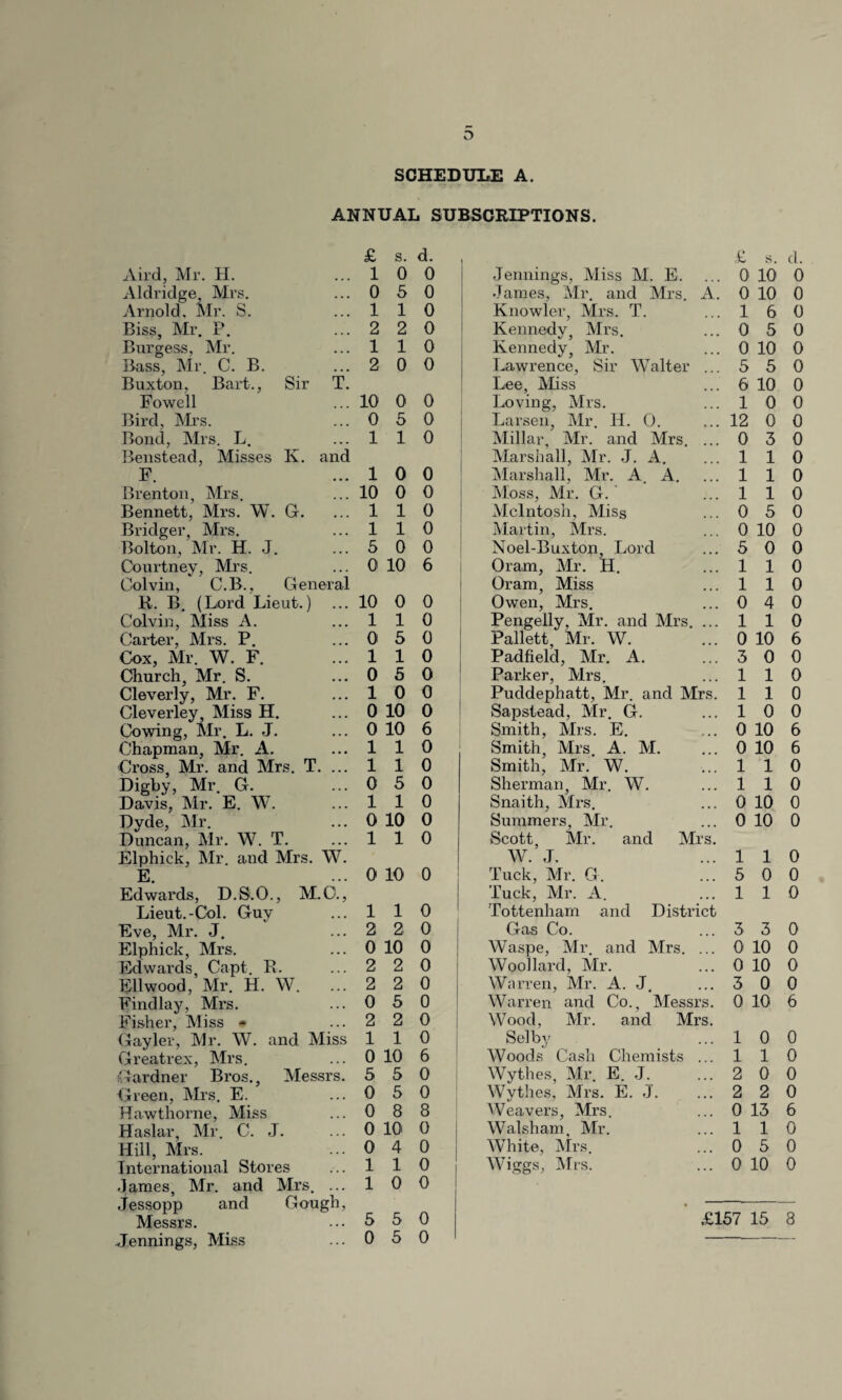 D SCHEDULE A. ANNUAL SUBSCRIPTIONS. Ail'd, Mr. H. Aldridge, Mrs. Arnold. Mr. S. Biss, Mr. P. Burgess, Mr. Bass, Mr. C. B. Buxton, Bart., Sir T. Fowell Bird, Mrs. Bond, Mrs. L. Benstead, Misses K. and F. Brenton, Mrs. Bennett, Mrs. W. G. Bridger, Mrs. Bolton, Mr. H. J. Courtney, Mrs. Colvin, C.B., General R. B. (Lord Lieut.) Colvin, Miss A. Carter, Mrs. P. Cox, Mr. W. F. Church, Mr. S. Cleverly, Mr. F. Cleverley, Miss H. Cowing, Mr. L. J. Chapman, Mir. A. Cross Mr. and Mrs. T. ... Digby, Mr. G. Davis, Mr. E. W. Dyde, Mr. Duncan, Mr. W. T. Elphick, Mr. and Mrs. W. E Edwards, D.S.O., M.O., Lieut.-Col. Guy Eve, Mr. J. Elphick, Mrs. Edwards, Capt. B. Ellwood, Mr. H. W. Findlay, Mrs. Fisher, Miss * Gayler, Mr. W. and Miss Greatrex, Mrs. Gardner Bros., Messrs. Green, Mrs. E. Hawthorne, Miss Haslar, Mr. C. J. Hill, Mrs. International Stores dames, Mr. and Mrs. ... Jessopp and Gough, Messrs. .Jennings, Miss £ s. 1 0 0 5 1 1 2 2 1 1 2 0 10 0 0 5 1 1 1 0 10 0 1 1 1 1 5 0 0 10 10 0 1 1 0 5 1 1 0 5 1 0 0 10 0 10 1 1 1 1 0 5 1 1 0 10 1 1 0 10 1 1 2 2 0 10 2 2 2 2 0 5 2 2 1 1 0 10 5 5 0 5 0 8 0 10 0 4 1 1 1 0 5 5 0 5 d. 0 0 0 0 0 0 0 0 0 0 0 0 0 0 6 0 0 0 0 0 0 0 6 0 0 0 0 0 0 0 0 0 0 0 0 0 0 0 6 0 0 8 0 0 0 0 0 0 I Jennings, Miss M. E. £ s. 0 10 d. 0 James, Mr. and Mrs. A. 0 10 0 Knowler, Mrs. T. 1 6 0 Kennedy, Mrs. ... 0 5 0 Kennedy, Mr. ... 0 10 0 Lawrence, Sir Walter 5 5 0 Lee, Miss 6 10 0 Loving, Mrs. ... 1 0 0 Larsen, Mr. H. 0. 12 0 0 Millar, Mr. and Mrs. 0 3 0 Marshall, Mr. J. A. 1 1 0 Marshall, Mr. A A. 1 1 0 Moss, Mr. G. 1 1 0 McIntosh, Miss 0 5 0 Martin, Mrs. 0 10 0 Noel-Buxton, Lord 5 0 0 Oram, Mr. H. 1 1 0 Oram, Miss 1 1 0 Owen, Mrs. 0 4 0 Pengelly, Mr. and Mrs. ... 1 1 0 Pallett, Mr. W. 0 10 6 Padfield, Mr. A. 3 0 0 Parker, Mrs. 1 1 0 Puddephatt, Mr. and Mrs. 1 1 0 Sapstead, Mr. G. ... 1 0 0 Smith, Mrs. E. ... 0 10 6 Smith, Mrs. A. M. 0 10 6 Smith, Mr. W. 1 1 0 Sherman, Mr. W. 1 1 0 Snaith, Mrs. 0 10 0 Summers, Mr. 0 10 0 Scott. Mr. and Mrs. W. J. 1 1 0 Tuck, Mr. G. 5 0 0 Tuck, Mr. A. 1 1 0 Tottenham and District Gas Co. 3 3 0 Waspe, Mr and Mrs. 0 10 0 Woollard, Mr. 0 10 0 Warren, Mr. A. J. 3 0 0 Warren and Co., Messrs. Wood, Mr. and Mrs. 0 10 6 Selby 1 0 0 Woods Cash Chemists 1 1 0 Wythes, Mr E. J. ... 2 0 0 Wythes, Mrs. E. J. Weavers, Mrs. . , , 2 2 0 0 13 6 Walsh am, Mr. 1 1 0 White, Mrs. 0 5 0 Wiggs, Mrs. 0 10 0 £157 15 8