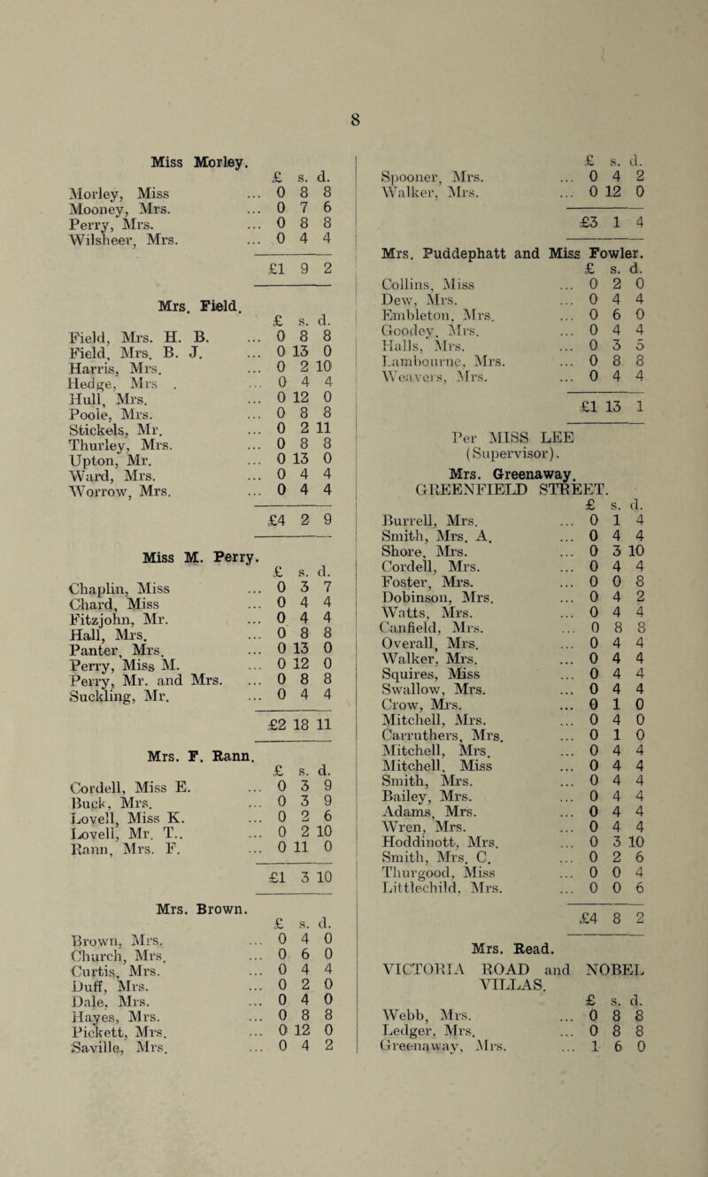 Miss Morley. £ s. d. Morley, Miss 0 8 8 Mooney, Mrs. 0 7 6 Perry, Mrs. Wilsheer, Mrs. 0 8 8 0 4 4 £1 9 2 Mrs. Field. £ s. d. Field, Mrs. H. B. 0 8 8 Field, Airs. B. J. 0 13 0 Harris, Mrs. 0 2 10 Hedge, Mrs . 0 4 4 Hull, Airs. 0 12 0 Poole, Airs. 0 8 8 Stickels, Air. 0 2 11 Thurley, Mrs. 0 8 8 Upton, Mr. 0 13 0 Ward, Airs. 0 4 4 Worrow, Mrs. 0 4 4 £4 2 9 Miss M. Perry. £ s. d. Chaplin, Aliss 0 3 7 Chard, Miss 0 4 4 Fitzjohn, Air. 0 4 4 Hall, Mrs. 0 8 8 Panter, Mrs. 0 13 0 Perry, Miss Al. 0 12 0 Perry, Air. and Mrs. 0 8 8 Suckling, Mr. 0 4 4 £2 18 11 Mrs. F. Rann. £ s. d. Cordell, Miss E. 0 3 9 Buck, Mrs. 0 3 9 Lovell, Miss K. 0 2 6 Lovell, Mr. T.. 0 2 10 Rann, Mrs. F. 0 11 0 £1 3 10 Mrs. Brown. £ s. d. Brown. Mrs. 0 4 0 Church, Mrs. 0 6 0 Curtis, Airs. 0 4 4 Duff, Airs. 0 2 0 Dale, Airs. 0 4 0 Hayes, Mrs. 0 8 8 Pickett, Airs. 0 12 0 Saville, Airs. 0 4 2 £ s. d. Spooner, Airs. ... 0 4 2 Walker, Airs. ... 0 12 0 £3 1 4 Mrs. Puddephatt and Miss Fowler. £ s. d. Collins, Aliss ... 0 2 0 Dew, Mrs. ... 0 4 4 Embleton, Airs. ... 0 6 0 Gcodev, Mrs. ... 0 4 4 Halls, Mrs. ... 0 3 5 Lambourne, Airs. ... 0 8 8 Weavers, Airs. ... 0 4 4 £1 13 1 Per AlISS LEE (Supervisor). Mrs. Greenaway. GREENFIELD STREET. £ s. d. Burrell, Airs. ... 0 1 4 Smith, Airs. A. ... 0 4 4 Shore, Airs. ... 0 3 10 Cordell, Airs. ... 0 4 4 Foster, All’s. ... 0 0 8 Dobinson, Airs. ... 0 4 2 Watts, Airs. ... 0 4 4 Canfield, Airs. ... 0 8 8 Overall, Mrs. ... 0 4 4 Walker, Airs. ... 0 4 4 Squires, Aliss ... 0 4 4 Swallow, Airs. ... 0 4 4 Crow, All's. ... 0 1 0 Mitchell, Airs. ... 0 4 0 Carruthers, Airs. ... 0 1 0 Mitchell, Airs ... 0 4 4 Mitchell, Aliss ... 0 4 4 Smith, Mrs. ... 0 4 4 Bailey, Mrs. ... 0 4 4 Adams, Mrs. ... 0 4 4 Wren, Mrs. ... 0 4 4 Hoddinott, Airs. ... 0 3 10 Smith, Airs. C. ... 0 2 6 Thurgood, Miss ... 0 0 4 Littlechild. Airs. ... 0 0 6 £4 8 2 Mrs. Read. VICTORIA ROAD and NOBEL VILLAS. £ s. d. Webb, Mrs. ... 0 8 8 Ledger, Airs. ... 0 8 8 Greenaway, Mrs. ... 1 6 0