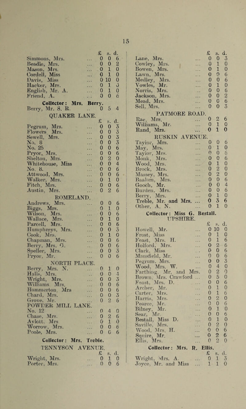 £ s. d. Simmons, Mrs. 0 0 6 Beadle, Mrs. 0 0 2 Mason, Mrs. 0 1 0 Cordell, Miss 0 1 0 Davis, Miss 0 10 0 Hacker, Mrs. 0 1 0 English, Mr. A. 0 1 0 .Friend, A. 0 0 6 Collector: Mrs. Berry. Berry, Mr. S. R. 0 5 4 QUAKER LANE. £ s. d. Pegrum, Mrs. 0 0 3 Flowers Mi’s. 0 0 3 Sewell. Mrs. 0 0 3 No. 8 0 0 3 No. 25 0 0 6 Pryor,, Mrs. 0 0 6 Shelton, Mrs. 0 2 0 Whitehouse, Miss 0 0 4 No. 8. 0 0 6 Attwood, Mrs. 0 0 6 Walker, Mrs. 0 1 0 Fitch, Mrs. 0 0 6 Austin, Mrs. 0 2 6 HOMELAND. Andrews, Mrs. 0 0 6 Biggs, Mrs. 0 1 0 Wilson, Mrs. 0 0 6 Wallace, Mrs. 0 1 0 Parcell, Mrs. 0 0 6 Humphreys, Mrs. 0 0 3 Cook, Mrs. 0 1 0 Chapman, Mrs. 0 0 6 Berry, Mrs. Or. 0 0 G Speller, Mrs. 0 0 3 Pryor, Mr. 0 0 6 NORTH PLACE. Berry, Mrs. N. 0 1 0 Halls,' Mrs. 0 0 4 Wright, Mrs. 0 0 3 Williams. Mrs. 0 0 6 Hammerton, Mrs 0 0 6 Chard, Mrs. 0 0 3 Grove, Mr. 0 2 6 POWDER MILL LANE. No. 12 0 4 0 Chase, Mrs. 0 2 6 Avlott, Mrs 0 1 0 Worrow, Mrs. 0 0 6 Poole, Mrs. 0 G 6 Collector: Mrs. Treble. TENNYSON AVENUE. £ s. d. Wright, Mrs. 0 1 0 £ s. d. Lane, Mrs. 0 0 3 Cowley, Mrs. 0 1 0 Bowen, Mrs. 0 1 0 Lawn, Mrs. 0 o 6 Medley, Mrs. 0 6 6 Vowles, Mr. 0 1 0 Norris, Mrs. 0 0 6 Jackson, Mrs. 0 0 2 Mead, Mrs. 0 0 6 Sell, Mrs. 0 0 3 PATMORE ROAD. Rae, Mrs. 0 2 6 Williams, Mr. 0 1 0 Rand, Mrs. 0 1 0 RUSKIN AVENUE Taylor, Mrs. 0 0 6 May, Mrs. Taylor, Mrs. 0 1 0 0 0 c. V/ Monk, Mrs. 0 0 6 Wood, Mrs. 0 1 0 Brock, Mrs. 0 2 0 Massey, Mrs. 0 2 0 Baalam, Mrs. 0 0 6 Gooch, Mr. 0 0 4 Burden, Mrs. 0 0 6 Berry, Mrs. 0 1 0 Treble, Mr. and Mrs. ... 0 3 6 Other, A. N. 0 1 0 Collector: Miss G. Bestall. UPSHTRE. £ s. d. Howell, Mr. 0 10 0 Frost, Miss 0 1 0 Fea,st, Mrs. H. 0 1 6 Holford, Mrs. 0 2 6 Clark, Miss . . 0 0 6 Mansfield, Mr. 0 0 6 Pegrum, Mrs. 0 0 3 Wood, Mrs. W. 0 4 0 Farthing, Mr. and Mrs. 0 2 0 Brown, Mrs. Crawford ... 0 5 0 Feast, Mrs. D. 0 0 6 Archer, Mr. 0 1 0 Carter, Mrs. 0 1 6 Harris, Mrs. 0 2 0 Pearce, Mr. 0 0 6 Bilney, Mr. 0 1 0 Sear, Mr. 0 0 6 Bestall, Miss D. 0 1 0 Savill e, Mrs. 0 2 0 Wood, Mrs. H. 0 0 6 Squire Mr. 0 2 6 Ellis, Mrs. 0 o <u 0 Collector: Mrs. H. Ellis. £ s. d. Wright, Mrs. A. 0 1 3