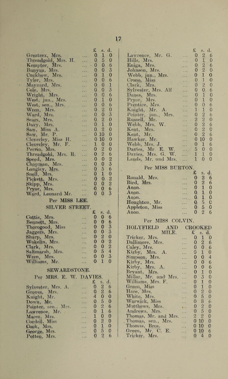 £ s. d. £ s. d. Greatrex, Mrs. 0 1 0 Lawrence, Mr. G. ... 0 2 6 'Hi read gold, Mrs. H. 0 5 0 Hills, Mrs. ... 0 1 0 Kempter, Mrs. 0 0 6 Eniga, Mrs. ... 0 2 6 Bunyan, Mrs. 0 0 3 Johnson, Mrs. ... 0 2 0 Ouckhow, Mrs. 0 1 0 Webb, jun., Mrs. ... 0 1 0 i'yler, Mrs. 0 0 6 Crone, Miss ... 0 1 0 Maynard, Mrs. 0 0 1 Clark, Mrs. ... 0 2 0 Cole, Mrs. 0 0 3 Sylvester, Mrs. Alf ... 0 0 6 Wright, Mrs. 0 c 6 Danes, Mrs. ... 0 1 0 West, jun., Mrs. 0 1 0 Pryor, Mrs. ... 0 1 0 West, sen., Mrs. 0 0 6 Prentice, Mrs. ... 0 0 6 Wren, Mrs. 0 2 0 Knight, Mr. A. ... 1 1 0 Ward, Mrs. 0 0 3 Pointer, jun., Mrs. ... 0 2 6 Sears, Mrs. 0 2 0 Russell. Mr. ... 2 2 0 Davy, Mrs. 0 1 0 Webb, Mrs. W. ... 0 2 6 Saw, Miss A. 0 2 0 Kent, Mrs. ... 0 2 0 Saw, Mr. P. 0 10 0 Kent, Mr. ... 0 2 6 Cleverley, Miss H. 0 10 0 Hawker, Mr. ... 0 10 0 Cleverley, Mr. F. 1 0 0 Webb, Mrs. J. ... 0 1 6 Perrin, Mrs. 0 2 0 Davies, Mr E. W. ... 5 0 0 Threadgold, Mrs. R. 0 2 6 Davies, Mrs. G. W. ... 1 1 0 Speed, Mrs. 0 0 2 Lands, Mr. and Mrs. ... 1 0 0 Chapman, Mrs. 0 0 3 Langley, Mrs. 0 5 6 Per MISS BURTON. Snell, Mrs. 0 1 0 £ s. d. Pickett, Mrs. 0 0 2 Ronald, Mrs. ... 0 2 6 Skipp, Mrs. 0 0 2 Bird, Mrs. ... 0 2 6 Pryor, Mrs. 0 0 6 Anon. ... 0 1 0 v 7 Ward, Leonard Mr. 0 0 3 Anon. ... 0 1 0 / Anon. 0 1 0 Per MISS LEE. Houghton, Mr. ... 0 5 0 SILVER STREET. Appleton, Miss ... 0 5 0 £ s. d. Anon. ... 0 2 6 Cottis, Mrs. 0 0 6 Bennett, Mrs. 0 0 6 Per MISS COLVIN. Thorogood, Miss 0 0 3 HOLYFIELD AND CROOKED Jaggers, Mrs. 0 0 5 MILE. £ s. d. Sharp, Mrs. 0 2 0 Tricker, Mrs. ... 0 1 0 Wakelin, Mrs. 0 0 2 Dallimore, Mrs. ... 0 2 6 Clark, Mrs. 0 0 2 Caley, Mrs. ... 0 0 6 Saltmarsh, Mrs. 0 5 4 Kirby, Mrs. A. ... 0 1 0 Wren, Mrs. 0 0 3 Simpson, Mrs. ... 0 0 4 Williams, Mr. 0 1 0 Kirby, Mrs. ... 0 0 6 Kirby, Mrs. A. 0 0 6 SEWARDSTONE. Bryant, Mrs. ... 0 1 0 Per MRS. E. W. DAVIES. Millar, Mr. and1 Mrs. ... 0 3 0 £ s. d. Williams. Mrs. F. ... 0 1 0 Sylvester, Mrs. A. 0 2 6 Green, Miss ... 0 1 0 Groves, Mrs. 0 2 6 Hare, Mrs. ... 0 2 0 Knight, Mr. 4 0 0 White, Mrs. ... 0 5 0 Down, Mr. 0 5 0 Warwick, Miss ... 0 8 6 Pointer, sen.. Mrs. 0 2 6 Matthews, Mrs. ... 0 2 0 Lawrence, Mr. 0 1 6 Andrews. Mrs. ... 0 5 0 Macer, Mrs. 1 0 0 Thomas, Mr. and Mrs. ... 2 2 0 Cordell, Miss 0 2 0 .Thomas, sen., Mrs. ... 0 10 0 Cook, Mrs. 0 1 0 Thomas,- Bros. ... 0 10 0 George, Mrs. 0 5 0 Green, Mr. C. E. ... 0 10 6