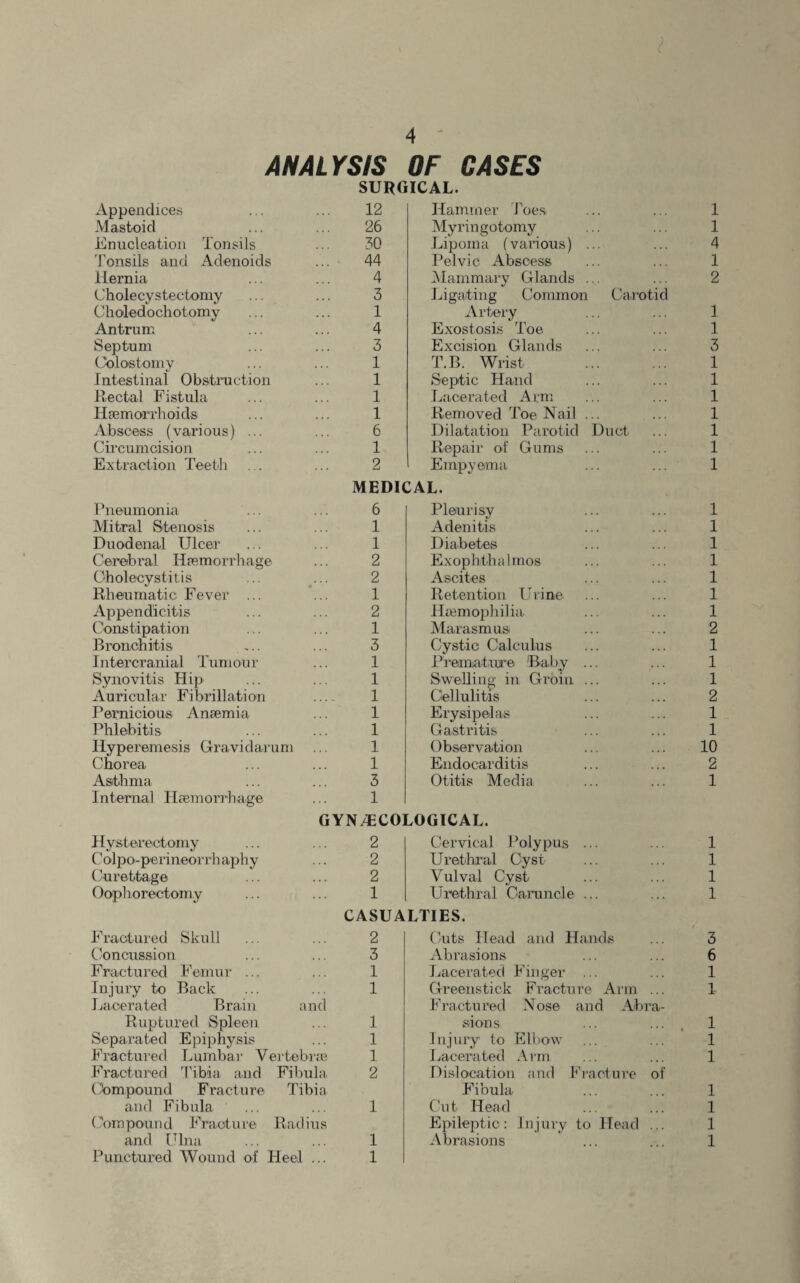 ANALYSIS OF CASES SURGICAL. Appendices 12 Hammer Toes 1 Mastoid 26 Myringotomy 1 Enucleation Tonsils 30 Lipoma (various) ... 4 Tonsils and Adenoids 44 Pelvic Abscess 1 Hernia 4 Mammary Glands ... 2 Cholecystectomy 3 Ligating Common Carotid Choledochotomy 1 Artery 1 Antrum 4 Exostosis Toe 1 Septum 3 Excision Glands 3 Colostomy 1 T.B. Wrist 1 Intestinal Obstruction 1 Septic Hand 1 Rectal Fistula 1 Lacerated Arm 1 Haemorrhoids 1 Removed Toe Nail ... 1 Abscess (various) ... 6 Dilatation Parotid Duct 1 Circumcision 1 Repair of Gums 1 Extraction Teeth 2 Empyema 1 MEDICAL. Pneumonia 6 Pleurisy 1 Mitral Stenosis 1 Adenitis 1 Duodenal Ulcer 1 Diabetes 1 Cerebral Haemorrhage 2 Exophthalmos 1 Cholecystitis 2 Ascites 1 Rheumatic Fever ... 1 Retention Urine 1 Appendicitis 2 Haemophilia 1 Constipation 1 Marasmus 2 Bronchitis 3 Cystic Calculus 1 Intercranial Tumour 1 Premature Baby ... 1 Synovitis Hip 1 Swelling in Groin ... 1 Auricular Fibrillation _ 1 Cellulitis 2 Pernicious Anaemia 1 Erysipelas 1 Phlebitis 1 Gastritis 1 Hyperemesis Gravidarum 1 Observation 10 Chorea 1 Endocarditis 2 Asthma 3 Otitis Media 1 Internal Haemorrhage 1 GYNECOLOGICAL. Hysterectomy 2 Cervical Polypus ... 1 Colpo-perineorrhaphy 2 Urethral Cyst 1 Curettage 2 Vulval Cyst 1 Oophorectomy 1 Urethral Caruncle ... 1 CASUALTIES. Fractured Skull 2 Cuts Head and Hands 3 Concussion 3 Abrasions 6 Fractured Femur ... 1 Lacerated Finger ... ... 1 Injury to Back 1 Greenstick Fracture Arm ... 1 Lacerated Brain and Fractured Nose and Abra- Ruptured Spleen 1 sions * * * i 1 Separated Epiphysis 1 Injury to Elbow 1 Fractured Lumbar Vertebrae 1 Lacerated Arm 1 Fractured Tibia and Fibula 2 Dislocation and Fracture of Compound Fracture Tibia Fibula 1 and Fibula 1 Cut Head 1 Compound Fracture Radius Epileptic: Injury to Head 1 and Ulna 1 Abrasions 1 Punctured Wound of Heel ... 1