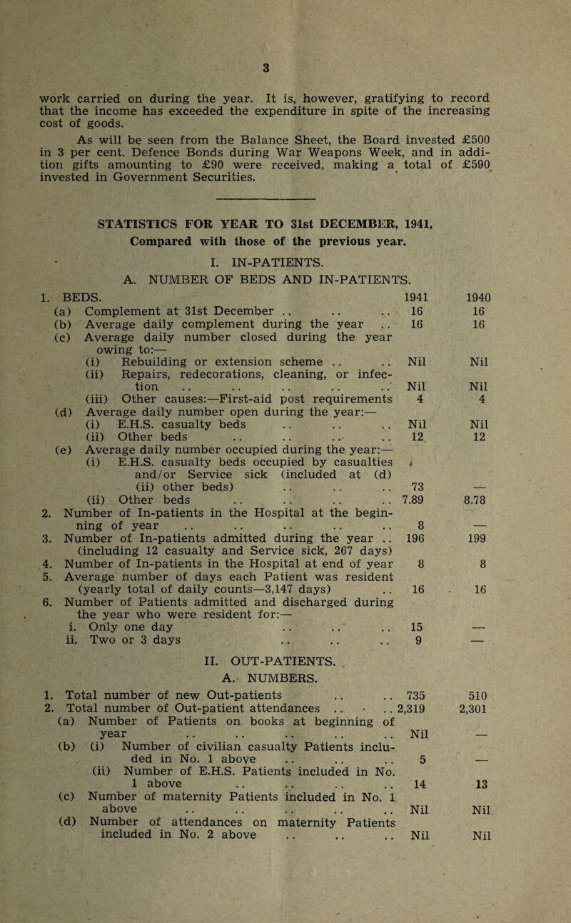 work carried on during the year. It is, however, gratifying to record that the income has exceeded the expenditure in spite of the increasing cost of goods. As will be seen from the Balance Sheet, the Board invested £500 in 3 per cent. Defence Bonds during War Weapons Week, and in addi¬ tion gifts amounting to £90 were received, making a total of £590 invested in Government Securities. STATISTICS FOR YEAR TO 31st DECEMBER, 1941, Compared with those of the previous year. I. IN-PATIENTS. A. NUMBER OF BEDS AND IN-PATIENTS. 1. BEDS. 1941 (a) Complement at 31st December .. .. .. 16 (b) Average daily complement during the year .. 16 (c) Average daily number closed during the year owing to:— (i) Rebuilding or extension scheme .. .. Nil (ii) Repairs, redecorations, cleaning, or infec¬ tion .. .. .. .. ..' Nil (iii) Other causes:—First-aid post requirements 4 (d) Average daily number open during the year:— (i) E.H.S. casualty beds .. .. .. Nil (ii) Other beds .. .. .. 12 (e) Average daily number occupied during the year:— (i) E.H.S. casualty beds occupied by casualties i and/or Service sick (included at (d) 1940 16 16 Nil Nil 4 Nil 12 (ii) other beds) 73 — (ii) Other beds 7.89 8.78 2. Number of In-patients in the Hospital at the begin¬ ning of year 8 _ 3. Number of In-patients admitted during the year .. 196 199 4. (including 12 casualty and Service sick, 267 days) Number of In-patients in the Hospital at end of year 8 8 5. Average number of days each Patient was resident (yearly total of daily counts—3,147 days) 16 16 6. Number of Patients admitted and discharged during the year who were resident for:— i. Only one day 15 ii. Two or 3 days 9 — 1. II. OUT-PATIENTS. A. NUMBERS. Total number of new Out-patients 735 510 2. Total number of Out-patient attendances 2,319 2,301 (a) Number of Patients on books at beginning of year Nil (b) (i) Number of civilian casualty Patients inclu¬ ded in No. 1 above 5 (ii) Number of E.H.S. Patients included in No. 1 above 14 13 (c) Number of maternity Patients included in No. 1 above Nil Nil (d) Number of attendances on maternity Patients included in No. 2 above Nil Nil