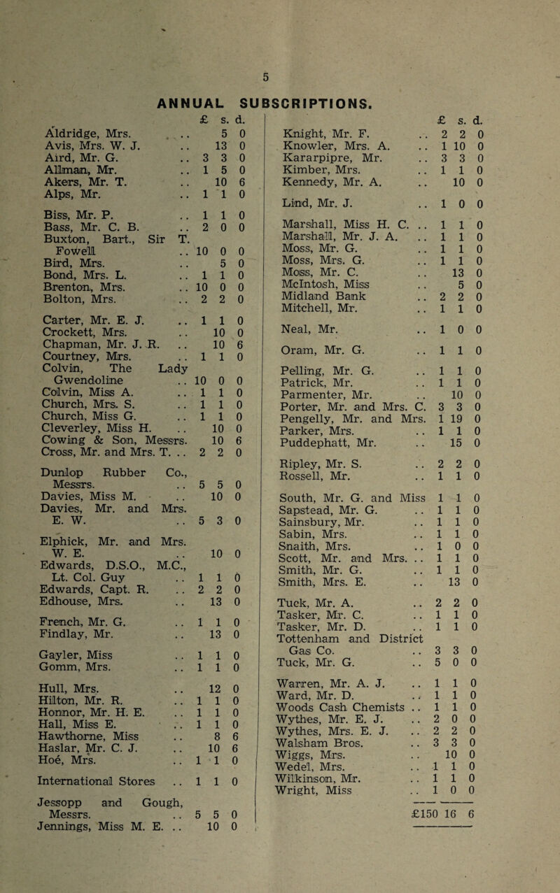 ANNUAL £ s. Aldridge, Mrs. 5 Avis, Mrs. W. J. 13 Aird, Mr. G. 3 3 Allman, Mr. 1 5 Akers, Mr. T. 10 Alps, Mr. 1 1 Biss, Mr. P. 1 1 Bass, Mr. C. B. 2 0 Buxton, Bart., Sir T. Fowell 10 0 Bird, Mrs. 5 Bond, Mrs. L. 1 1 Bren ton, Mrs. 10 0 Bolton, Mrs. 2 2 Carter, Mr. E. J. 1 1 Crockett, Mrs. 10 Chapman, Mr. J. R. 10 Courtney, Mrs. 1 1 Colvin, The Lady Gwendoline 10 0 Colvin., Miss A. 1 1 Church, Mrs. S. 1 1 Church, Miss G. 1 1 Cleverley, Miss H. 10 Cowing & Son, Messrs. 10 Cross, Mr. and Mrs. T. .. 2 2 Dunlop Rubber Co., Messrs. 5 5 Davies, Miss M. 10 Davies, Mr. and Mrs. E. W. 5 3 Elphick, Mr. and Mrs. W. E. 10 Edwards, D.S.O., M.C., Lt. Col. Guy 1 1 Edwards, Capt. R. 2 2 Edhouse, Mrs.. 13 French., Mr. G. 1 1 Findlay, Mr. 13 Gayler, Miss 1 1 Gomm, Mrs. 1 1 Hull, Mrs. 12 Hilton, Mr. R. 1 1 Honnor, Mr. H. E. 1 1 Hall, Misis E. 1 1 Hawthorne, Miss 8 Haslar, Mr. C. J. 10 Hoe, Mrs. 1 1 International Stores 1 1 Jessopp and Gough, Messrs. 5 5 Jennings, Miss M. E. .. 10 BSCRIPTIONS. £ s. d. Knight, Mr. F. 2 2 0 Knowler, Mrs. A. 1 10 0 Kararpipre, Mr. 3 3 0 Kimber, Mrs. 1 1 0 Kennedy, Mr. A. 10 0 Lind, Mr. J. 1 0 0 Marshall, Miss H. C. .. 1 1 0 Marshall, Mr. J. A. 1 1 0 Moss, Mr. G. 1 1 0 Moss, Mrs. G. 1 1 0 Moss, Mr. C. 13 0 McIntosh, Miss 5 0 Midland Bank 2 2 0 Mitchell, Mr. 1 1 0 Neal, Mr. 1 0 0 Oram, Mr. G. 1 1 0 Polling, Mr. G. 1 1 0 Patrick, Mr. 1 1 0 Parmenter, Mr. 10 0 Porter, Mr. and Mrs. C. 3 3 0 Pengelly, Mr. and Mrs. 1 19 0 Parker, Mrs. 1 1 0 Puddephatt, Mr. 15 0 Ripley, Mr. S. 2 2 0 Rossell, Mr. 1 1 0 South, Mr. G. and Miss 1 1 0 Sapstead, Mr. G. 1 1 0 Sainsbury, Mr. 1 1 0 Sabin, Mrs. 1 1 0 Snaith, Mrs. 1 0 0 Scott, Mr. and Mrs. .. 1 1 0 Smith, Mr. G. 1 1 0 Smith, Mrs. E. 13 0 Tuck, Mr. A. 2 2 0 Tasker, Mr. C. 1 1 0 Tasker, Mr. D. Tottenham and District 1 1 0 Gas Co. 3 3 0 Tuck, Mr. G. 5 0 0 Warren, Mr. A. J. 1 1 0 Ward, Mr. D. 1 1 0 Woods Cash Chemists .. 1 1 0 Wythes, Mr. E. J. 2 0 0 Wythes, Mrs. E. J. 2 2 0 Walsh am Bros. 3 3 0 Wiggs, Mrs. 10 0 Wedel, Mrs. 1 1 0 Wilkinson, Mr. 1 1 0 Wright, Miss 1 0 0 £150 16 6 SU d. 0 0 0 0 6 0 0 0 0 0 0 0 0 0 0 6 0 0 0 0 0 0 6 0 0 0 0 0 0 0 0 0 0 0 0 0 0 0 0 6 6 0 0 0 0