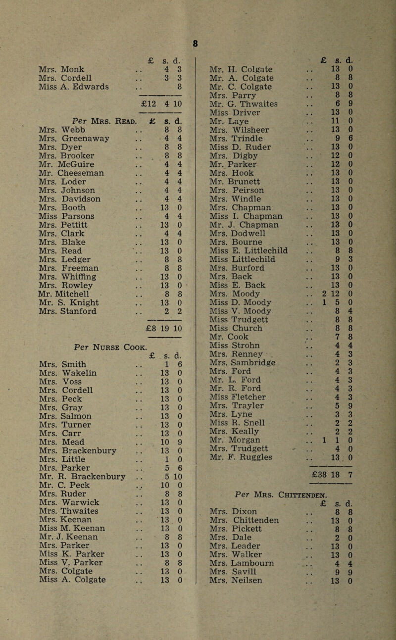 £ s. d. £ s. d. Mrs. Monk 4 3 Mr. H. Colgate 13 0 Mrs. Cordell 3 3 Mr. A. Colgate 8 8 Miss A. Edwards . , 8 Mr. C. Colgate 13 0 — Mrs. Parry 8 8 £12 4 10 Mr. G. Thwaites 6 9 Miss Driver 13 0 Per Mrs. Read. £ s. d. Mr. Laye 11 0 Mrs. Webb 8 8 Mrs. Wilsheer 13 0 Mrs. Greenaway 4 4 Mrs. Trindle 9 6 Mrs. Dyer 8 8 Miss D. Ruder 13 0 Mrs. Brooker 8 8 Mrs. Digby 12 0 Mr. McGuire 4 4 Mr. Parker 12 0 Mr. Cheeseman 4 4 Mrs. Hook 13 0 Mrs. Loder 4 4 Mr. Brunett 13 0 Mrs. Johnson 4 4 Mrs. Peirson 13 0 Mrs. Davidson 4 4 Mrs. Windle 13 0 Mrs. Booth 13 0 Mrs. Chapman 13 0 Miss Parsons 4 4 Miss I. Chapman 13 0 Mrs. Pettitt 13 0 Mr. J. Chapman 13 0 Mrs. Clark 4 4 Mrs. Dodwell 13 0 Mrs. Blake 13 0 Mrs. Bourne 13 0 Mrs. Read 13 0 Miss E. Littlechild 8 8 Mrs. Ledger 8 8 Miss Littlechild 9 3 Mrs. Freeman 8 8 Mrs. Burford 13 0 Mrs. Whiffing 13 0 Mrs. Back 13 0 Mrs. Rowley 13 0 » Miss E. Back 13 0 Mr. Mitchell 8 8 Mrs. Moody 2 12 0 Mr. S. Knight 13 0 Miss D. Moody 1 5 0 Mrs. Stanford 2 2 Miss V. Moody 8 4 • Miss Trudgett 8 8 £8 19 10 Miss Church 8 8 Mr. Cook 7 8 Per Nurse Cook. Miss Strohn < 4 4 £ s. d. Mrs. Renney 4 3 Mrs. Smith 1 6 Mrs. Sambridge 2 3 Mrs. Wakelin 13 0 Mrs. Ford 4 3 Mrs. Voss 13 0 Mr. L. Ford 4 3 Mrs. Cordell 13 0 Mr. R. Ford 4 3 Mrs. Peck 13 0 Miss Fletcher 4 3 Mrs. Gray 13 0 Mrs. Trayler 5 9 Mrs. Salmon 13 0 Mrs. Lyne 3 3 Mrs. Turner 13 0 Miss R. Snell 2 2 Mrs. Carr 13 0 Mrs. Keally 2 2 Mrs. Mead 10 9 Mr. Morgan 1 1 0 Mrs. Brackenbury 13 0 Mrs. Trudgett 4 0 Mrs. Little 1 0 Mr. F. Ruggles 13 0 Mrs. Parker 5 6 Mr. R. Brackenbury 5 10 £38 18 7 Mr. C. Peck 10 0 Mrs. Ruder 8 8 Per Mrs. Chittenden. Mrs. Warwick 13 0 £ s. d. Mrs. Thwaites ..13 0 Mrs. Dixon 8 8 Mrs. Keenan 13 0 Mrs. Chittenden 13 0 Miss M. Keenan 13 0 Mrs. Pickett 8 8 Mr. J. Keenan 8 8 Mrs. Dale 2 0 Mrs. Parker 13 0 Mrs. Leader 13 0 Miss K. Parker 13 0 Mrs. Walker 13 0 Miss V. Parker 8 8 Mrs. Lambourn 4 4 Mrs. Colgate 13 0 Mrs. Sav.ill 9 9 Miss A. Colgate 13 0 Mrs. Neilsen 13 0