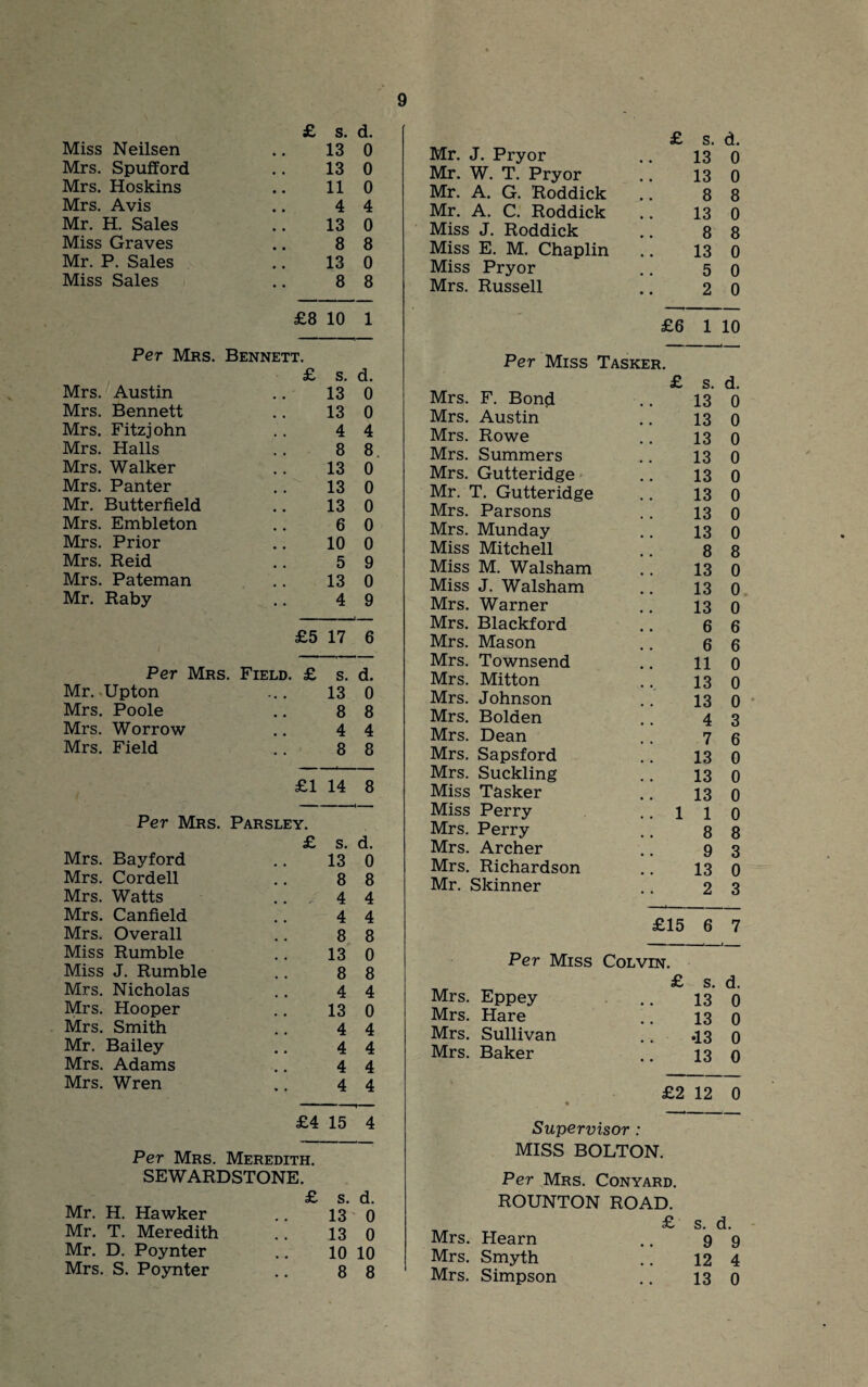 £ s. d. Miss Neilsen 13 0 Mrs. Spufford 13 0 Mrs. Hoskins 11 0 Mrs. Avis 4 4 Mr. H. Sales 13 0 Miss Graves 8 8 Mr. P. Sales 13 0 Miss Sales 8 8 £8 10 1 Per Mrs. Bennett. £ s. d. Mrs. Austin 13 0 Mrs. Bennett 13 0 Mrs. Fitzjohn 4 4 Mrs. Halls 8 8 Mrs. Walker 13 0 Mrs. Panter 13 0 Mr. Butterfield 13 0 Mrs. Embleton 6 0 Mrs. Prior 10 0 Mrs. Reid 5 9 Mrs. Pateman 13 0 Mr. Raby 4 9 £5 17 6 Per Mrs. Field. £ s. d. Mr. Upton 13 0 Mrs. Poole 8 8 Mrs. Worrow 4 4 Mrs. Field 8 8 £1 14 8 Per Mrs. Parsley. £ s. d. Mrs. Bayford 13 0 Mrs. Cordell 8 8 Mrs. Watts .. , 4 4 Mrs. Canfield 4 4 Mrs. Overall 8 8 Miss Rumble 13 0 Miss J. Rumble 8 8 Mrs. Nicholas 4 4 Mrs. Hooper 13 0 Mrs. Smith 4 4 Mr. Bailey 4 4 Mrs. Adams 4 4 Mrs. Wren 4 4 £4 15 4 Per Mrs. Meredith. SEWARDSTONE. £ s. d. Mr. H. Hawker 13 0 Mr. T. Meredith 13 0 Mr. D. Poynter 10 10 Mrs. S. Poynter 8 8 £ s. a. Mr. J. Pryor 13 0 Mr. W. T. Pryor 13 0 Mr. A. G. Roddick 8 8 Mr. A. C. Roddick 13 0 Miss J. Roddick 8 8 Miss E. M. Chaplin 13 0 Miss Pryor 5 0 Mrs. Russell 2 0 £6 1 10 Per Miss Tasker. £ s. d. Mrs. F. Bond 13 0 Mrs. Austin 13 0 Mrs. Rowe 13 0 Mrs. Summers 13 0 Mrs. Gutteridge 13 0 Mr. T. Gutteridge 13 0 Mrs. Parsons 13 0 Mrs. Munday 13 0 Miss Mitchell 8 8 Miss M. Walsham 13 0 Miss J. Walsham 13 0 Mrs. Warner 13 0 Mrs. Blackford 6 6 Mrs. Mason 6 6 Mrs. Townsend 11 0 Mrs. Mitton 13 0 Mrs. Johnson 13 0 Mrs. Bolden 4 3 Mrs. Dean 7 6 Mrs. Sapsford 13 0 Mrs. Suckling 13 0 Miss Tasker 13 0 Miss Perry 1 1 0 Mrs. Perry 8 8 Mrs. Archer 9 3 Mrs. Richardson 13 0 Mr. Skinner 2 3 £15 6 7 ■ ' ' ■ Per Miss Colvin. £ s. d. Mrs. Eppey 13 0 Mrs. Hare 13 0 Mrs. Sullivan •13 0 Mrs. Baker 13 0 £2 • 12 0 Supervisor : MISS BOLTON. Per Mrs. Conyard. ROUNTON ROAD. £ s. d. Mrs. Hearn 9 9 Mrs. Smyth 12 4 Mrs. Simpson 13 0