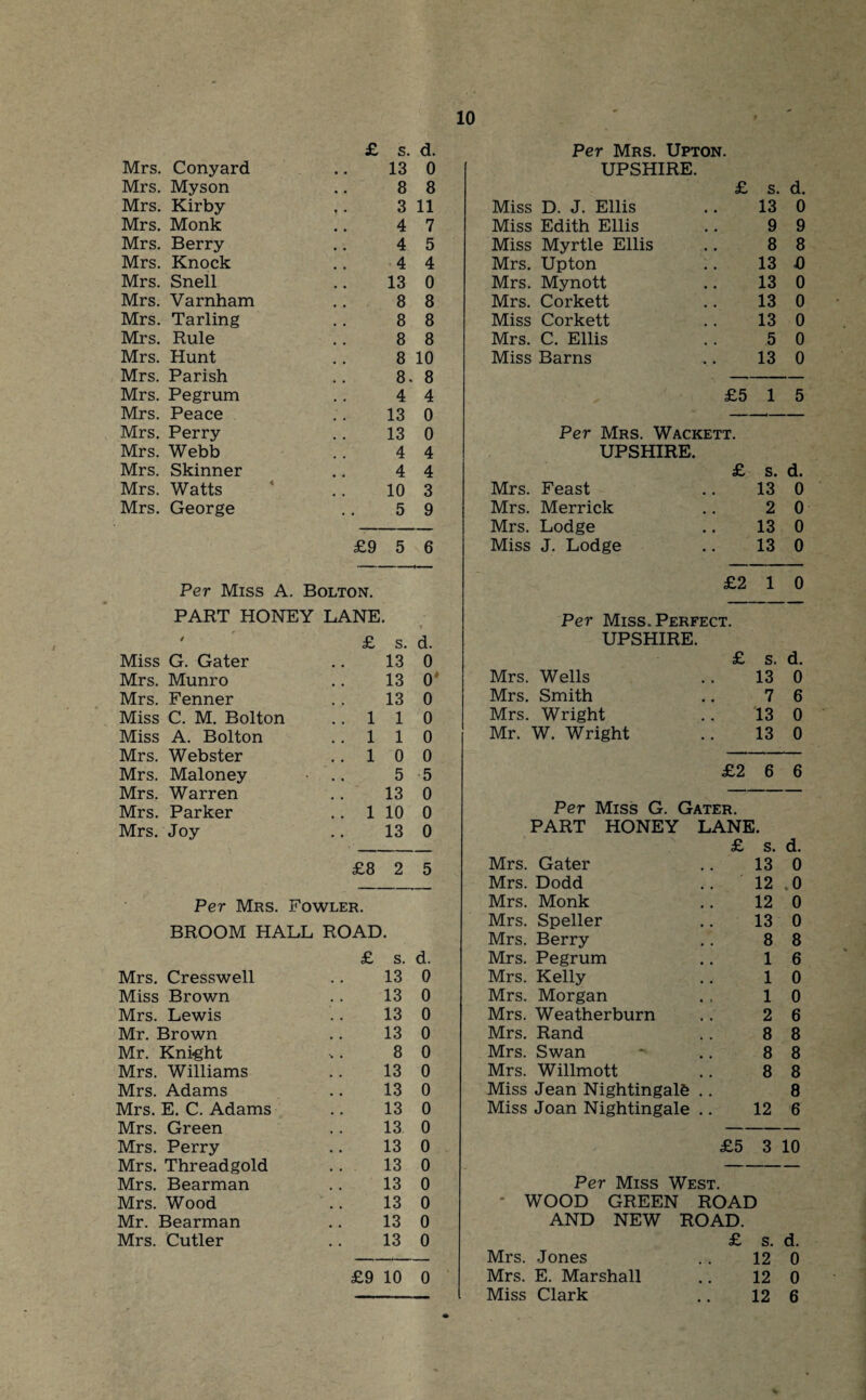 £ s. d. Mrs. Conyard 13 0 Mrs. Myson 8 8 Mrs. Kirby 3 11 Mrs. Monk 4 7 Mrs. Berry 4 5 Mrs. Knock 4 4 Mrs. Snell 13 0 Mrs. Varnham 8 8 Mrs. Tarling 8 8 Mrs. Rule 8 8 Mrs. Hunt 8 10 Mrs. Parish 8. 8 Mrs. Pegrum 4 4 Mrs. Peace 13 0 Mrs. Perry 13 0 Mrs. Webb 4 4 Mrs. Skinner 4 4 Mrs. Watts 10 3 Mrs. George 5 9 £9 5 6 Per Miss A. Bolton. PART HONEY LANE. / £ s. d. Miss G. Gater 13 0 Mrs. Munro 13 0 Mrs. Fenner 13 0 Miss C. M. Bolton 1 1 0 Miss A. Bolton 1 1 0 Mrs. Webster 1 0 0 Mrs. Maloney • 5 5 Mrs. Warren 13 0 Mrs. Parker 1 10 0 Mrs. Joy 13 0 £8 2 5 Per Mrs. Fowler. BROOM HALL ROAD. £ s. d. Mrs. Cresswell 13 0 Miss Brown 13 0 Mrs. Lewis 13 0 Mr. Brown 13 0 Mr. Knight *» • 8 0 Mrs. Williams 13 0 Mrs. Adams 13 0 Mrs. E. C. Adams 13 0 Mrs. Green 13 0 Mrs. Perry 13 0 Mrs. Threadgold 13 0 Mrs. Bearman 13 0 Mrs. Wood 13 0 Mr. Bearman 13 0 Mrs. Cutler 13 0 £9 10 0 Per Mrs. Upton. UPSHIRE. Miss D. J. Ellis £ s. 13 d. 0 Miss Edith Ellis 9 9 Miss Myrtle Ellis 8 8 Mrs. Upton 13 0 Mrs. Mynott 13 0 Mrs. Corkett 13 0 Miss Corkett 13 0 Mrs. C. Ellis 5 0 Miss Barns 13 0 £5 1 5 Per Mrs. Wackett. UPSHIRE, £ s. d. Mrs. Feast 13 0 Mrs. Merrick 2 0 Mrs. Lodge 13 0 Miss J. Lodge 13 0 £2 1 0 Per Miss. Perfect. UPSHIRE. £ s. d. Mrs. Wells 13 0 Mrs. Smith 7 6 Mrs. Wright 13 0 Mr. W. Wright 13 0 £2 6 6 Per Miss G. Gater. PART HONEY LANE. £ s. d. Mrs. Gater 13 0 Mrs. Dodd 12 0 Mrs. Monk 12 0 Mrs. Speller 13 0 Mrs. Berry 8 8 Mrs. Pegrum 1 6 Mrs. Kelly 1 0 Mrs. Morgan 1 0 Mrs. Weatherburn 2 6 Mrs. Rand 8 8 Mrs. Swan 8 8 Mrs. Willmott 8 8 Miss Jean Nightingale .. 8 Miss Joan Nightingale .. 12 6 £5 3 10 Per Miss West. * WOOD GREEN ROAD AND NEW ROAD. £ s. d. Mrs. Jones 12 0 Mrs. E. Marshall 12 0 Miss Clark 12 6