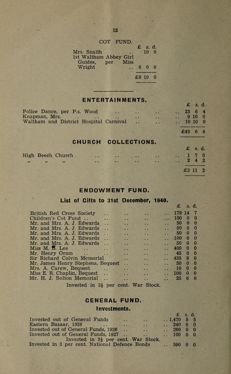 12 COT FUND. £ s. d. Mrs. Snaith .. 10 0 1st Waltham Abbey Girl Guides, per Miss Wright .. 8 0 0 £8 10 0 ENTERTAINMENTS. £ s. d. Police Dance, per P.s. Wood .. .. 23 6 4 Knapman, Mrs. • • • • • • .. 9 10 0 Waltham and District Hospital Carnival .. 10 10 0 • £43 6 4 CHURCH COLLECTIONS. £ s. d. High Beech Church • • • • • • .. 1 7 0 yy yy yy • • • • • • • • .. 2 4 2 • s-V £3 11 2 ENDOWMENT FUND. List of Gifts to 31st December, 1940. British Red Cross Society Children’s Cot Fund Mr. and Mrs. A. J. Edwards Mr. and Mrs. A. J. Edwards Mr. and Mrs. A. J. Edwards Mr. and Mrs. A. J. Edwards Mr. and Mrs. A. J. Edwards Miss M. f¥. Lee . Mr. Henry Oram Sir Richard Colvin Memorial Mr. James Henry Stephens, Bequest Mrs. A. Carew, Bequest Miss E. R. Chaplin, Bequest Mr. H. J. Bolton Memorial Invested in 3£ per cent. War Stock. £ s. d. 179 14 7 100 0 0 50 0 0 50 0 0 50 0 0 100 0 0 50 0 0 400 0 0 45 0 0 435 9 0 50 0 0 10 0 0 100 0 0 25 6 0 GENERAL FUND. Investments. Invested out of General Funds Eastern Bazaar, 1926 Invested out of General Funds, 1926 Invested out of General Funds, 1927 Invested in 3£ per cent. War Stock. £ s. d. 1,470 5 5 240 0 0 260 0 0 100 0 0