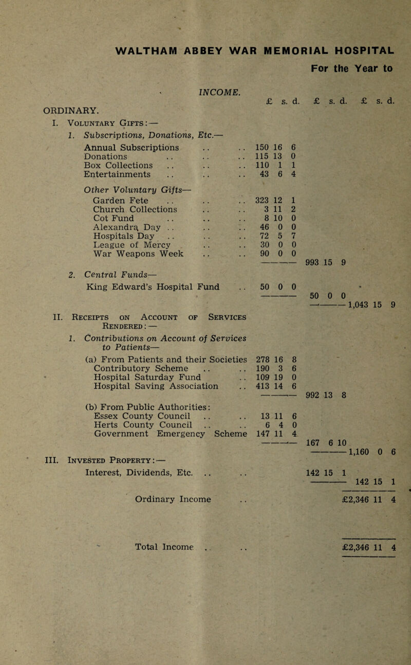 WALTHAM ABBEY WAR MEMORIAL HOSPITAL For the Year to INCOME. £ s. d. ORDINARY. I. Voluntary Gifts: — 1. Subscriptions, Donations, Etc.— Annual Subscriptions .. 150 16 6 Donations .. 115 13 0 Box Collections .. 110 1 1 Entertainments .. 43 6 4 Other Voluntary Gifts— Garden Fete . . 323 12 1 Church Collections 3 11 2 Cot Fund 8 10 0 Alexandra, Day 46 0 0 Hospitals Day .. 72 5 7 League of Mercy 30 0 0 War Weapons Week 90 0 0 Central Funds— King Edward’s Hospital Fund -y 50 0 0 II. Receipts on Account of Services Rendered:— 1. Contributions on Account of Services to Patients— (a) From Patients and their Societies 278 16 8 Contributory Scheme 190 3 6 Hospital Saturday Fund 109 19 0 Hospital Saving Association 413 14 6 (b) From Public Authorities: Essex County Council 13 11 6 Herts County Council 6 4 0 Government Emergency Scheme 147 11 4 III. Invested Property: — £ s. d. £ s. d. 993 15 9 * 50 0 0 —- 1,043 15 9 992 13 8 167 6 10 -1,160 0 6 Interest, Dividends, Etc. 142 15 1 - 142 15 1 Ordinary Income £2,346 11 4