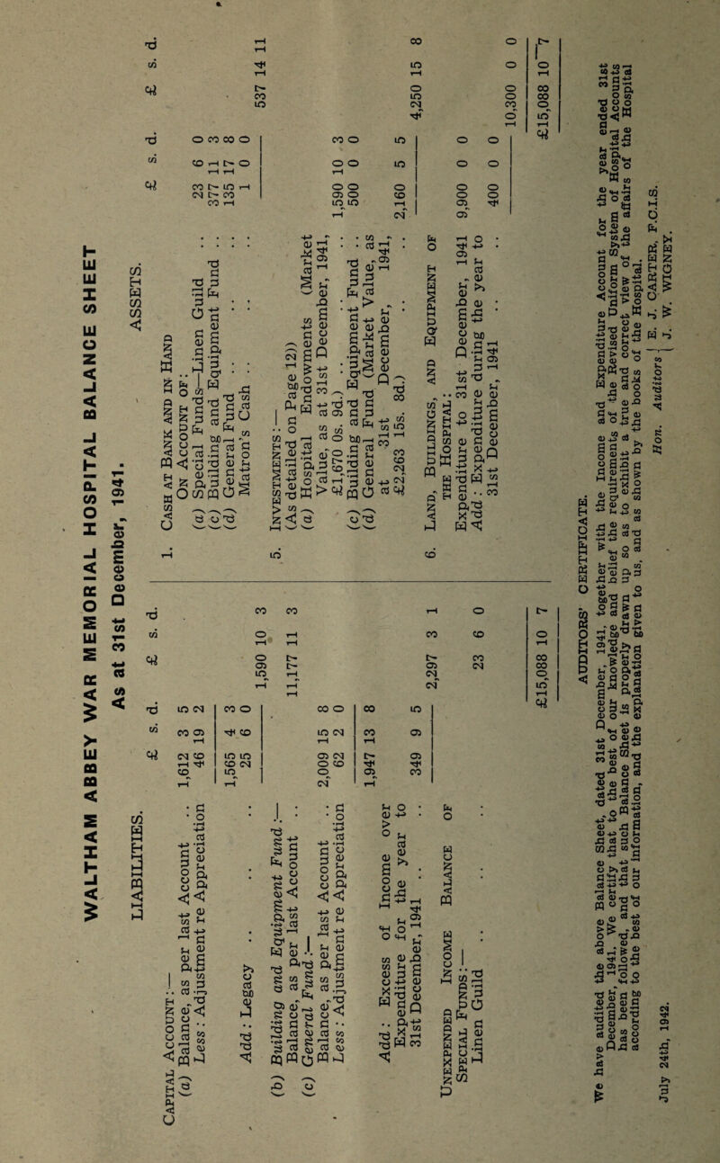 WALTHAM ABBEY WAR MEMORIAL HOSPITAL BALANCE SHEET \ As at 31st December, 1941. LIABILITIES. ' ASSETS. ft. C/5 erf CO to oo to 1-H o to CM O O o o CO d 0 co co 0 CO 0 m 0 O co COHt'O 0 0 m 0 O rH T—1 1—M co in h 0 0 0 0 O CM C- CO 05 O co 0 O CO t-H in m rH 05 rH cm 05 XJ d d p 3^ O d o d d 0) a a W Pm O H X P O o u <J CO <c U a ffl j p To • J,W * 'S'gl.s £ ^ W ttfrH d d d d d .d o •d d <d ph gd d^ cti in pq O ^ a p ^ a yti CO H X W § H CO W > iZi CM T—1 CD UO ■ d a d o X! 0) i—i •pH d -H> o> d co < a> M U d § CO C 0) a £ 05 S-t 0) .Q CD CD CD Q CO O d co [§3 d CO d <d P d 05 CO O a CO r-J o d • CO • cti ■as- p 5 d > h-» d n_> <D CO a^ 3f d 5S xs d d P dfxn tlfirH d d 05 Jh 0) 43 a 0) cd <D Q d co Pm O H X W § M d <y W Q S < ’-c O -m 05 rH Sh d - CD H >, 4_s CO CO id r-I r—I CO Jh K d <u ^d C T—l r-J CD erf pq O o d CO CO CM 4J CM d <4i CO 0 X M Q d M d < H M fc CO o CD d a CD O CD Q -£ T—t CO m pW pq ^ w * « Q H CO <D X! tcO d •rH Sh d d <D d d •pH d d CD a x w 05 d <D a 0) o CD Q d d . ad x d H ^ CO d co co 2 o 05 in co o co o 05 Cm o CO CO CM X3 in cm CO O co 0 co m co CO 05 CO m cm co 05 rH rH rH erf CM CO m m 05 CM Cr 05 rH Tf CO CM O CO Tjl Tt< CO in <3 05 CO rH rH cm rH d o .1—1 •+■> d cd (D d a d d o O ft to s-t d 4_> d d « gS a+j I w 1 2 p . • CO *r H £ O p w % d ^ d _ H v2. PM < u • s# * i a .d <D< o o d tuo CD • • d d 1- § § « g a es •<s> Cu d ^ O' 5h bq <u -. d ^ Si co d I • d • o •pH H-> pj <D o a o ^ o a << -(-> CD co d d d CD CD g d O CD -»-» > d d (D (D ^3 05 d. J ^bn Si o a ^ d 2 oq Wo CO ^ p.p -d %< d •• d co 1—I co d CD PQ id] «d o ^ otH d CD co JD d co d a S3 § p^d g H d Q d) w •• d 1—1 ^ W co Pm O W o H < PQ w s o CD CD a w Q % W PM X w X w rd Q -1 § a PO bM d <J M U PM I PM 1/1 d CD d 00 CO <3 tn rH CO CO o in t-H Cfj 0) 3} <D d d ■O.S2 O in > o *3 V (U 0 Bti’d 03 w OJ § o d o od S r! S <“ o3 O -ij rj 1 co W H <3 O M Pm M H w o />> § 2d a fl S'C S H U d £ •pH ^ O 3Sd c< w <U o M 4J U 03 rt CJ co 3d cars <D a a <D d M-> CO « g g <D CD q5 4^ a? sS H *-> co d O +j -S 3 8 o a: co n o 3 o 0*3 & a a <p ■g u o d o ad 0303 d3 3 s a S JM o, o 3 “ « <D O 0) ^ <|H « O ^ o «d « d-^* Si”? ^ d 0 oj u«P . •*2xi cS 3 ■O * 1-1 ^.OQ-*3 .OwS +>*3 _ 3 <D d 3 SID UM d 3 3 0 CQd “I'd <D +s O >iC3 M 3pd 3 03 MJ +> O n ^ CS 0) T-« <tH m « 3 0 > ^ - CD o*>'a.a XI CD oS (D 03 xJ d-* o o +> <H4d 5|8S (j) P d Cfl > a d <N Tt< 05 CS1