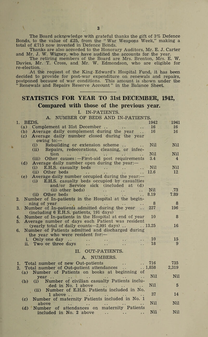 The Board acknowledge with grateful thanks the gift of 3% Defence Bonds, to the value of £25, from the “ War Weapons Week,” making a total of £715 now invested in Defence Bonds. Thanks are also accorded to the Honorary Auditors, Mr. E. J. Carter and Mr. J. W. Wigney, who have audited the accounts for the year. The retiring members of the Board are Mrs. Brenton, Mrs. E. W. Davies, Mr. T. Cross, and Mr. W. Edmondson, who are eligible for re-election. At the request of the King Edward’s Hospital Fund, it has been decided to provide for post-war expenditure on renewals and repairs, postponed because of war conditions. This amount is shown under the “ Renewals and Repairs Reserve Account ” in the Balance Sheet. STATISTICS FOR YEAR TO 31st DECEMBER, 1942, Compared with those of the previous year. I. IN-PATIENTS. A. NUMBER OF BEDS AND IN-PATIENTS. 1. BEDS. 1942 1941 (a) Complement at 31st December .. .. 16 16 (b) Average daily complement during the year 16 16 (c) Average daily number closed during the year owing to:— (i) Rebuilding or extension scheme .. .. Nil Nil (ii) Repairs, redecorations, cleaning, or infec¬ tion .. .. .. .. .. Nil Nil (iii) Other causes: —First-aid post requirements 3.4 4 (d) Average daily number open during the year:— (i) E.H.S. casualty beds .. .. .. Nil Nil (ii) Other beds .. .. .. .. 12.6 12 (e) Average daily number occupied during the year:— (i) E.H.S. casualty beds occupied by casualties and/or Service sick (included at (d) (ii) other beds) .. .. Nil .73 (ii) Other beds .. .. .. .. 8.19 7.89 2. Number of In-patients in the Hospital at the begin¬ ning of year . . .. . . .. .. 8 8 3. Number of In-patients admitted during the year .. 227 196 (including 6 E.H.S. patients, 191 days) 4. Number of In-patients in the Hospital at end of year 10 8 5. Average number of days each Patient was resident (yearly total of daily counts—2,991 days) .. .. 13.25 16 6. Number of Patients admitted and discharged during the year who were resident for:— i. Only one day .. .. .. .. 10 15 ii. Two or three days .. .. .. 18 9 II. OUT-PATIENTS. A. NUMBERS. 1. Total number of new Out-patients .. .. 716 735 2. Total number of Out-patient attendances .. .. 1,858 2,319 (a) Number of Patients on books at beginning of year .. .. .. .. .. • • Nil Nil (b) (i) Number of civilian casualty Patients inclu¬ ded in No. 1 above .. .. .. Nil 5 (ii) Number of E.H.S. Patients included in No. 1 above .. .. .. .. 37 14 (c) Number of maternity Patients included in No. 1 above .. .. .. .. .. Nil Nil (d) Number of attendances on maternity Patients included in No. 2 above .. .. .. Nil Nil