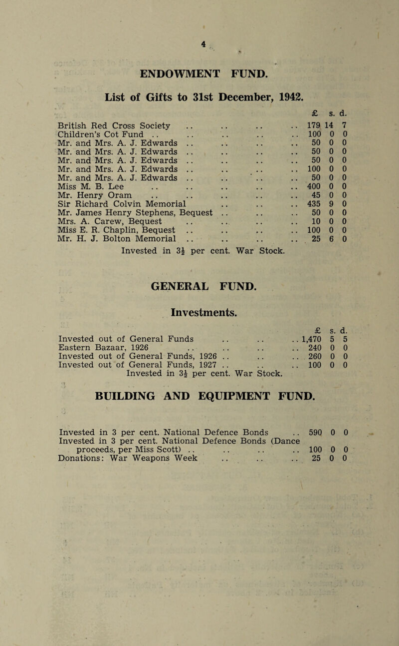 * ENDOWMENT FUND. List of Gifts to 31st December, 1942. £ s. British Red Cross Society .. .. .. .. 179 14 Children’s Cot Fund .. .. .. .. .. 100 0 Mr. and Mrs. A. J. Edwards .. .. .. 50 0 Mr. and Mrs. A. J. Edwards .. .. .. 50 0 Mr. and Mrs. A. J. Edwards .. .. .. 50 0 Mr. and Mrs. A. J. Edwards .. .. .. .. 100 0 Mr. and Mrs. A. J. Edwards .. .. ‘ . .. 50 0 Miss M. B. Lee .. .. .. .. .. 400 0 Mr. Henry Oram .. .. .. .. 45 0 Sir Richard Colvin Memorial .. .. .. 435 9 Mr. James Henry Stephens, Bequest .. .. .. 50 0 Mrs. A. Carew, Bequest .. .. .. .. 10 0 Miss E. R. Chaplin, Bequest .. .. .. .. 100 0 Mr. H. J. Bolton Memorial .. .. .. .. 25 6 Invested in per cent. War Stock. d. 7 0 0 0 0 0 0 0 0 0 0 0 0 0 t, GENERAL FUND. Investments. Invested out of General Funds Eastern Bazaar, 1926 Invested out of General Funds, 1926 Invested out of General Funds, 1927 Invested in 3J per cent. War Stock. £ s. d. 1,470 5 5 240 0 0 260 0 0 100 0 0 BUILDING AND EQUIPMENT FUND. Invested in 3 per cent. National Defence Bonds .. 590 0 0 Invested in 3 per cent. National Defence Bonds (Dance proceeds, per Miss Scott) .. .. .. .. 100 0 0 Donations: War Weapons Week .. .. .. 25 0 0