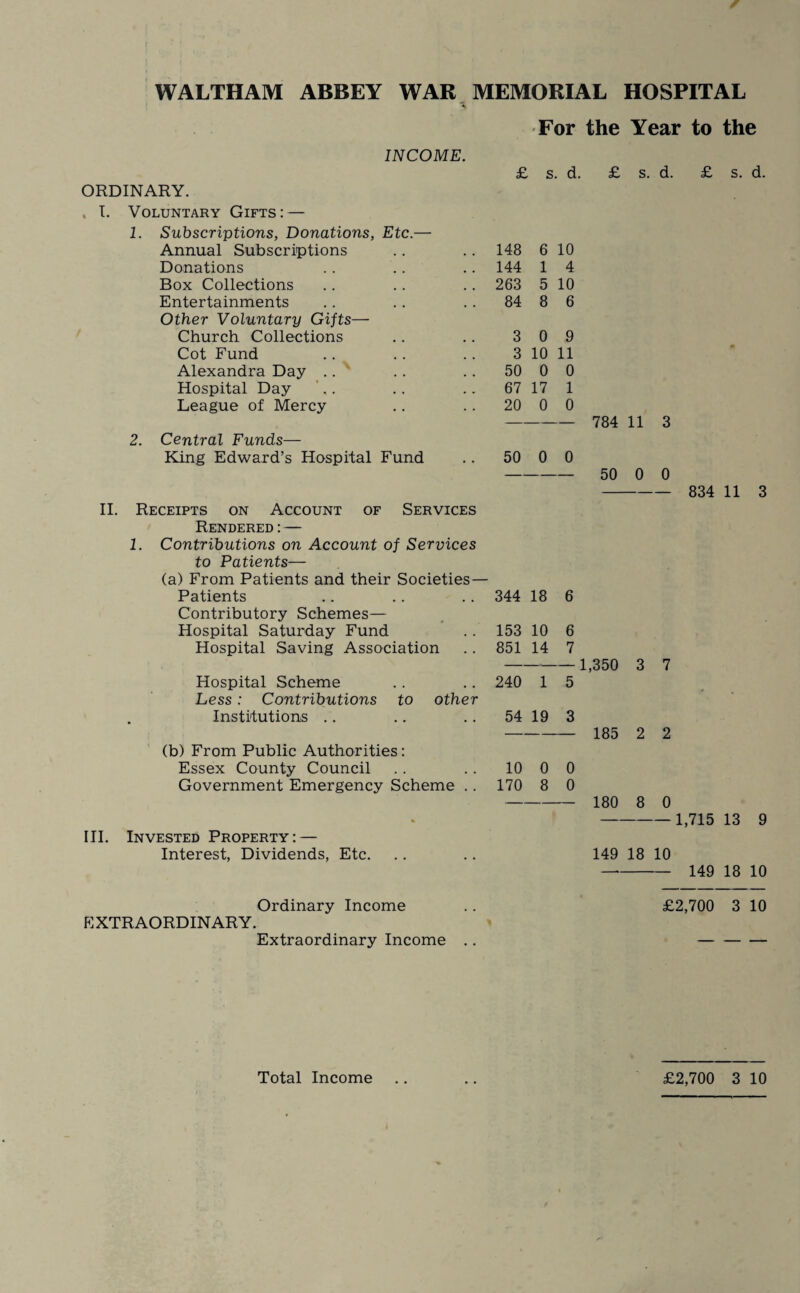 WALTHAM ABBEY WAR MEMORIAL HOSPITAL For the Year to the INCOME. £ s. d. ORDINARY. . I. Voluntary Gifts: — Subscriptions, Donations, Etc.— Annual Subscriptions .. 148 6 10 Donations .. 144 1 4 Box Collections .. 263 5 10 Entertainments 84 8 6 Other Voluntary Gifts—■ Church Collections 3 0 9 Cot Fund 3 10 11 Alexandra Day 50 0 0 Hospital Day 67 17 1 League of Mercy 20 0 0 2. Central Funds— King Edward’s Hospital Fund .. 50 0 0 £ s. d. 784 11 3 50 0 0 II. Receipts on Account of Services Rendered:— 1. Contributions on Account of Services to Patients— (a) From Patients and their Societies— Patients 344 18 6 Contributory Schemes— Hospital Saturday Fund 153 10 6 Hospital Saving Association 851 14 7 Hospital Scheme Less: Contributions to other 240 1 5 Institutions .. 54 19 3 (b) From Public Authorities: Essex County Council 10 0 0 Government Emergency Scheme .. 170 8 0 3 7 185 2 2 180 8 0 £ s. d. 834 11 3 III. Invested Property: — Interest, Dividends, Etc. -1,715 13 9 149 18 10 - 149 18 10 Ordinary Income EXTRAORDINARY. Extraordinary Income £2,700 3 10