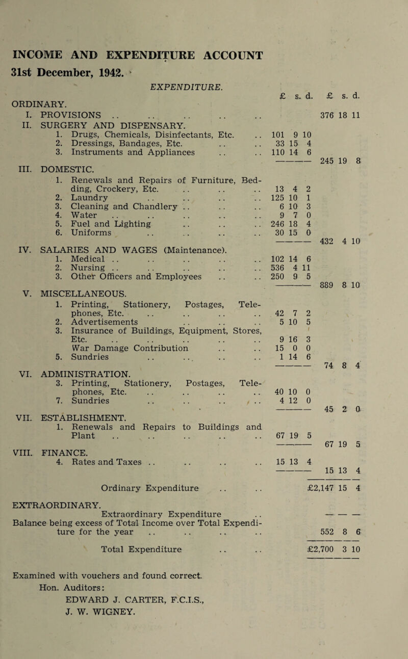 INCOME AND EXPENDITURE ACCOUNT 31st December, 1942. ' EXPENDITURE. ORDINARY. I. PROVISIONS II. SURGERY AND DISPENSARY. 1. Drugs, Chemicals, Disinfectants, Etc. 2. Dressings, Bandages, Etc. 3. Instruments and Appliances III. DOMESTIC. 1. Renewals and Repairs of Furniture, Bed¬ ding, Crockery, Etc. 2. Laundry 3. Cleaning and Chandlery 4. Water 5. Fuel and Lighting 6. Uniforms IV. SALARIES AND WAGES (Maintenance). 1. Medical 2. Nursing 3. Other Officers and Employees V. MISCELLANEOUS. 1. Printing, Stationery, Postages, Tele¬ phones, Etc. 2. Advertisements 3. Insurance of Buildings, Equipment, Stores, Etc. War Damage Contribution 5. Sundries VI. ADMINISTRATION. 3. Printing, Stationery, Postages, Tele¬ phones, Etc. 7. Sundries VII. ESTABLISHMENT. 1. Renewals and Repairs to Buildings and Plant VIII. FINANCE. 4. Rates and Taxes £ s. d. £ s. d. 376 18 11 101 9 10 33 15 4 110 14 6 - 245 19 8 13 4 125 10 6 10 9 7 246 18 2 1 3 0 4 30 15 0 - 432 4 10 102 14 6 536 4 11 250 9 5 889 8 10 42 7 2 5 10 5 1 9 16 3 15 0 0 1 14 6 74 8 40 10 0 4 12 0 45 2 67 19 5 67 19 15 13 4 15 13 Ordinary Expenditure £2,147 15 4 EXTRAORDINARY. Extraordinary Expenditure .. - Balance being excess of Total Income over Total Expendi¬ ture for the year .. .. .. .. 552 8 6 Total Expenditure . * .. £2,700 3 10 Examined with vouchers and found correct. Hon. Auditors: EDWARD J. CARTER, F.C.I.S., J. W. WIGNEY.