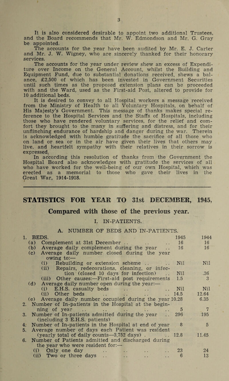 It is also considered desirable to appoint two additional Trustees, and the Board recommends that Mr. W. Edmondson and Mr. G. Gray be appointed. The accounts for the year have been audited by Mr. E. J. Carter and Mr. J. W. Wigney, who are sincerely thanked for their honorary services. The accounts for the year under review shew an excess of Expendi¬ ture over Income on the General Account, whilst the Building and Equipment Fund, due to substantial donations received, shews a bal¬ ance, £2,500 of which has been invested in Government Securities until such times as the proposed extension plans can be proceeded with and the Ward, used as the First-aid Post, altered to provide for 10 additional beds. It is desired to convey to all Hospital workers a message received from the Ministry of Health to all Voluntary Hospitals, on behalf of His Majesty’s Government. This message of thanks makes special re¬ ference to the Hospital Services and the Staffs of Hospitals, including those who have rendered voluntary services, for the relief and com¬ fort they brought to the many in suffering and distress, and for their unflinching endurance of hardship and danger during the war. Therein is acknowledged with humble gratitude the sacrifice of all those who on land or sea or in the air have given their lives that others may live, and heartfelt sympathy with their relatives in their sorrow is expressed. In according this resolution of thanks from the Government the Hospital Board also acknowledges with gratitude the services of all who have worked for the well-being of our own Hospital, which was erected as a memorial to those who gave their lives in the Great War, 1914-1918. i STATISTICS FOR YEAR TO 31st DECEMBER, 1945, Compared with those of the previous year. I. IN-PATIENTS. A. NUMBER OF BEDS AND IN-PATIENTS. 1. BEDS. 1945 1944 (a) Complement at 31st December 16 16 (b) Average daily complement during the year (c) Average daily number closed during the year 16 16 owing to:— (i) Rebuilding or extension scheme (ii) Repairs, redecorations, cleaning, or infec¬ Nil Nil tion (closed 10 days for infection) Nil .36 (iii) Other causes:—First-aid post requirements 1.5 3 (d) Average daily number open during the year:— (i) E.H-.S. casualty beds Nil Nil (ii) Other beds 14.5 12.64 (e) Average daily number occupied during the year 2. Number of In-patients in the Hospital at the begin¬ 10.28 6.35 ning of year 5 7 3. Number of In-patients admitted during the year 296 195 (including 3 E.H.S. patients) 4. Number of In-patients in the Hospital at end of year 5. Average number of days each Patient was resident 8 5 (yearly total of daily counts—3,752 days) . 12.8 11.45 6. Number of Patients admitted and discharged during the year who were resident for:— (i) Only one day 23 24 (ii) Two or three days 6 13
