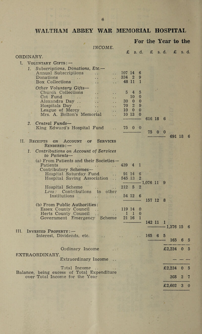 WALTHAM ABBEY WAR MEMORIAL HOSPITAL INCOME. II. Receipts on Account of Services Rendered:— I. Contributions on Account of Services to Patients— (a) From Patients and their Societies — Patients 439 4 1 Contributory Schemes— Hospital Saturday Fund 91 14 6 Hospital Saving Association .. 545 13 2 1,076 11 9 Hospital Scheme 212 5 2 Less: Contributions to other Institutions . . . . 54 12 6 157 12 8 (b) From Public Authorities: Essex County Council 119 14 0 Herts County Council 1 1 0 Government Emergency Scheme 21 16 1 142 11 1 — 1,376 15 Invested Property: — Interest, Dividends, etc. . . . . 165 6 5 165 6 5 Ordinary Income £2,234 0 5 EXTRAORDINARY. Extraordinary Income .. — — — Total Income .. £2,234 0 5 Balance, being excess of Total Expenditure over Total Income for the Year 368 2 7 ORDINARY. I. Voluntary Gifts: — 1. Subscriptions, Donations, Etc.— Annual Subscriptions Donations Box Collections Other Voluntary Gifts— Church Collections Cot Fund Alexandra Day Hospitals Day League of Mercy Mrs. A. Bolton’s Memorial 2. Central Funds— King Edward’s Hospital Fund For the Year to the £ s. d. £ s. d. £ s. d. 107 14 6 334 2 9 48 11 1 5 4 5 10 0 30 0 0 70 2 9 10 0 0 10 13 0 - 616 18 6 75 0 0 - 75 0 0 - 691 18 6 £2,602 3 0