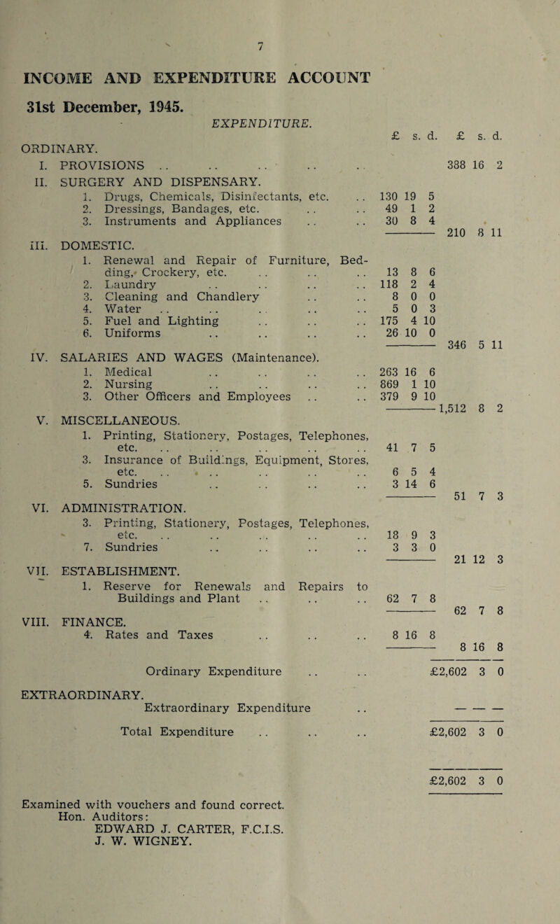 INCOME AND EXPENDITURE ACCOUNT 31st December, 1945. EXPENDITURE. ORDINARY. I. PROVISIONS II. SURGERY AND DISPENSARY. 1. Drugs, Chemicals, Disinfectants, etc. 2. Dressings, Bandages, etc. 3. Instruments and Appliances III. DOMESTIC. 1. Renewal and Repair of Furniture, Bed¬ ding,' Crockery, etc. 2. Laundry 3. Cleaning and Chandlery 4. Water 5. Fuel and Lighting 6. Uniforms IV. SALARIES AND WAGES (Maintenance). 1. Medical 2. Nursing 3. Other Officers and Employees V. MISCELLANEOUS. 1. Printing, Stationery, Postages, Telephones, etc. 3. Insurance of Buildings, Equipment, Stores, etc. .. 5. Sundries VI. ADMINISTRATION. 3. Printing, Stationery, Postages, Telephones, etc. 7. Sundries VII. ESTABLISHMENT. 1. Reserve for Renewals and Repairs to Buildings and Plant VIII. FINANCE. 4. Rates and Taxes £ s. d. £ s. d. 388 16 2 130 19 5 49 1 2 30 8 4 - 210 8 11 13 8 6 118 2 4 8 0 0 5 0 3 175 4 10 26 10 0 - 346 5 11 263 16 6 869 1 10 379 9 10 -1,512 8 2 41 7 5 6 5 4 3 14 6 51 7 3 18 9 3 3 3 0 - 21 12 3 62 7 8 - 62 7 8 8 16 8 -- 8 16 8 Ordinary Expenditure . . . . £2,602 3 0 EXTRAORDINARY. Extraordinary Expenditure .. - Total Expenditure . . .. .. £2,602 3 0 £2,602 3 0 Examined with vouchers and found correct. Hon. Auditors: EDWARD J. CARTER, F.C.I.S. J. W. WIGNEY.