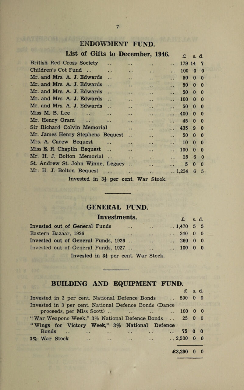 ENDOWMENT FUND. List of Gifts to December, 1946. British Red Cross Society .. .. .. .. 179 14 Children’s Cot Fund .. .. .. .. .. 100 0 Mr. and Mrs. A. J. Edwards .. .. .. 50 0 Mr. and Mrs. A. J. Edwards .. .. .. .. 50 0 Mr. and Mrs. A. J. Edwards .. .. .. .. 50 0 Mr. and Mrs. A. J. Edwards .. .. .. .. 100 0 Mr. and Mrs. A. J. Edwards .. .. .. 50 0 Miss M. B. Lee .. .. .. .. .. 400 0 Mr. Henry Oram .. .. .. .. .. 45 0 Sir Richard Colvin Memorial .. .. .. 435 9 Mr. James Henry Stephens Bequest .. .. .. 50 0 Mrs. A. Carew Bequest .. .. .. .. 10 0 Miss E. R. Chaplin Bequest .. .. .. .. 100 0 Mr. H. J. Bolton Memorial .. .. .. 25 6 St. Andrew St. John Winne, Legacy .. .. .. 5 0 Mr. H. J. Bolton Bequest .. .. .. .. 1,234 6 Invested in 3£ per cent. War Stock. d. 7 0 0 0 0 0 0 0 0 0 0 0 0 0 0 5 GENERAL FUND. Investments. Invested out of General Funds Eastern Bazaar, 1926 Invested out of General Funds, 1926 Invested out of General Funds, 1927 Invested in 3£ per cent. War Stock. £ s. d. 1,470 5 5 240 0 0 260 0 0 100 0 0 BUILDING AND EQUIPMENT FUND. £ s. d. Invested in 3 per cent. National Defence Bonds .. 590 0 0 Invested in 3 per cent. National Defence Bonds (Dance proceeds, per Miss Scott) .. .. .. 100 0 0 “ War Weapons Week,” 3% National Defence Bonds .. 25 0 0 “ Wings for Victory Week,” 3% National Defence Bonds .. .. . .. .. 75 0 0 3% War Stock .. .. .. .. ..2,500 0 0 £3,290 0 0 f