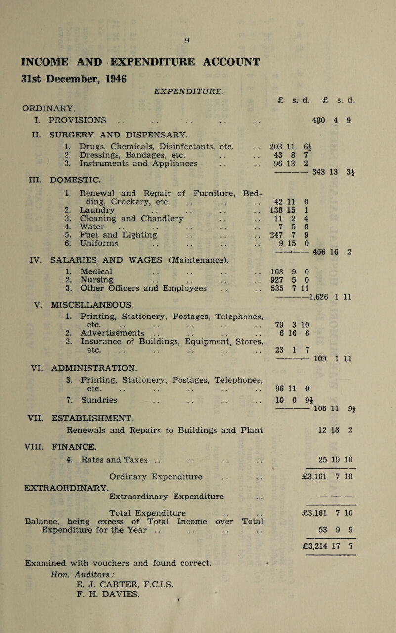 INCOME AND EXPENDITURE ACCOUNT 31st December, 1946 ORDINARY. I. PROVISIONS EXPENDITURE. £ s. d. £ s. d. 480 4 9 II. SURGERY AND DISPENSARY. 1. Drugs, Chemicals, Disinfectants, etc. . . 203 11 6£ 2. Dressings, Bandages, etc. .. .. 43 8 7 3. Instruments and Appliances .. .. 96 13 2 - 343 13 U III. DOMESTIC. IV. V. 1. Renewal and Repair of Furniture, Bed¬ ding, Crockery, etc. 42 11 0 2. Laundry 138 15 1 3. Cleaning and Chandlery 11 2 4 4. Water 7 5 0 5. Fuel and Lighting 247 7 9 6. Uniforms SALARIES AND WAGES (Maintenance). 9 15 0 — 456 16 1. Medical 163 9 0 2. Nursing 927 5 0 3. Other Officers and Employees 535 7 11 2 MISCELLANEOUS. 1. Printing, Stationery, Postages, Telephones, etc. 2. Advertisements 3. Insurance of Buildings, Equipment, Stores, etc. 1,626 1 11 79 3 10 6 16 6 23 1 7 - 109 1 11 VI. APMINISTRATION. 3. Printing, Stationery, Postages, Telephones, etc. 7. Sundries VII. ESTABLISHMENT. Renewals and Repairs to Buildings and Plant 96 11 0 10 0 9i - 106 11 9£ 12 18 2 VIII. FINANCE. 4. Rates and Taxes .. 25 19 10 Ordinary Expenditure EXTRAORDINARY. Extraordinary Expenditure Total Expenditure Balance, being excess of Total Income over Total Expenditure for the Year £3,161 7 10 £3,161 7 10 53 9 9 £3,214 17 7 Examined with vouchers and found correct. Hon. Auditors : E. J. CARTER, F.C.I.S. F. H. DAVIES.