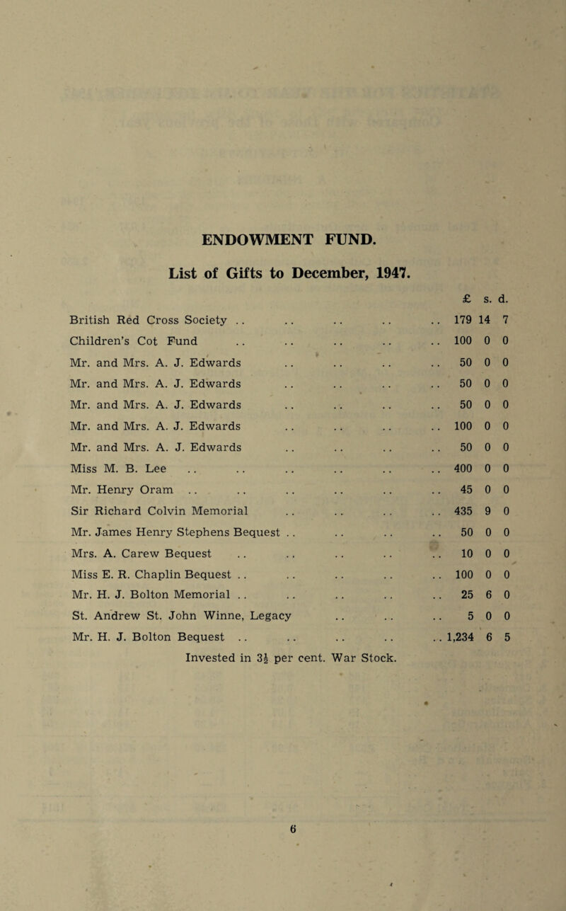 ENDOWMENT FUND List of Gifts to December, 1947. British Red Cross Society .. Children’s Cot Fund Mr. and Mrs. A. J. Edwards Mr. and Mrs. A. J. Edwards Mr. and Mrs. A. J. Edwards Mr. and Mrs. A. J. Edwards Mr. and Mrs. A. J. Edwards Miss M. B. Lee Mr. Henry Oram Sir Richard Colvin Memorial Mr. James Henry Stephens Bequest . Mrs. A. Carew Bequest Miss E. R. Chaplin Bequest . . Mr. H. J. Bolton Memorial .. St. Andrew St. John Winne, Legacy Mr. H. J. Bolton Bequest .. Invested in 3| per £ s. d. .. 179 14 7 .. 100 0 0 50 0 0 50 0 0 50 0 0 . . 100 0 0 .. 50 0 0 .. 400 0 0 45 0 0 . . 435 9 0 50 0 0 10 0 0 .. 100 0 0 25 6 0 ..500 .. 1,234 6 5 . War Stock. 6 f