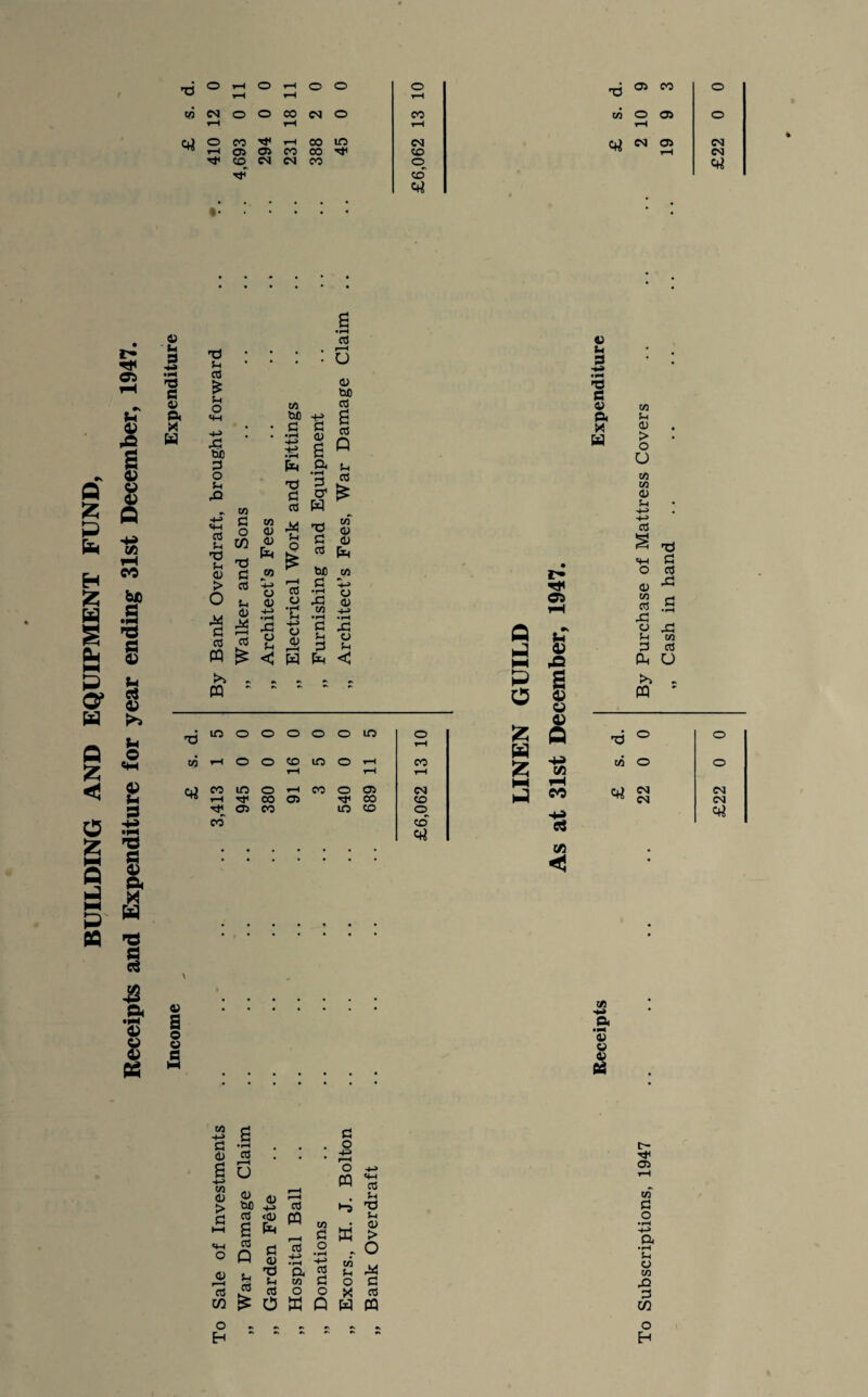 BUILDING AND EQUIPMENT FUND, Receipts and Expenditure for year ending 31st December, 1947. Income I Expenditure ° rH rH r-H d. S. (J O M 't1 H CO IO CM o) N O) CM ^ tH 4< !0 N N M © erf •' T3 Sh o3 £ Sh H-> P o Sh X CC H T5 Sh a > O S3 03 CQ • • •rt 03 a d P S3 O' CO fl o cn c; 44 d CO T3 d) Sh O £ S3 03 in bfl cd P o rH 03 S3 •rH Sh 0) o rC <D sh • rH • rH Sh t/5 • rH r*4 t-H X! H-i o S3 t . r. £ H < rH w P £ • rH oS r-H u a W) 03 03 Q Sh 03 CO 2 o 4> H-J • »-H X Sh < Q P NH P a rt< c* o X § o Sh 3 d s w > O u to to 03 H-> • -H> 03 s d SH S3 O 03 03 XI to 03 S3 •rH X! o X S3 03 P U £>1 m d in © o o o o in © rH fc w fc Q d o o to t-H o o CO rH in o rH H co rH to o o 03 CO rH CO rH m © CO rH 03 CO o CM CO P CO erf 22 CM CM HI 03 CO m CO © H» ctf CO CO Cj <1 tO -H> S3 d> to <13 > S3 sh O C3 03 CO O H 03 r-H o ft « aJO Cd <CU 6 fc a a> TS Sh 03 03 Q sh 03 03 w r—H cd H-> •rH a co o £ O W p o S=> r-H o PQ tfl • fl ffi 03 d Sh 03 > O +i IO u s3 o S3 O X «3 Q W CQ C/5 SH P4 ■ M 03 V 43 t- 03 <n S3 o a • rH Sh O CO X! S3 C/2 o H