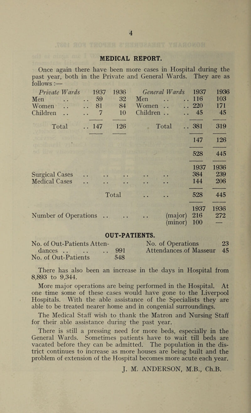 MEDICAL REPORT. Once again there have been more cases in Hospital during the past year, both in the Private and General Wards. They are as follows :— Private Wards 1937 1936 General Wards 1937 1936 Men 59 32 Men 116 103 Women 81 84 Women . . 220 171 Children . . 7 10 Children . . 45 45 Total 147 126 Total 381 319 • 147 126 528 445 1937 1936 Surgical Cases • • • • • • • • 384 239 Medical Cases • • • • • • • • 144 206 Total • • • • 528 445 1937 1936 Number of Operations . . • • . . (major) 216 272 (minor) 100 •— OUT-PATIENTS. No. of Out-Patients Atten- No. of Operations 23 dances .. .. .. 991 Attendances of Masseur 45 No. of Out-Patients 548 There has also been an increase in the days in Hospital from 8,893 to 9,344. More major operations are being performed in the Hospital. At one time some of these cases would have gone to the Liverpool Hospitals. With the able assistance of the Specialists they are able to be treated nearer home and in congenial surroundings. The Medical Staff wish to thank the Matron and Nursing Staff for their able assistance during the past year. There is still a pressing need for more beds, especially in the General Wards. Sometimes patients have to wait till beds are vacated before they can be admitted. The population in the dis¬ trict continues to increase as more houses are being built and the problem of extension of the Hospital becomes more acute each year. J. M. ANDERSON, M.B., Ch.B.