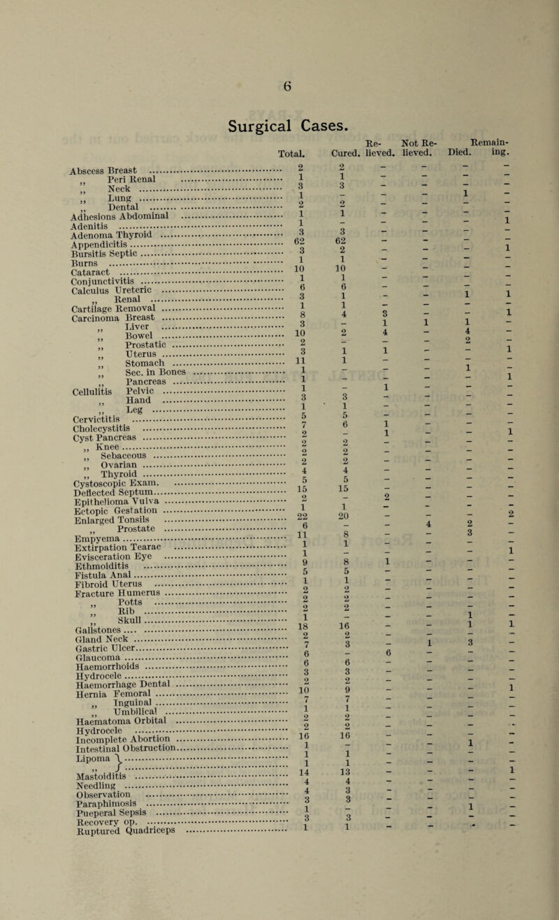 Abscess Breast . „ Peri Renal „ Neck . „ Lung . ,, Dental ...... Adhesions Abdominal Adenitis . Adenoma Thyroid ... Appendicitis. Bursitis Septic. Burns . Cataract . Conjunctivitis . Calculus Ureteric . „ Renal . Cartilage Removal . Carcinoma Breast . Liver . Bowel . Prostatic — Uterus . Stomach .... Sec. in Bones Pancreas .... Pelvic . Hand . Leg . Cervictitis . Cholecystitis . Cyst Pancreas . „ Knee. ,, Sebaceous . „ Ovarian . ,, Thyroid . Cystoscopic Exam. Deflected Septum. Epithelioma Vulva . Ectopic Gestation . Enlarged Tonsils . „ Prostate . Empyema. Extirpation Tearac Evisceration Eye . Ethmoiditis . Fistula Anal. Fibroid Uterus . Fracture Humerus . ,, Potts . Gallstones .... Gland Neck .. Gastric Ulcer.. Glaucoma. Haemorrhoids 99 99 99 99 99 99 99 Cellulitis 9 9 99 Hydrocele. Haemorrhage Dental Hernia Femoral . „ Inguinal . ,, Umbilical .... Haematoma Orbital Hydrocele ... Incomplete Abortion Intestinal Obstruction Lipoma \. 99 J .******** Mastoiditis . Needling . Observation . Paraphimosis . Pueperal Sepsis . Recovery op. . Ruptured Quadriceps Surgical Cases. Re- Total. Cured, lieved. 2 1 3 1 2 1 1 3 62 3 1 10 1 6 3 1 8 3 10 2 3 11 1 1 1 3 1 5 7 2 2 2 2 4 5 15 2 1 22 6 11 1 1 9 5 1 o j—i 2 2 1 18 2 7 6 6 3 2 10 7 1 2 2 16 1 1 1 14 4 4 3 1 3 1 2 1 3 1 3 62 2 1 10 1 6 1 1 4 2 1 1 3 1 4 1 3 1 5 6 2 2 4 5 15 1 20 8 1 8 5 1 2 2 2 16 2 3 6 3 2 9 7 1 2 2 16 1 1 13 4 3 3 3 1 1 1 1 2 1 6 Not Re¬ lieved. 1 4 1 Remain- Died. ing. 1 1 1 1 1 1 1 | I r-M I I I I I I I I 1 I I I I I I <*>«