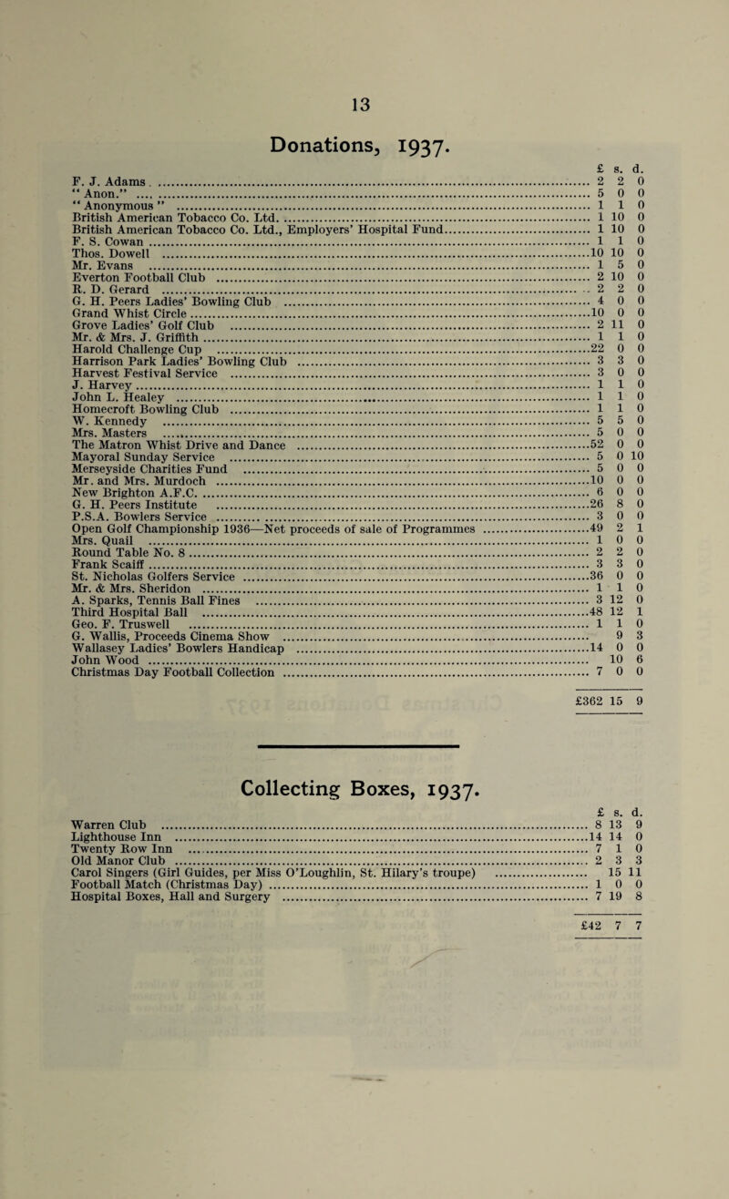 Donations, 1937. £ s. d. F. J. Adams. 2 2 0 “Anon.” . 5 0 0 “Anonymous” . 1 1 0 British American Tobacco Co. Ltd. 1 10 0 British American Tobacco Co. Ltd., Employers’ Hospital Fund. 1 10 0 F. S. Cowan . 110 Thos. Dowell .10 10 0 Mr. Evans . 1 5 0 Everton Football Club . 2 10 0 R. D. Gerard . 2 2 0 G. H. Peers Ladies’ Bowling Club . 4 0 0 Grand Whist Circle.10 0 0 Grove Ladies’ Golf Club . 2 11 0 Mr. & Mrs. J. Griffith. 110 Harold Challenge Cup .22 0 0 Harrison Park Ladies’ Bowling Club . 3 3 0 Harvest Festival Service . 3 0 0 J. Harvey. 1 1 0 John L. Healey . 110 Homecroft Bowling Club . 1 1 0 W. Kennedy . 5 5 0 Mrs. Masters . 5 0 0 The Matron Whist Drive and Dance .52 0 0 Mayoral Sunday Service . 5 0 10 Merseyside Charities Fund . 5 0 0 Mr. and Mrs. Murdoch .10 0 0 New Brighton A.F.C. 6 0 0 G. H. Peers Institute .26 8 0 P.S.A. Bowlers Service . 3 0 0 Open Golf Championship 1936—Net proceeds of sale of Programmes .49 2 1 Mrs. Quail . 1 0 0 Round Table No. 8. 2 2 0 Frank Scaiff. 3 3 0 St. Nicholas Golfers Service .36 0 0 Mr. & Mrs. Sheridon . 110 A. Sparks, Tennis Ball Fines . 3 12 0 Third Hospital Ball .48 12 1 Geo. F. Truswell . 110 G. Wallis, Proceeds Cinema Show . 9 3 Wallasey Ladies’ Bowlers Handicap .14 0 0 John Wood . 10 6 Christmas Day Football Collection . 7 0 0 £362 15 9 Collecting Boxes, 1937. £ s. d. Warren Club . 8 13 9 Lighthouse Inn .14 14 0 Twenty Row Inn . 7 1 0 Old Manor Club . 2 3 3 Carol Singers (Girl Guides, per Miss O’Loughlin, St. Hilary’s troupe) . 15 11 Football Match (Christmas Day) . 1 0 0 Hospital Boxes, Hall and Surgery . 7 19 8 £42 7 7