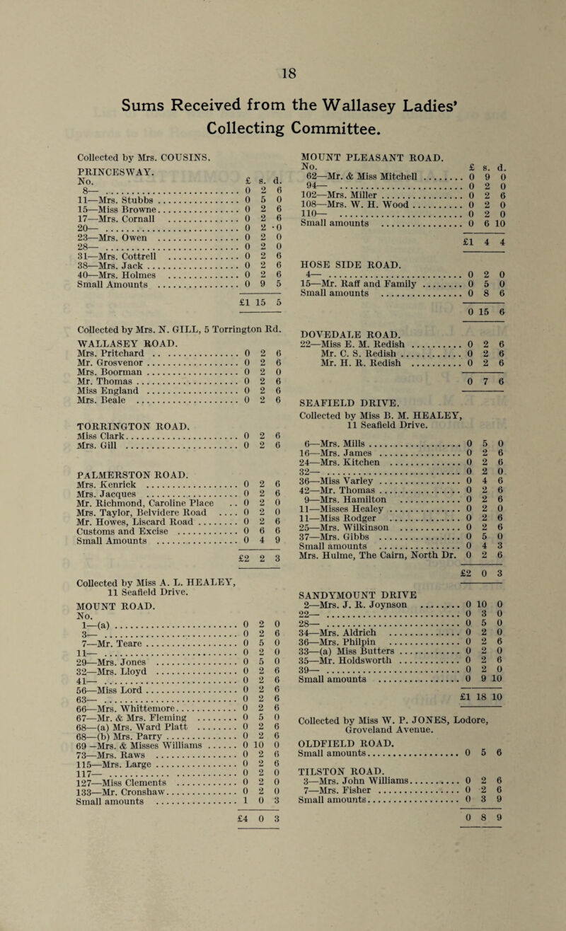 Sums Received from the Wallasey Ladies* Collecting Committee. Collected by Mrs. COUSINS, PRINCES WAY. No. £ s. d. 8— . 0 2 6 11—Mrs. Stubbs. 0 5 0 15—Miss Browne. 0 2 6 17—Mrs. Cornall . 0 2 6 20— . 0 2 -0 MOUNT PLEASANT ROAD. No. 62—Mr. & Miss Mitchell .... 94— . 102—Mrs. Miller. 108—Mrs. W. H. Wood. 110— . Small amounts . 23—Mrs. Owen . 0 2 0 2g_ .020 31—Mrs.’ Cottrell 0 2 6 38—Mrs. Jack. 0 2 6 40—Mrs. Holmes . 0 2 6 Small Amounts . 0 9 5 £1 15 5 Collected by Mrs. N. GILL, 5 Torrington Rd. WALLASEY ROAD. Mrs. Pritchard . . 0 2 6 Mr. Grosvenor. . 0 2 6 Mrs. Boorman. . 0 2 0 Mr. Thomas. . 0 2 6 Miss England . . 0 2 6 Mrs. Beale . . 0 2 6 TORRINGTON ROAD. Miss Clark. . 0 2 6 Mrs. Gill . . 0 2 6 PALMERSTON ROAD. Mrs. Kenrick . . 0 2 6 Mrs. Jacques . . 0 2 6 Mr. Richmond, Caroline Place . 0 2 0 Mrs. Taylor, Belvidere Road . 0 2 0 Mr. Howes, Discard Road. . 0 2 6 Customs and Excise . . 0 6 6 Small Amounts . . 0 4 9 £2 2 3 Collected by Miss A. L. HEALEY, 11 Seafield Drive. MOUNT ROAD. No. 1 (a). . 0 2 0 3 . . 0 2 6 7—Mr. Teare. . 0 5 0 11 . . 0 2 0 29—Mrs. Jones . . 0 5 0 32—Mrs. Lloyd . , 0 2 6 41 . , 0 2 6 56—Miss Lord.. . 0 2 6 63 . 0 2 6 66—Mrs. Whittemore. 0 2 6 67 Mr. & Mrs. Fleming . , 0 5 0 68 (a) Mrs. Ward Platt . 0 2 6 68—(b) Mrs. Parry. , 0 2 6 69 —Mrs. & Misses Williams. 0 10 0 73—Mrs. Raws . 0 2 6 115—Mrs. Large. 0 2 6 117 . . 0 2 0 127—Miss Clements . 0 2 0 133—Mr. Cronshaw. 0 2 0 Small amounts . , 1 0 3 £4 0 3 £ s. d. 0 9 0 0 2 0 0 2 6 0 2 0 0 2 0 0 6 10 £14 4 HOSE SIDE ROAD. 4— . 0 2 0 15—Mr. Raff and Family. 0 5 0 Small amounts . 0 8 6 0 15 6 DOVEDALE ROAD. 22—Miss E. M. Redish .0 2 6 Mr. C. S. Redish. 0 2 6 Mr. H. R. Itedish . 0 2 6 0 7 6 SEAFIELD DRIVE. Collected by Miss B. M. HEALEY, 11 Seafield Drive. 6—Mrs. Mills......0 5 0 16—Mrs. James . 0 2 6 24— Mrs. Kitchen . 0 2 6 32— . 0 2 0 36— Miss Varley. 0 4 6 42—Mr. Thomas. 0 2 6 9—Mrs. Hamilton . 0 2 6 11—Misses Healey . 0 2 0 11—Miss Rodger . 0 2 6 25— Mrs. Wilkinson .0 2 6 37— Mrs. Gibbs . 0 5 0 Small amounts . 0 4 3 Mrs. Hulme, The Cairn, North Dr. 0 2 6 £2 0 3 SANDYMOUNT DRIVE 2—Mrs. J. R. Joynson .0 10 0 22— . 0 3 0 28— . 0 5 0 34— Mrs. Aldrich .0 2 0 36—Mrs. Philpin . 0 2 6 33—(a) Miss Butters.0 2 0 35— Mr. Holdsworth . 0 2 6 39— . 0 2 0 Small amounts . 0 9 10 £1 18 10 Collected by Miss W. P. JONES, Lodore, Groveland Avenue. OLDFIELD ROAD. Small amounts. 0 5 6 TILSTON ROAD. 3—Mrs. John Williams.0 2 6 7—Mrs. Fisher . 0 2 6 Small amounts. 0 3 9 0 8 9