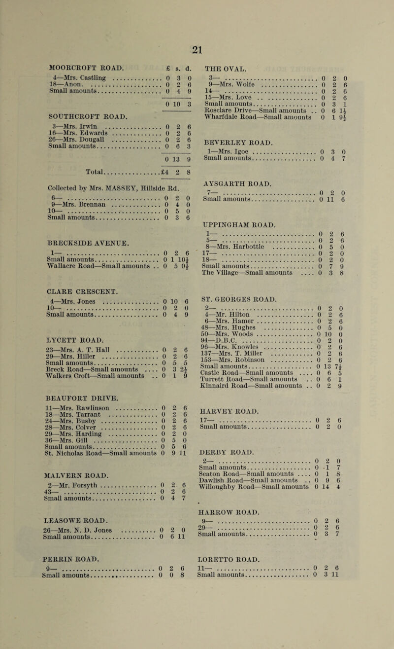 21 MOORCROFT ROAD. £ s. d. 4—Mrs. Castling . 0 3 0 18—Anon. 0 2 6 Small amounts. 0 4 9 0 10 3 SOUTHCROFT ROAD. 3—Mrs. Irwin . 0 2 6 16—Mrs. Edwards . 0 2 6 26—Mrs. Dougall . 0 2 6 Small amounts. 0 6 3 0 13 9 Total.£4 2 8 Collected by Mrs. MASSEY, Hillside Rd. 6— . 0 2 0 9—Mrs. Brennan . 0 4 0 10— . 0 5 0 Small amounts. 0 3 6 BRECKSIDE AVENUE. 1— . 0 2 6 Small amounts. 0 1 104 Wallacre Road—Small amounts .. 0 5 0| CLARE CRESCENT. 4—Mrs. Jones . 0 10 6 10— . 0 2 0 Small amounts. 0 4 9 LYCETT ROAD. 23—Mrs. A. T. Hall . 0 2 6 29—Mrs. Hiller . 0 2 6 Small amounts. 0 5 5 Breck Road—Small amounts .... 0 3 2| Walkers Croft—Small amounts .. 0 1 9 BEAUFORT DRIVE. 11—Mrs. Rawlinson . 0 2 6 18—Mrs. Tarrant . 0 2 6 24—Mrs. Busby . 0 2 6 28— Mrs. Colver . 0 2 6 29— Mrs. Harding . 0 2 0 36—Mrs. Gill . 0 5 0 Small amounts. 0 5 6 St. Nicholas Road—Small amounts 0 9 11 MALVERN ROAD. 2—Mr. Forsyth. 0 2 6 43— . 0 2 6 Small amounts. 0 4 7 LEASOWE ROAD. 26—Mrs. N. D. Jones . 0 2 0 Small amounts. 0 6 11 PERRIN ROAD. 9— . 0 2 6 THE OVAL. 3— . 0 2 0 9—Mrs. Wolfe . 0 2 6 14— . 0 2 6 15— Mrs. Love .0 2 6 Small amounts. 0 3 1 Rosclare Drive—Small amounts .. 0 6 1£ Wharfdale Road—Small amounts 0 1 9| BEVERLEY ROAD. 1—Mrs. Igoe . 0 3 0 Small amounts. 0 4 7 AYSGARTH ROAD. 7— . 0 2 0 Small amounts. 0 11 6 UPPINGHAM ROAD. 1— . 0 2 6 5— . 0 2 6 8—Mrs. Harbottle . 0 5 0 17— . 0 2 0 18— . 0 2 0 Small amounts. 0 7 9 The Village—Small amounts 0 3 8 ST. GEORGES ROAD. 2— . 0 2 0 4—Mr. Hilton . 0 2 6 6—Mrs. Hamer. 0 2 6 48—Mrs. Hughes . 0 5 0 50—Mrs. Woods. 0 10 0 94—D.B.C. 0 2 0 96—Mrs. Knowles . 0 2 6 137—Mrs. T. Miller . 0 2 6 153—Mrs. Robinson . 0 2 6 Small amounts. 0 13 7£ Castle Road—Small amounts _0 6 5 Turrett Road—Small amounts .. 0 6 1 Kinnaird Road—Small amounts .. 0 2 9 HARVEY ROAD. 17— . 0 2 6 Small amounts. 0 2 0 DERBY ROAD. 2— . 0 2 0 Small amounts. 0 -1 7 Seaton Road—Small amounts .... 0 1 8 Dawlish Road—Small amounts .. 0 9 6 Willoughby Road—Small amounts 0 14 4 HARROW ROAD. 9— . 0 2 6 29— . 0 2 6 Small amounts. 0 3 7 LORETTO ROAD. 11— . 0 2 6