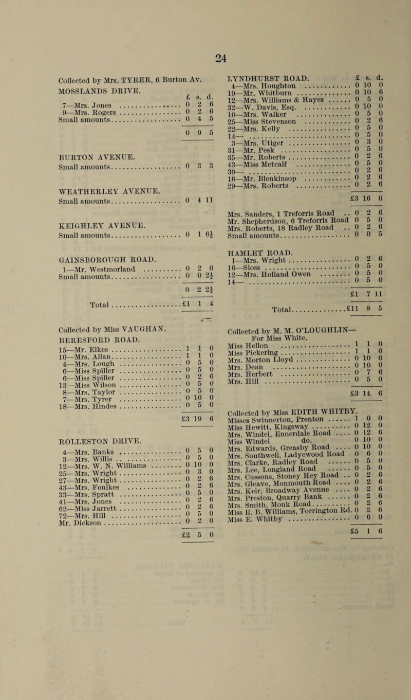 Collected by Mrs. TYRER, 6 Burton Av. MOSSLANDS DRIVE. £ s. d. 7—Mrs. Jones . 0 2 6 9—Mrs. Rogers. 0 2 6 Small amounts. 0 4 5 0 9 5 BURTON AVENUE. Small amounts. 0 3 3 WEATHERLEY AVENUE. Small amounts. 0 4 11 KEIGHLEY AVENUE. Small amounts. 0 1 6J GAINSBOROUGH ROAD. 1—Mr. Westmorland . 0 2 0 Small amounts. 0 0 2£ 0 2 2| Total.£1 1 4 Collected by Miss VAUGHAN. BERESFORD ROAD. 15—Mr. Elkes. 10—Mrs. Allan. 4—Mrs. Lough . 6—Miss Spiller . 6— Miss Spiller . 13—Miss Wilson. 8—Mrs. Taylor. 7— Mrs. Tyrer . 18—Mrs. Hindes. ROLLESTON DRIVE. 4—Mrs. Banks . 3—Mrs. Willis. 12—Mrs. W. N. Williams 25—Mrs. Wright. 27—Mrs. Wright. 43—Mrs. Foulkes . 33—Mrs. Spratt . 41—Mrs. Jones . 62—Miss Jarrett. 72—Mrs. Hill . Mr. Dickson. S' 110 110 0 5 0 0 5 0 0 2 6 0 5 0 0 5 0 0 10 0 0 5 0 £3 19 6 0 5 0 0 5 0 0 10 0 0 3 0 0 2 6 0 2 6 0 5 0 0 2 6 0 2 6 0 5 0 0 2 0 LYNDHURST ROAD. 12- 10- 25- 22- 14- 35—Mr. 39— 29—Mrs. Roberts . Mrs. Sanders, 1 Treforris Road Mr. Shepherdson, 6 Treforris R Mrs. Roberts, 18 Radley Road Small amounts. hamlet road. 1—Mrs. Wright. 16—Sloss . 12—Mrs. Holland Owen - 14— . Total. For Miss White. Miss Hellon . Miss Pickering. Mrs. Morton Lloyd Mrs. Dean . £ s. d. . 0 10 0 . 0 10 6 . 0 5 0 . 0 10 0 . 0 5 0 . 0 2 6 . 0 5 0 . 0 5 0 . 0 3 0 . 0 5 0 . 0 2 6 . 0 5 0 . 0 2 6 . 0 2 6 . 0 2 6 £3 16 0 . 0 2 6 [ 0 5 0 . 0 2 6 . 0 0 5 . 0 2 6 . 0 5 0 . 0 5 0 . 0 5 0 £1 7 11 £11 8 5 . 1 1 0 . 1 1 0 . 0 10 0 . 0 10 0 . 0 7 6 . 0 5 0 £3 14 6 necreu uy ^ ^ ^ - sses Swinnerton, Prenton. ss Hewitt, Kingsway. •s. Windel, Ennerdale Road ... ss Windel do. •s. Edwards, Greasby Road ... •s. Southwell, Ladyewood Road •s. Clarke, Radley Road . •s. Lee, Longland Road . •s. Cussons, Stoney Hey Road . •s. Gleave, Monmouth Road ... •s. Keir, Broadway Avenue ... •s. Preston, Quarry Bank . E. . 1 0 0 . 0 12 0 . 0 L2 6 0 10 0 . 0 10 0 0 6 0 . 0 5 0 . 0 5 0 . 0 2 6 . 0 2 6 . 0 2 6 . 0 2 6 . 0 2 6 I. 0 2 6 . 0 6 0 £2 5 0 £5 16