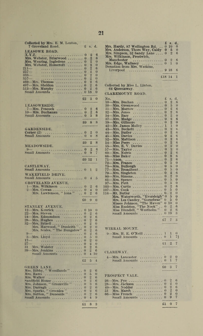 21 Collected by Mrs. E. M. Lenton, 7 Groveland Road. LEASOWE ROAD. X.Y.Z. Mrs. Webster, Homeroft 211— . 257— . 333— . 357— . LEASOWESIDE. GARDEN SIDE. Corner(2) . Small Amounts MEADOWSIDE. 9— . CASTLE WAY. Small Amounts . WAKEFIELD DRIVE. Small Amounts . GROVELAND AVENUE. 1— Mrs. Wilkinson . 2— Mrs. Cowan. Mrs. Lawrenson, “ Iona ” STANLEY AVENUE. 12—Mrs. Kenriclc . 22—Mrs. Steven . 24-—Mrs. Edmondson . 28—Mrs. Hughes . 32—Mrs. Rrizell. Mrs. Harwood, “ Dunleith ”. Mrs. Scales. “ The Bungalow’ 9— ... 3—Mrs. Lloyd . 17— . 27— . 31 Mrs. Waister . 39—Mrs. Jenkins . Small Amounts . GREEN LANE. Mrs. Bibby, “ Woodlands ” . Mrs. Raws . Mrs. Walker . Sandfield House. Mrs. Johnson, “ Greenville ” Mrs. Darragh . Mrs. Sparks, “ Greenlea ” Mrs. Sutton, “ Duneside ” . Small Amounts . £ s. d. . 0 2 6 . 0 2 6 . 0 2 0 . 0 2 0 . 0 2 6 . 0 2 0 . 0 2 0 . 0 2 0 . 0 2 6 . 0 2 6 . 0 2 6 . 0 18 0 £2 3 0 . 0 2 6 . O 2 6 . 0 3 8 £0 8 8 . 0 2 0 . 0 0 8 £0 2 8 . 0 2 6 . 0 9 7 £0 12 i . 0 1 2 . 0 4 5 . 0 2 6 . 0 4 0 . 0 2 6 £0 9 0 . 0 10 0 . 0 2 6 0 2 6 0 2 6 0 2 0 0 2 0 0 2 6 . 0 2 6 , 0 5 0 0 2 0 0 2 0 0 2 6 0 2 6 0 4 10 £2 5 4 0 2 6 0 5 0 0 2 6 0 2 6 0 3 6 0 2 6 0 2 6 0 9 6 0 4 9 £ s. d.. Mrs. Hardy, 87 Wellington Rd. .. 0 1U 0 Mrs. Anderson, Thors Way, Caldy 0 5 0 Mrs. Simpson, 52 Sandy Lane .... 0 2 6 Mrs. Wilkinson, Prestwich, Manchester . 0 2 6 Mrs. Edge, Wallasey .0 1 0 Donation from Mrs! Watkins, Liverpool . 9 18 6 £18 14 1 Collected by Miss L. Linton, 64 Queensway. CLAREMOUNT ROAD. No. £ s. d. 10—Mrs. Buchan .0 2 6 30— Mrs. Greenwood.0 5 0 31— Mrs. Marrow . 0 2 6 32— Mrs. Jones . 0 2 6 34—Mrs. Barr . 0 2 0 37—Mrs. Madge. 0 2 6 39—Mrs. Gillmore .0 2 0 42— Mr. James Malley . 1 1 0 43— Mrs. Beckett . 0 2 0 44— Mrs. Butler. 0 2 6 45— Mrs. Davies . 0 2 6 52—Mrs. Mattison. 0 2 6 54— Miss Peers . 0 2 6 55— Mrs. E. V. Davies .0 2 0 57—Mrs. Taylor. 0 2 0 60-—Mrs. Norris .0 2 6 68—Miss Baker . 0 2 6 71— —Anon.0 2 6 72— Mrs. France . 0 5 0 73— Mrs. Bullough . 0 5 0 77—Sirs. Broadbent.0 5 0 79— Mrs. Singleton . 0 2 6 80— Mrs. Simons. 0 2 0 81— Mrs. Spence . 0 5 0 97—Mrs. Putt . 0 5 0 103—Mrs. Curtis . 0 2 6 107—Mrs. Cook . 0 5 0 116—Mr. Butler . 0 2 0 Mrs. Waterworth, “Eversleigh” 0 5 0 Mrs. Les Caudey, “Gorsebrae” 0 5 0 Misses Johnson, “The Haven” 0 10 0 Miss Rushton, “The Nook” .. 0 2 6 Miss Blundell, “ Westholm ” 0 2 6 Small Amounts . 0 19 3 £7 7 3 ■>» WIRRAL MOUNT. 9—Mrs. H. E. O’Neill. 1 1 0 Small Amounts . 0 1 71 £12 7 CLAREWAY. 4—Mrs. Lancaster . 0 2 0 Small Amounts . 0 1 7 £0 3 7 PROSPECT VALE. 26—Mrs. Pye . 0 2 6 28—Mrs. Jackson . 0 2 0 49—Mrs. Nodder . 0 2 6 51 Mrs. Marsh . 0 2 0 66—Miss French . 0 2 0 Small Amounts . 0 9 7