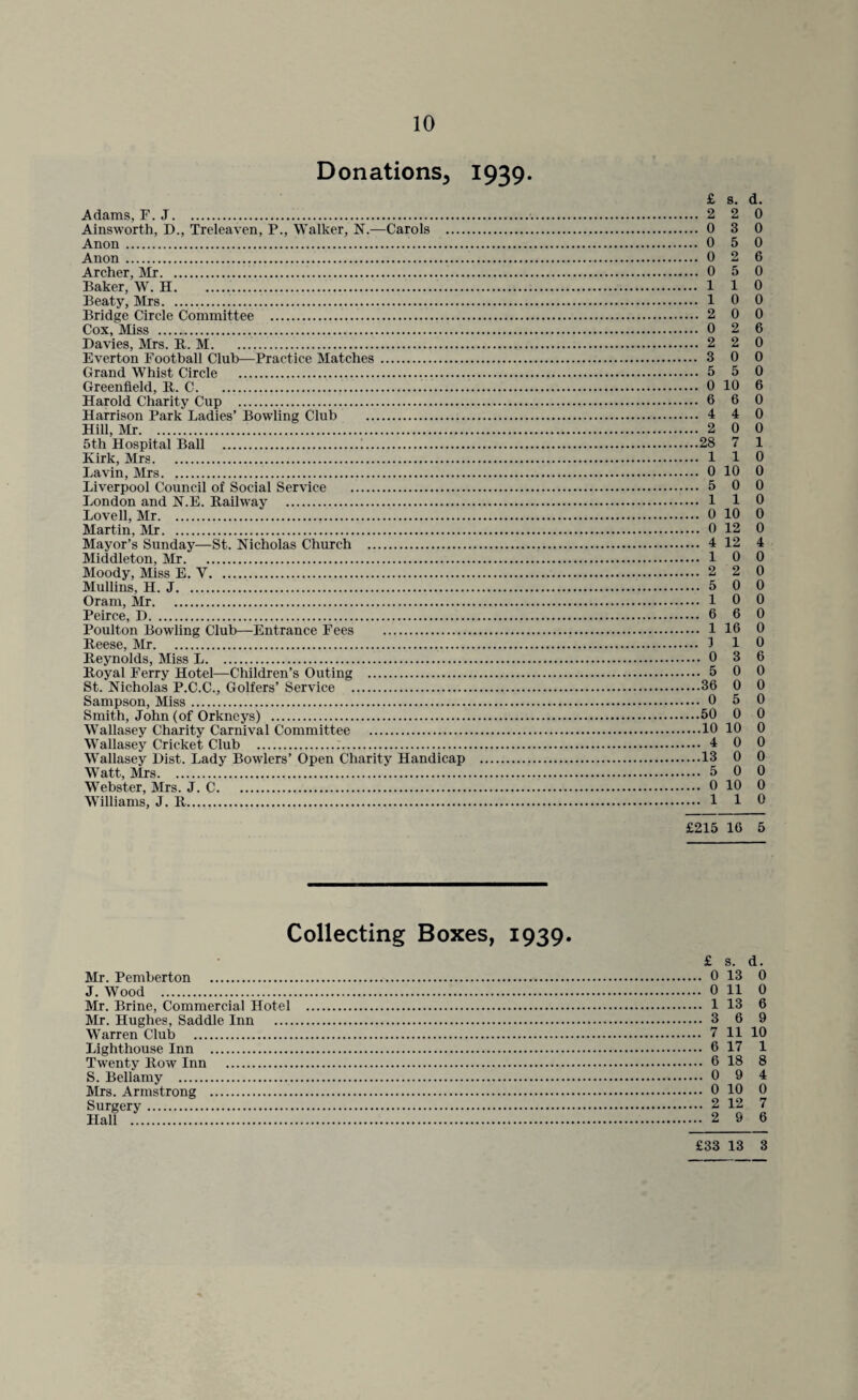 Donations, 1939. £ s. d. Adams, F. J. 2 2 0 Ainsworth, D., Treleaven, P., Walker, N.—Carols . 0 3 0 Anon . 0 5 0 Anon . 0 2 6 Archer, Mr. 0 5 0 Baker, W. H. 110 Beaty, Mrs. 1 0 0 Bridge Circle Committee . 2 0 0 Cox, Miss ... 0 2 6 Davies, Mrs. R. M. 2 2 0 Everton Football Club—Practice Matches . 3 0 0 Grand Whist Circle . 5 5 0 Greenfield, R. C. 0 10 6 Harold Charity Cup . 6 6 0 Harrison Park Ladies’ Bowling Club . 4 4 0 Hill, Mr. 2 0 0 5th Hospital Ball .1.28 7 1 Kirk, Mrs. 1 1 0 Lavin, Mrs. 0 10 0 Liverpool Council of Social Service . 5 0 0 London and N.E. Railway . 110 Lovell, Mr. 0 10 0 Martin, Mr. 0 12 0 Mayor’s Sunday—St. Nicholas Church . 4 12 4 Middleton, Mr. 10 0 Moody, Miss E. V. 2 2 0 Mullins, H. J. 5 0 0 Oram, Mr. 10 0 Peirce, D. 6 6 0 Poulton Bowling Club—-Entrance Fees . 1 16 0 Reese, Mr. 1 1 0 Reynolds, Miss L. 0 3 6 Royal Ferry Hotel—Children’s Outing . 5 0 0 St. Nicholas P.C.C., Golfers’ Service .36 0 0 Sampson, Miss. 0 5 0 Smith, John (of Orkneys) .50 0 0 Wallasey Charity Carnival Committee .10 10 0 Wallasey Cricket Club . 4 0 0 Wallasey Dist. Lady Bowlers’ Open Charity Handicap .13 0 0 Watt, Mrs. 5 0 0 Webster, Mrs. J. C. 0 10 0 Williams, J. R. 110 £215 16 5 Collecting Boxes, 1939. £ s. d. Mr. Pemberton . 0 13 0 J. Wood . 0 11 0 Mr. Brine, Commercial Hotel . 1 13 6 Mr. Hughes, Saddle Inn . 3 6 9 Warren Club . 7 11 10 Lighthouse Inn . 6 17 1 Twenty Row Inn . 6 18 8 S. Bellamy . 0 9 4 Mrs. Armstrong . 0 10 0 Surgery. 2 12 7 Hall .. 2 9 6 £33 13 3