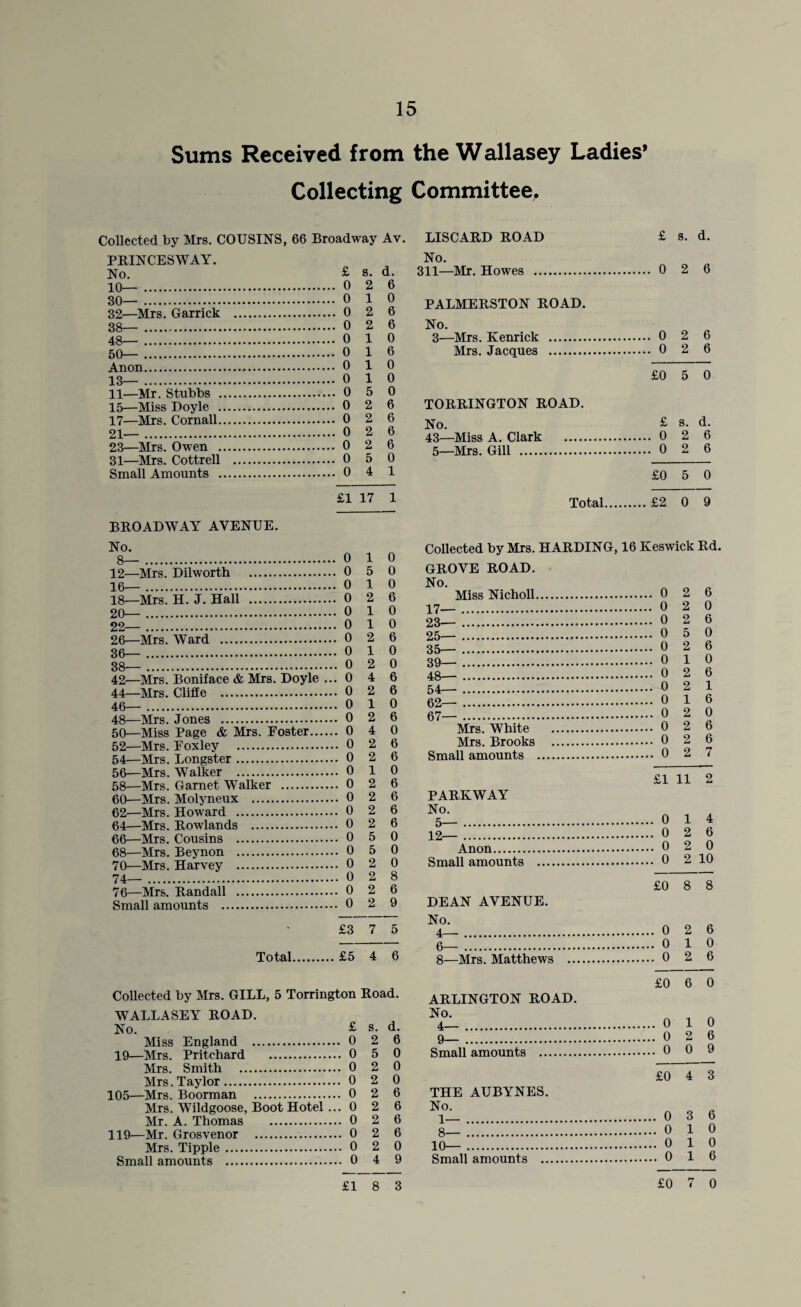 Sums Received from the Wallasey Ladies* Collecting Committee. Collected by Mrs. COUSINS, 66 Broadway Av. PRINCES WAY. No. £ s. d. 10— . 0 2 6 30— . 0 10 32—Mrs. Garrick . 0 2 6 38— ... 0 2 6 48— . 0 1 0 50— . 0 16 Anon. 0 10 13—. 0 10 11—Mr. Stubbs . 0 5 0 15—Miss Doyle . 0 2 6 17—Mrs. Cornall. 0 2 6 21—. 0 2 6 23—Mrs. Owen . 0 2 6 31—Mrs. Cottrell . 0 5 0 Small Amounts . 0 4 1 £1 17 1 BROADWAY AVENUE. No. 8— . 0 1 0 12—Mrs. Dilworth . 0 5 0 16— . 0 10 18—Mrs. H. J. Hall . 0 2 6 20— . 0 10 22—. 0 1 0 26—Mrs. Ward . 0 2 6 36— . 0 10 38—. 0 2 0 42—Mrs. Boniface & Mrs. Doyle ... 0 4 6 44—Mrs. Cliffe . 0 2 6 46— . 0 1 0 48—Mrs. Jones . 0 2 6 50—Miss Page & Mrs. Foster. 0 4 0 52—Mrs. Foxley . 0 2 6 54—Mrs. Longster. 0 2 6 56—Mrs. Walker . 0 10 58—Mrs. Garnet Walker . 0 2 6 60—Mrs. Molyneux . 0 2 6 62—Mrs. Howard . 0 2 6 64—Mrs. Rowlands . 0 2 6 66—Mrs. Cousins . 0 5 0 68-—Mrs. Beynon . 0 5 0 70—Mrs. Harvey . 0 2 0 74_. 0 2 8 76—Mrs. Randall . 0 2 6 Small amounts . 0 2 9 £3 7 5 Total.£5 4 6 Collected by Mrs. GILL, 5 Torrington Road. WALLASEY ROAD. No. £ s. d. Miss England . 0 2 6 19—Mrs. Pritchard . 0 5 0 Mrs. Smith . 0 2 0 Mrs. Taylor. 0 2 0 105—Mrs. Boorman . 0 2 6 Mrs. Wildgoose, Boot Hotel ... 0 2 6 Mr. A. Thomas . 0 2 6 119—Mr. Grosvenor . 0 2 6 Mrs. Tipple. 0 2 0 Small amounts . 0 4 9 DISCARD ROAD £ s. d. No. 311—Mr. Howes . 0 2 6 PALMERSTON ROAD. No. 3—Mrs. Kenrick . 0 2 6 Mrs. Jacques . 0 2 6 £0 5 0 TORRINGTON ROAD. No. £ 9- d- 43—Miss A. Clark . 0 2 6 5—Mrs. Gill . 0 2 6 £0 5 0 Total.£2 0 9 Collected by Mrs. HARDING, 16 Keswick Rd. GROVE ROAD. No. Miss Nicholl. 0 2 6 47. . 0 2 0 23— . 0 2 6 25— . 0 5 0 35—. 0 2 6 39—. 0 1 0 48- . 0 2 6 54-. 0 2 1 62— . 0 1 6 07.. 0 2 0 Mrs. White . 0 2 6 Mrs. Brooks . 0 2 6 Small amounts . 0 2 7 £1 11 2 PARKWAY No. 5- . 0 1 4 12— . 0 2 6 Anon. 0 2 0 Small amounts . 0 2 10 £0 8 8 DEAN AVENUE. No. 4. . 0 2 6 e—.o i o 8— Mrs. Matthews . 0 2 6 £0 6 0 ARLINGTON ROAD. No. „ 4. . 0 1 0 9— 026 Small amounts . 0 0 9 £0 4 3 THE AUBYNES. No. „ „ 1_ . 0 3 6 s—.oio 10—. o 1 0 Small amounts . 0 16 £18 3 £0 7 0