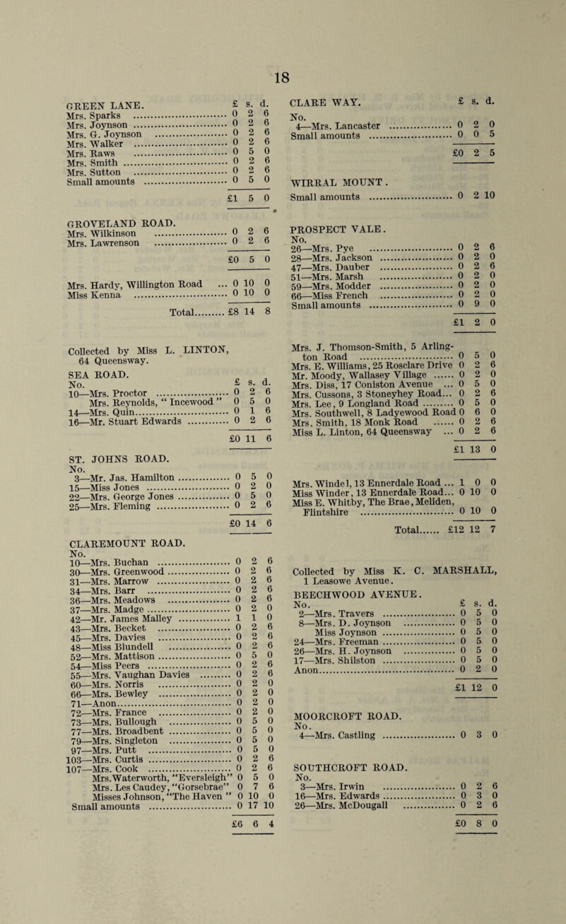 GREEN LANE. Mrs. Sparks .... Mrs. Joynson ... Mrs. G. Joynson Mrs. Walker ... Mrs. Raws Mrs. Smith . Mrs. Sutton ... Small amounts GROVELAND ROAD. Mrs. Wilkinson . Mrs. Lawrenson . Mrs. Hardy, Willington Road Miss Kenna . Total £ s. d. 0 2 6 , 0 2 6 . 0 2 6 . 0 2 6 . 0 5 0 . 0 2 6 . 0 2 6 , 0 5 0 £1 5 0 0 2 6 0 2 6 £0 5 0 , 0 10 0 0 10 0 £8 14 8 CLARE WAY. £ s. d. No. 4—Mrs. Lancaster . 0 2 0 Small amounts . 0 0 5 £0 2 5 WIRRAL MOUNT. Small amounts . 0 2 10 PROSPECT YALE. No. 26—Mrs. Pye . 0 2 6 28—Mrs. Jackson . 0 2 0 47—Mrs. Dauber . 0 2 6 51—Mrs. Marsh . 0 2 0 59—Mrs. Modder . 0 2 0 66—Miss French . 0 2 0 Small amounts . 0 9 0 £12 0 Collected by Miss L. LINTON, 64 Queensway. SEA ROAD. No. £ s- d- 10—Mrs. Proctor . 0 2 6 Mrs. Reynolds, “ Incewood ”050 14—Mrs. Quin. 0 1 ^ 16—Mr. Stuart Edwards . 0 2 6 £0 11 6 ST. JOHNS ROAD. No. 3—Mr. Jas. Hamilton. 0 5 0 15—Miss Jones . 0 2 0 22—Mrs. George Jones . 0 5 0 25—Mrs. Fleming . 0 2 6 £0 14 6 CLAREMOUNT ROAD. No. 10—Mrs. Buchan . 0 2 6 30— Mrs. Greenwood. 0 2 6 31— Mrs. Marrow . 0 2 6 34—Mrs. Barr . 0 2 6 36— Mrs. Meadows . 0 2 6 37— Mrs. Madge. 0 2 0 42— Mr. James Malley . 1 1 0 43— Mrs. Becket . 0 2 6 45—Mrs. Davies . 0 2 6 48—Miss Blundell . 0 2 6 52—Mrs. Mattison. 0 5 0 54— Miss Peers . 0 2 6 55— Mrs. Yaughan Davies . 0 2 6 60—Mrs. Norris . 0 2 0 66—Mrs. Bewley . 0 2 0 71— Anon. 0 2 0 72— Mrs. France . 0 2 0 73— Mrs. Bullough . 0 5 0 77—Mrs. Broadbent . 0 5 0 79—Mrs. Singleton . 0 5 0 97—Mrs. Putt . 0 5 0 103—Mrs. Curtis . 0 2 6 107—Mrs. Cook . 0 2 6 Mrs.Waterworth, “Eversleigh” 0 5 0 Mrs. Les Caudey, “Gorsebrae” 0 7 6 Misses Johnson, “The Haven ” 0 10 0 Small amounts . 0 17 10 £6 6 4 Mrs. J. Thomson-Smith, 5 Arling¬ ton Road . 0 5 0 Mrs. E. Williams, 25 Rosclare Drive 0 2 6 Mr. Moody, Wallasey Village . 0 2 0 Mrs. Diss, 17 Coniston Avenue ... 0 5 0 Mrs. Cussons, 3 Stoneyhey Road... 0 2 6 Mrs. Lee, 9 Longland Road. 0 5 0 Mrs. Southwell, 8 Ladyewood Road 0 6 0 Mrs. Smith, 18 Monk Road . 0 2 6 Miss L. Linton, 64 Queensway ...0 2 6 £1 13 0 Mrs. Windel, 13 Ennerdale Road ... 10 0 Miss Winder, 13 Ennerdale Road... 0 10 0 Miss E. Whitby, The Brae, Meliden, Flintshire ... 0 10 0 Total. £12 12 7 Collected by Miss K. C. MARSHALL, 1 Leasowe Avenue. BEECHWOOD AVENUE. No. £ s. d. 2—Mrs. Travers . 0 5 0 8—Mrs. D. Joynson . 0 5 0 Miss Joynson . 0 5 0 24—Mrs. Freeman. 0 5 0 26—Mrs. H. Joynson . 0 5 0 17—Mrs. Shilston . 0 5 0 Anon. 0 2 0 £1 12 0 MOORCltOFT ROAD. No. 4—Mrs. Castling . 0 3 0 SOUTHCROFT ROAD. No. 3—Mrs. Irwin . 0 2 6 16—Mrs. Edwards. 0 3 0 26—Mrs. McDougall . 0 2 6 £0 8 0