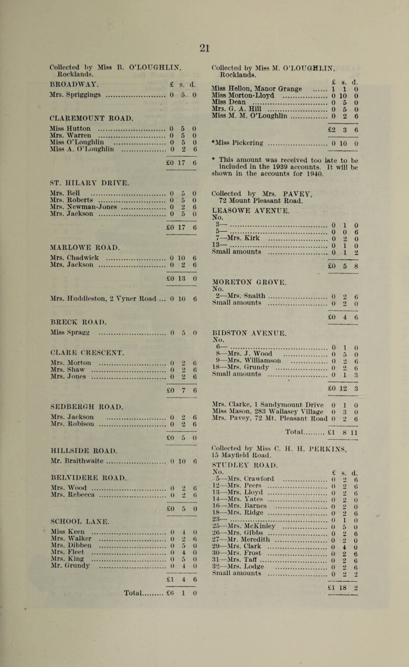Collected by Miss B. O’LOUGHLIN, Rocklands. BROADWAY. £ s. d. Mrs. Spriggings . 0 5. 0 CLAREMOUNT ROAD. Miss Hutton . 0 5 0 Mrs. Warren . 0 5 0 Miss O’Loughlin . 0 5 0 Miss A. O’Loughlin . 0 2 6 Collected by Miss M. O’LOUGHLIN, Rocklands. £ s. d. Miss Hellon, Manor Grange . 1 1 0 Miss Morton-Lloj'd . 0 10 0 Miss Dean . 0 5 0 Mrs. G. A. Hill . 0 5 0 Miss M. M. O’Loughlin . 0 2 6 £2 3 6 ♦Miss Pickering . 0 10 0 £0 17 6 ST. HILARY DRIVE. Mrs. Bell . .. 0 5 0 Mrs. Roberts . .. 0 5 0 Mrs. Newman-Jones . .. 0 2 6 Mrs. Jackson . .. 0 5 0 £0 17 6 MARLOWE ROAD. Mrs. Chadwick . .. 0 10 6 Mrs. Jackson . .. 0 2 6 £0 13 0 Mrs. Huddleston, 2 Vyner Road . .. 0 10 6 BRECK ROAD. Miss Spragg . .. 0 5 0 CLARE CRESCENT. Mrs. Morton . .. 0 2 6 Mrs. Shaw . .. 0 2 6 Mrs. Jones . .. 0 2 6 £0 7 6 SEDBERGH ROAD. Mrs. Jackson . .. 0 2 6 Mrs. Robison . .. 0 2 6 £0 5 0 HILLSIDE ROAD. Mr. Braithwaite . .. 0 10 6 BELVIDERE ROAD. Mrs. Wood . .. 0 2 6 Mrs. Rebecca . 2 6 £0 5 0 SCHOOL LANE. Miss Keen . .. 0 4 0 Mrs. Walker . 2 6 Mrs. Dibben . 5 0 Mrs. Fleet . 4 0 Mrs. King . .. 0 5 0 Mr. Grundy . .. 0 4 0 £1 4 6 * This amount was received too late to be included in the 1939 accounts. It will be shown in the accounts for 1940. Collected by Mrs. PAVEY, 72 Mount Pleasant Road. LEASOWE AVENUE. No. 3— . . 0 1 o 5— . 0 6 7—Mrs. Kirk . . 0 2 0 13—. i 0 Small amounts . . 0 i 2 £0 5 8 MORETON GROVE. No. 2—Mrs. Snaith. . 0 2 6 Small amounts . . 0 2 0 £0 4 6 BIDSTON AVENUE. No. 6— . 1 o 8—Mrs. .1. Wood . 5 0 9—Mrs. Williamson . . 0 2 6 18—Mrs. Grundy . 2 6 Small amounts . . 0 i 3 £0 12 3 Mrs. Clarke, 1 Sandymount Drive 0 1 0 Miss Mason, 283 Wallasey Village 0 3 0 Mrs. Pavey, 72 Mt. Pleasant Road 0 2 6 Total. £1 8 11 Collected by Miss C. H. IT. PERKINS. 15 Mayfield Road. STUDLEY ROAD. No. £ s. d. 5—Mrs. Crawford . 2 6 12—Mrs. Peers . 2 6 13—Mrs. Lloyd . 2 6 14—Mrs. Yates . 2 0 16—Mrs. Barnes . 2 0 18—Mrs. Ridge . 2 6 23— . i q 25—Mrs. McKinlev . . 0 5 0 26—Mrs. Gibbs . o 6 27—Mr. Meredith . . 0 •> 0 29—Mrs. Clark . 4 0 30—Mrs. Frost . 2 6 31—Mrs. Taff . . 0 2 6 32—Mrs. Lodge . . 0 2 6 Small amounts . 2 •) £1 18 2