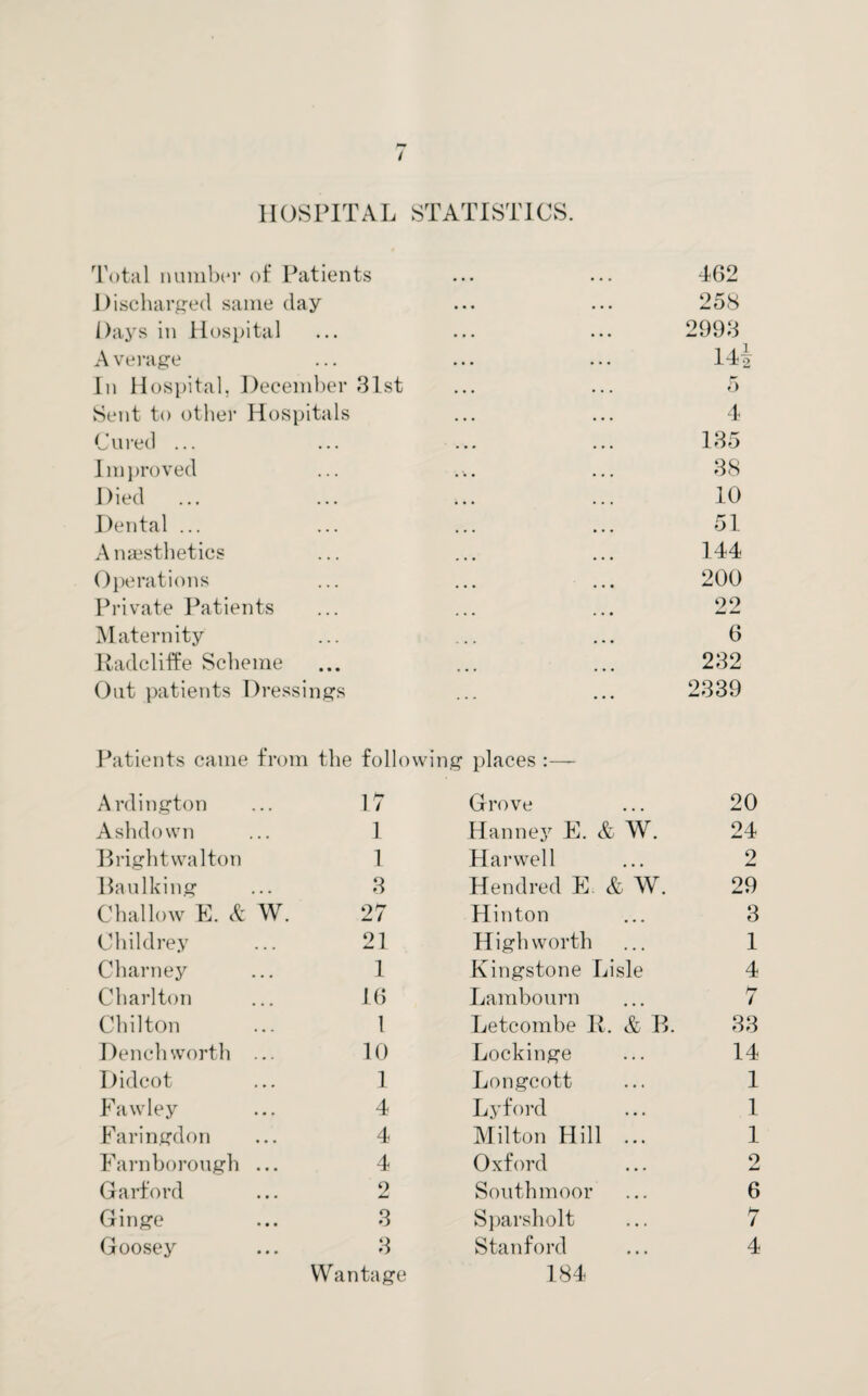 / HOSPITAL STATISTICS. Total number of Patients ... ... 462 Discharged same day ... ... 258 Days in Hospital ... ... ... 2993 Average ... ... ... 142 In Hospital, December 31st ... ... 5 Sent to other Hospitals ... ... 4 Cured ... ... ... ... 135 Improved ... ... ... 38 Died ... ... ... ... 10 Dental ... ... ... ... 51 Anaesthetics ... ... ... 144 Operations ... ... ... 200 Private Patients ... ... ... 22 Maternity ... ... ... 6 Radcliffe Scheme ... ... ... 232 Out patients Dressings ... ... 2339 Patients came from the following places Ardington 17 Grove 20 Ashdown 1 Hanney E. & W. 24 Brightwalton 1 Harwell 2 Baulking 3 Hendred E & W. 29 Challow E. & W. 27 Hinton 3 Childrey 21 High worth 1 Charney 1 Kingstone Lisle 4 Charlton 16 Lambourn 7 Chilton l Letcombe R. & B. 33 Dench worth ... 10 Lockinge 14 Didcot 1 Longcott 1 Fawley 4 Lyford 1 Faringdon 4 Milton Hill ... 1 Farnborough ... 4 Oxford 2 Garford 2 South moor 6 Ginge 3 Sparsholt 7 Goosey 3 Stanford 4 Wantage 184